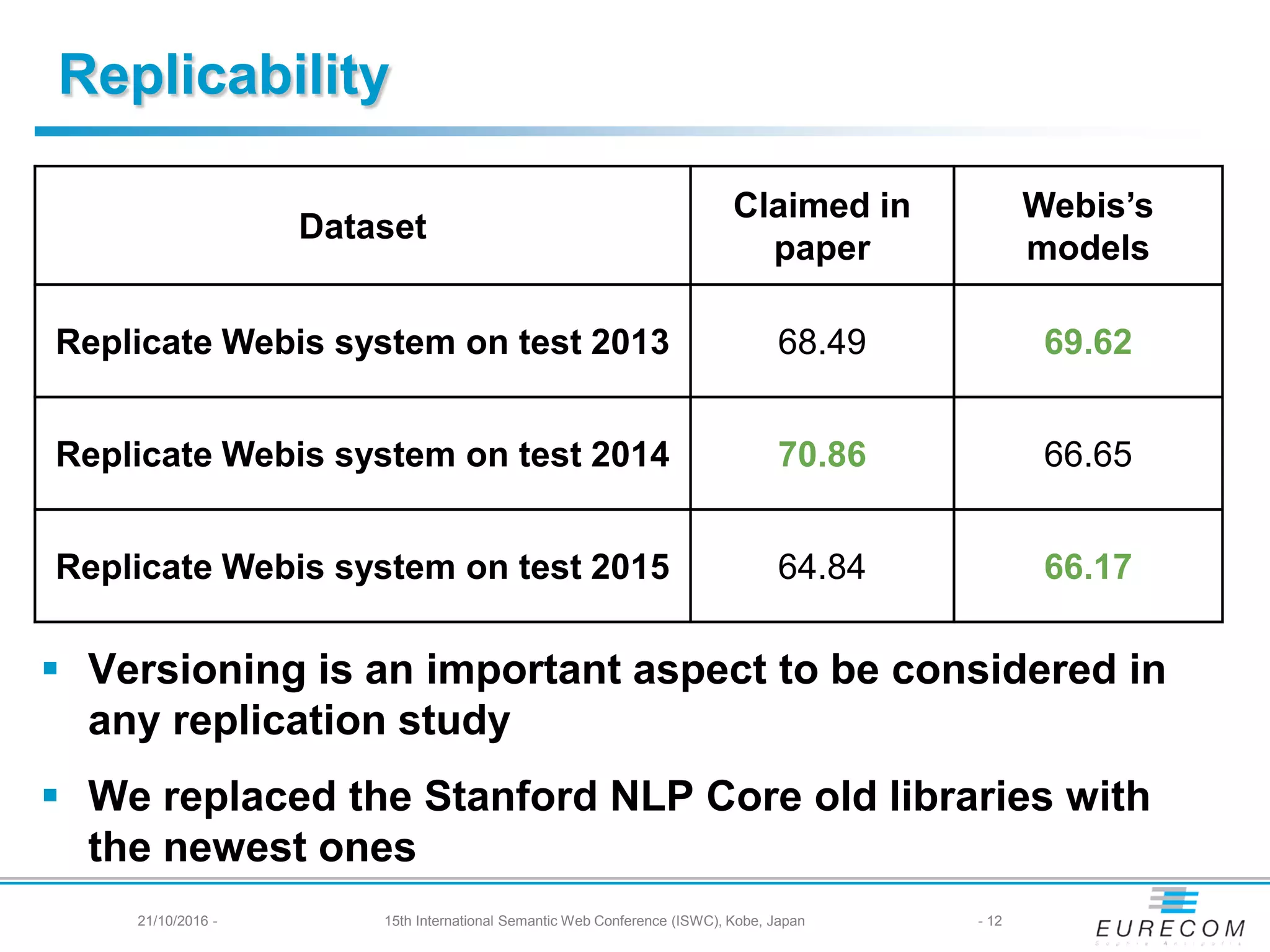 Replicability
 Versioning is an important aspect to be considered in
any replication study
 We replaced the Stanford NLP Core old libraries with
the newest ones
21/10/2016 - 15th International Semantic Web Conference (ISWC), Kobe, Japan - 12
Dataset
Claimed in
paper
Webis’s
models
Replicate Webis system on test 2013 68.49 69.62
Replicate Webis system on test 2014 70.86 66.65
Replicate Webis system on test 2015 64.84 66.17
 