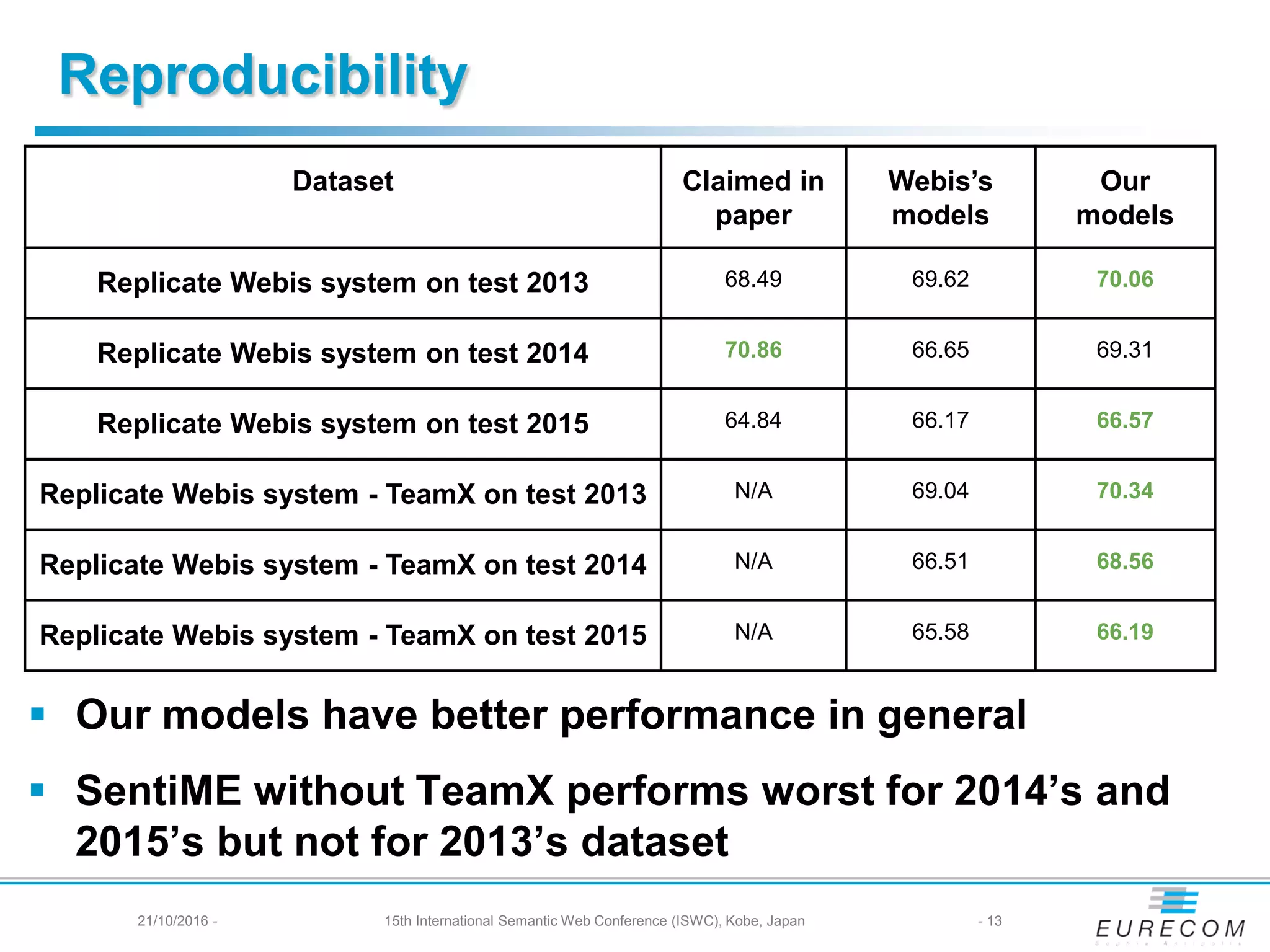 Reproducibility
Dataset Claimed in
paper
Webis’s
models
Our
models
Replicate Webis system on test 2013 68.49 69.62 70.06
Replicate Webis system on test 2014 70.86 66.65 69.31
Replicate Webis system on test 2015 64.84 66.17 66.57
Replicate Webis system - TeamX on test 2013 N/A 69.04 70.34
Replicate Webis system - TeamX on test 2014 N/A 66.51 68.56
Replicate Webis system - TeamX on test 2015 N/A 65.58 66.19
 Our models have better performance in general
 SentiME without TeamX performs worst for 2014’s and
2015’s but not for 2013’s dataset
21/10/2016 - 15th International Semantic Web Conference (ISWC), Kobe, Japan - 13
 