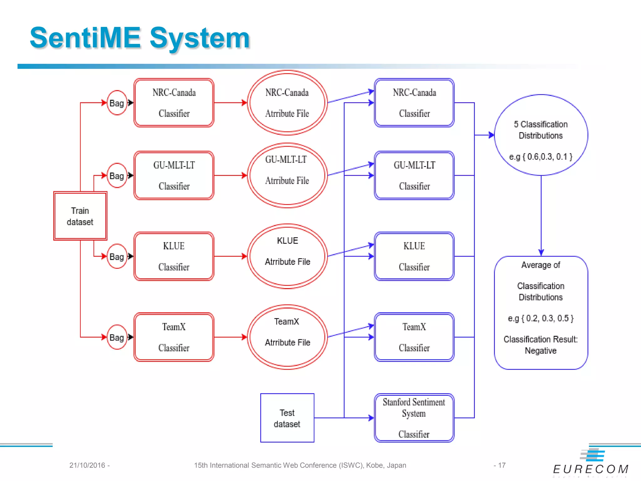 SentiME System
- 1721/10/2016 - 15th International Semantic Web Conference (ISWC), Kobe, Japan
 