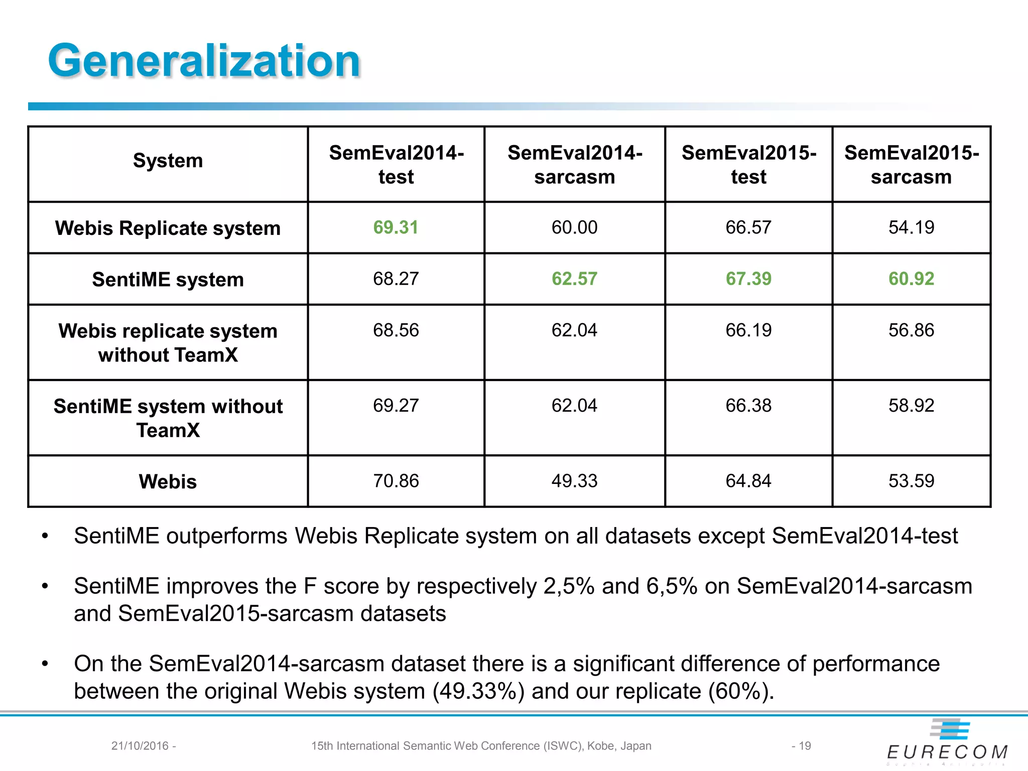 Generalization
System SemEval2014-
test
SemEval2014-
sarcasm
SemEval2015-
test
SemEval2015-
sarcasm
Webis Replicate system 69.31 60.00 66.57 54.19
SentiME system 68.27 62.57 67.39 60.92
Webis replicate system
without TeamX
68.56 62.04 66.19 56.86
SentiME system without
TeamX
69.27 62.04 66.38 58.92
Webis 70.86 49.33 64.84 53.59
• SentiME outperforms Webis Replicate system on all datasets except SemEval2014-test
• SentiME improves the F score by respectively 2,5% and 6,5% on SemEval2014-sarcasm
and SemEval2015-sarcasm datasets
• On the SemEval2014-sarcasm dataset there is a significant difference of performance
between the original Webis system (49.33%) and our replicate (60%).
- 1921/10/2016 - 15th International Semantic Web Conference (ISWC), Kobe, Japan
 