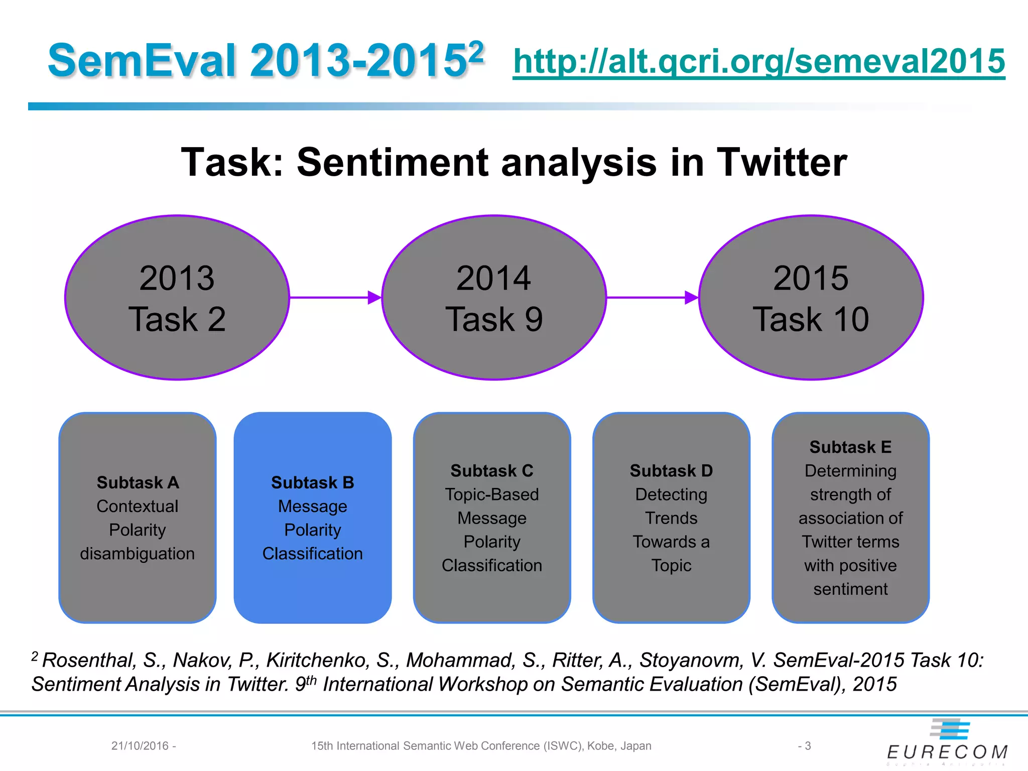 SemEval 2013-20152
Task: Sentiment analysis in Twitter
2013
Task 2
2014
Task 9
2015
Task 10
Subtask A
Contextual
Polarity
disambiguation
Subtask B
Message
Polarity
Classification
Subtask C
Topic-Based
Message
Polarity
Classification
Subtask D
Detecting
Trends
Towards a
Topic
Subtask E
Determining
strength of
association of
Twitter terms
with positive
sentiment
2 Rosenthal, S., Nakov, P., Kiritchenko, S., Mohammad, S., Ritter, A., Stoyanovm, V. SemEval-2015 Task 10:
Sentiment Analysis in Twitter. 9th International Workshop on Semantic Evaluation (SemEval), 2015
http://alt.qcri.org/semeval2015
21/10/2016 - 15th International Semantic Web Conference (ISWC), Kobe, Japan - 3
 