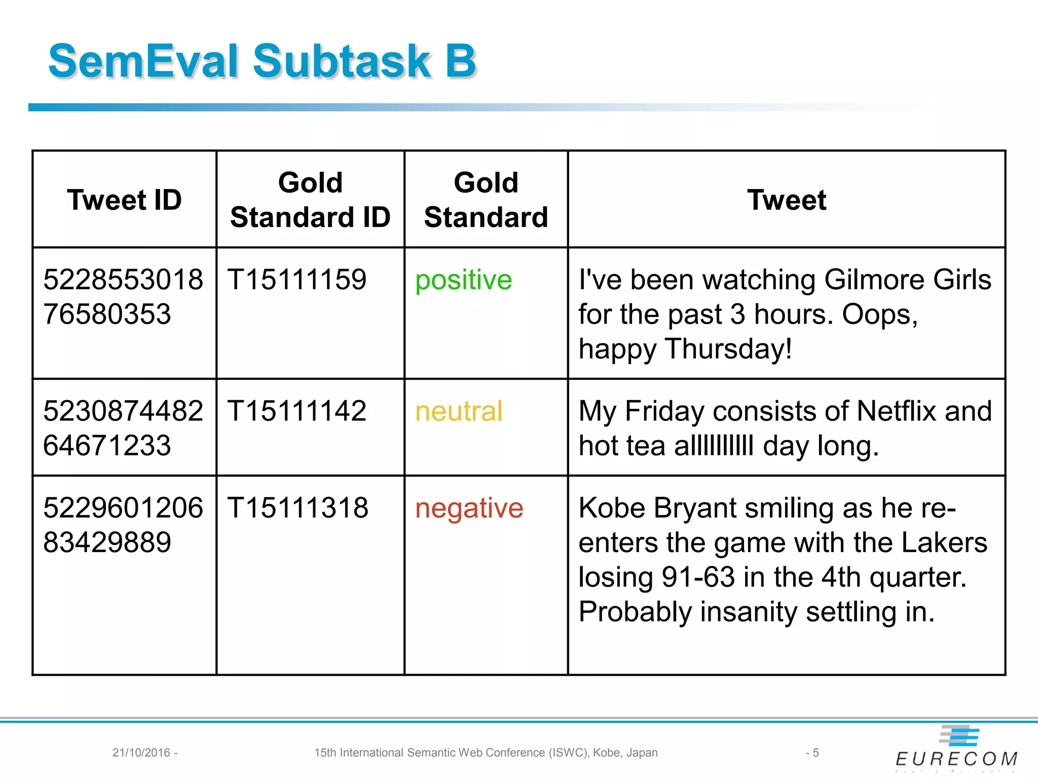 SemEval Subtask B
Tweet ID
Gold
Standard ID
Gold
Standard
Tweet
5228553018
76580353
T15111159 positive I've been watching Gilmore Girls
for the past 3 hours. Oops,
happy Thursday!
5230874482
64671233
T15111142 neutral My Friday consists of Netflix and
hot tea allllllllll day long.
5229601206
83429889
T15111318 negative Kobe Bryant smiling as he re-
enters the game with the Lakers
losing 91-63 in the 4th quarter.
Probably insanity settling in.
- 521/10/2016 - 15th International Semantic Web Conference (ISWC), Kobe, Japan
 
