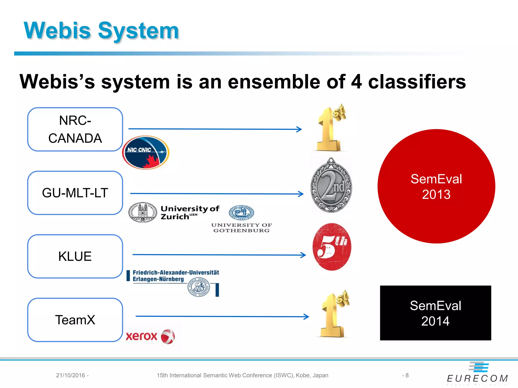 Webis System
Webis’s system is an ensemble of 4 classifiers
NRC-
CANADA
GU-MLT-LT
KLUE
TeamX
SemEval
2013
SemEval
2014
- 821/10/2016 - 15th International Semantic Web Conference (ISWC), Kobe, Japan
 