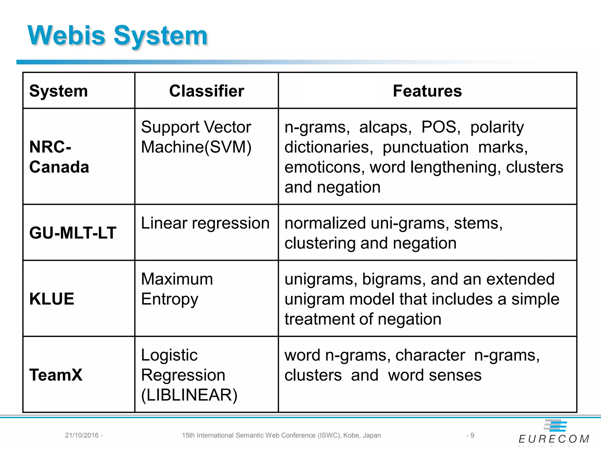 Webis System
System Classifier Features
NRC-
Canada
Support Vector
Machine(SVM)
n-grams, alcaps, POS, polarity
dictionaries, punctuation marks,
emoticons, word lengthening, clusters
and negation
GU-MLT-LT
Linear regression normalized uni-grams, stems,
clustering and negation
KLUE
Maximum
Entropy
unigrams, bigrams, and an extended
unigram model that includes a simple
treatment of negation
TeamX
Logistic
Regression
(LIBLINEAR)
word n-grams, character n-grams,
clusters and word senses
- 921/10/2016 - 15th International Semantic Web Conference (ISWC), Kobe, Japan
 
