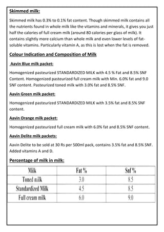 Skimmed milk:
Skimmed milk has 0.3% to 0.1% fat content. Though skimmed milk contains all
the nutrients found in whole milk like the vitamins and minerals, it gives you just
half the calories of full cream milk (around 80 calories per glass of milk). It
contains slightly more calcium than whole milk and even lower levels of fat-
soluble vitamins. Particularly vitamin A, as this is lost when the fat is removed.
Colour Indication and Composition of Milk
Aavin Blue milk packet:
Homogenized pasteurized STANDARDIZED MILK with 4.5 % Fat and 8.5% SNF
Content. Homogenized pasteurized full cream milk with Min. 6.0% fat and 9.0
SNF content. Pasteurized toned milk with 3.0% fat and 8.5% SNF.
Aavin Green milk packet:
Homogenized pasteurized STANDARDIZED MILK with 3.5% fat and 8.5% SNF
content.
Aavin Orange milk packet:
Homogenized pasteurized full cream milk with 6.0% fat and 8.5% SNF content.
Aavin Delite milk packets:
Aavin Delite to be sold at 30 Rs per 500ml pack, contains 3.5% fat and 8.5% SNF.
Added vitamins A and D.
Percentage of milk in milk:
 