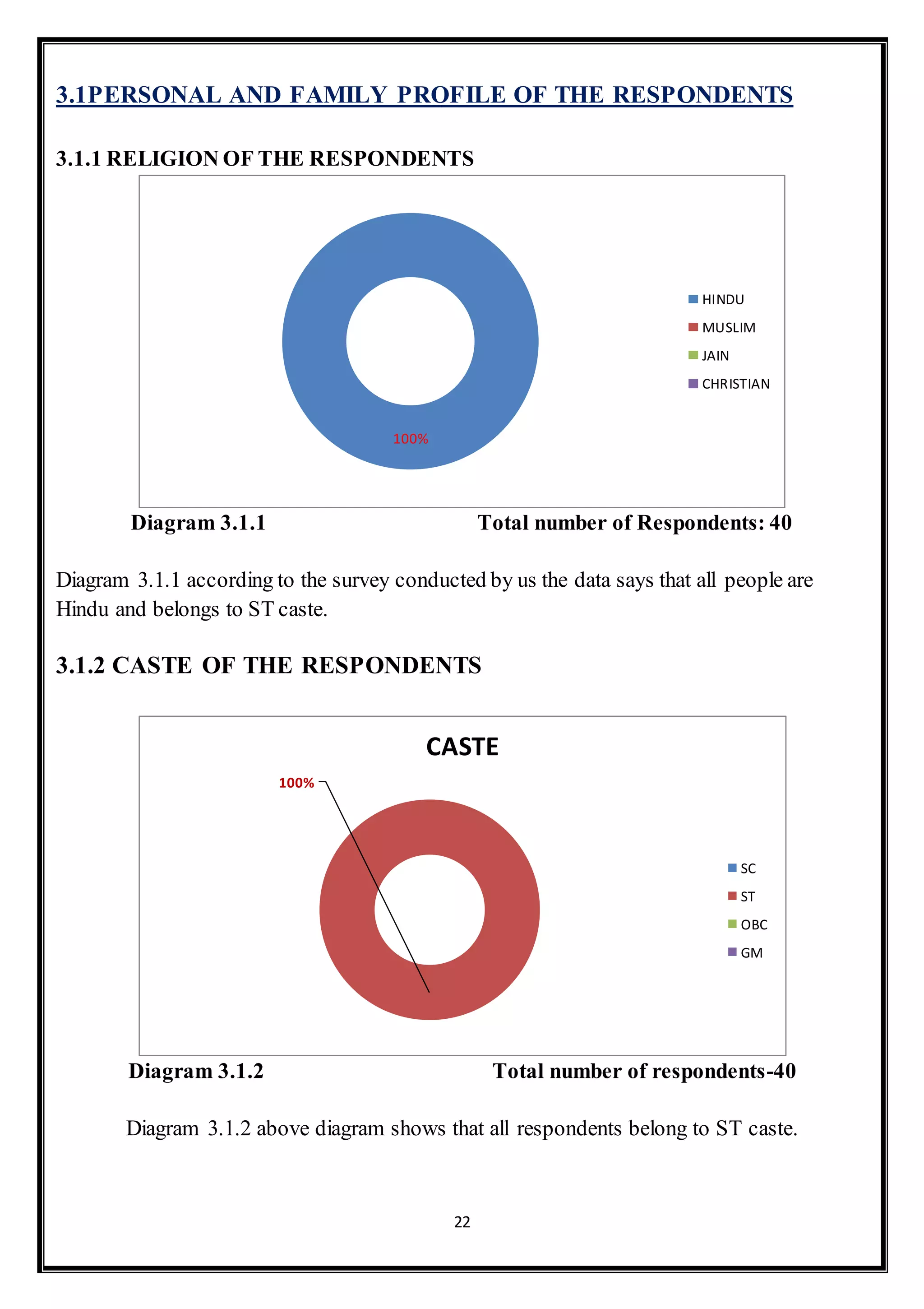 22
3.1PERSONAL AND FAMILY PROFILE OF THE RESPONDENTS
3.1.1 RELIGION OF THE RESPONDENTS
Diagram 3.1.1 Total number of Respondents: 40
Diagram 3.1.1 according to the survey conducted by us the data says that all people are
Hindu and belongs to ST caste.
3.1.2 CASTE OF THE RESPONDENTS
Diagram 3.1.2 Total number of respondents-40
Diagram 3.1.2 above diagram shows that all respondents belong to ST caste.
100%
HINDU
MUSLIM
JAIN
CHRISTIAN
100%
CASTE
SC
ST
OBC
GM
 