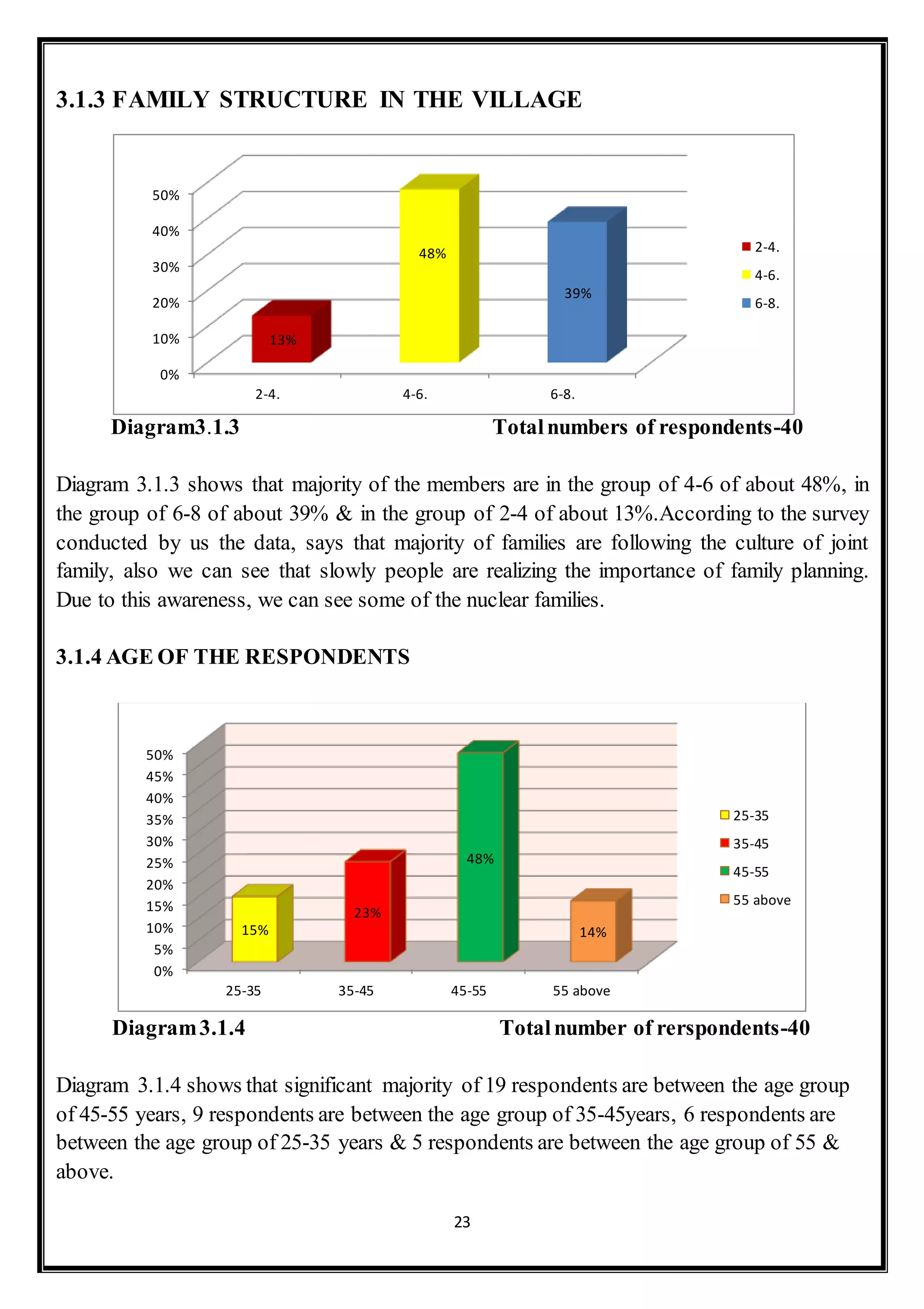 23
3.1.3 FAMILY STRUCTURE IN THE VILLAGE
Diagram3.1.3 Totalnumbers of respondents-40
Diagram 3.1.3 shows that majority of the members are in the group of 4-6 of about 48%, in
the group of 6-8 of about 39% & in the group of 2-4 of about 13%.According to the survey
conducted by us the data, says that majority of families are following the culture of joint
family, also we can see that slowly people are realizing the importance of family planning.
Due to this awareness, we can see some of the nuclear families.
3.1.4 AGE OF THE RESPONDENTS
Diagram3.1.4 Totalnumber of rerspondents-40
Diagram 3.1.4 shows that significant majority of 19 respondents are between the age group
of 45-55 years, 9 respondents are between the age group of 35-45years, 6 respondents are
between the age group of 25-35 years & 5 respondents are between the age group of 55 &
above.
0%
5%
10%
15%
20%
25%
30%
35%
40%
45%
50%
25-35 35-45 45-55 55 above
15%
23%
48%
14%
25-35
35-45
45-55
55 above
0%
10%
20%
30%
40%
50%
2-4. 4-6. 6-8.
13%
48%
39%
2-4.
4-6.
6-8.
 