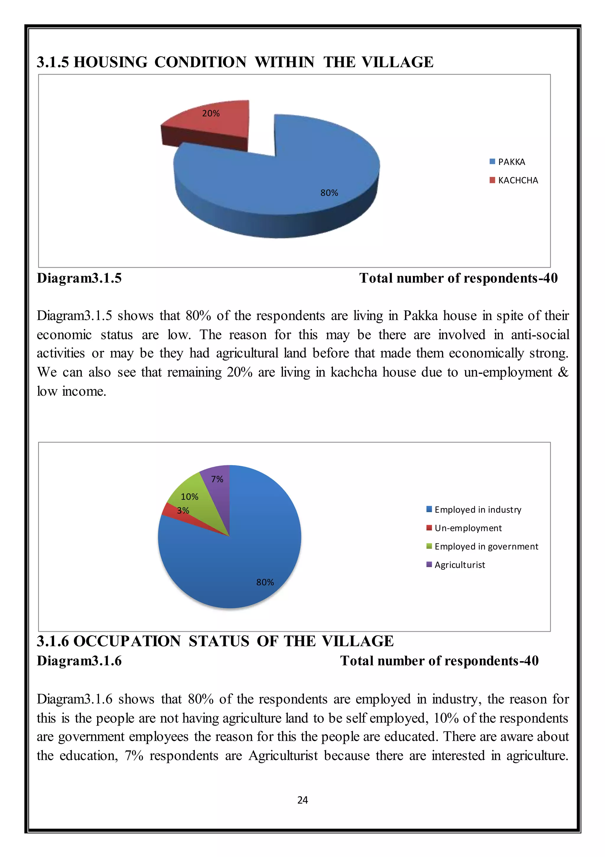 24
3.1.5 HOUSING CONDITION WITHIN THE VILLAGE
Diagram3.1.5 Total number of respondents-40
Diagram3.1.5 shows that 80% of the respondents are living in Pakka house in spite of their
economic status are low. The reason for this may be there are involved in anti-social
activities or may be they had agricultural land before that made them economically strong.
We can also see that remaining 20% are living in kachcha house due to un-employment &
low income.
3.1.6 OCCUPATION STATUS OF THE VILLAGE
Diagram3.1.6 Total number of respondents-40
Diagram3.1.6 shows that 80% of the respondents are employed in industry, the reason for
this is the people are not having agriculture land to be self employed, 10% of the respondents
are government employees the reason for this the people are educated. There are aware about
the education, 7% respondents are Agriculturist because there are interested in agriculture.
80%
20%
PAKKA
KACHCHA
80%
3%
10%
7%
Employed in industry
Un-employment
Employed in government
Agriculturist
 