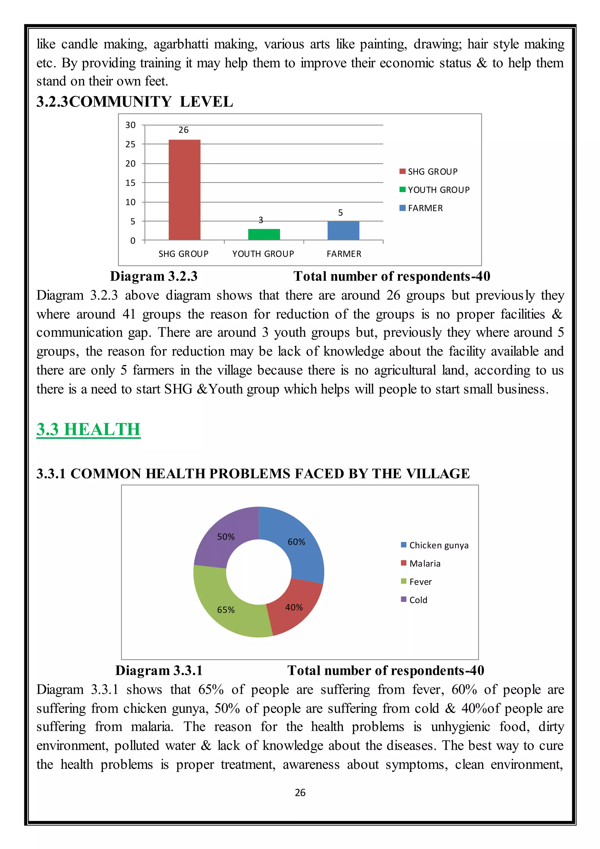 26
like candle making, agarbhatti making, various arts like painting, drawing; hair style making
etc. By providing training it may help them to improve their economic status & to help them
stand on their own feet.
3.2.3COMMUNITY LEVEL
Diagram 3.2.3 Total number of respondents-40
Diagram 3.2.3 above diagram shows that there are around 26 groups but previously they
where around 41 groups the reason for reduction of the groups is no proper facilities &
communication gap. There are around 3 youth groups but, previously they where around 5
groups, the reason for reduction may be lack of knowledge about the facility available and
there are only 5 farmers in the village because there is no agricultural land, according to us
there is a need to start SHG &Youth group which helps will people to start small business.
3.3 HEALTH
3.3.1 COMMON HEALTH PROBLEMS FACED BY THE VILLAGE
Diagram 3.3.1 Total number of respondents-40
Diagram 3.3.1 shows that 65% of people are suffering from fever, 60% of people are
suffering from chicken gunya, 50% of people are suffering from cold & 40%of people are
suffering from malaria. The reason for the health problems is unhygienic food, dirty
environment, polluted water & lack of knowledge about the diseases. The best way to cure
the health problems is proper treatment, awareness about symptoms, clean environment,
26
3
5
0
5
10
15
20
25
30
SHG GROUP YOUTH GROUP FARMER
SHG GROUP
YOUTH GROUP
FARMER
60%
40%65%
50%
Chicken gunya
Malaria
Fever
Cold
 