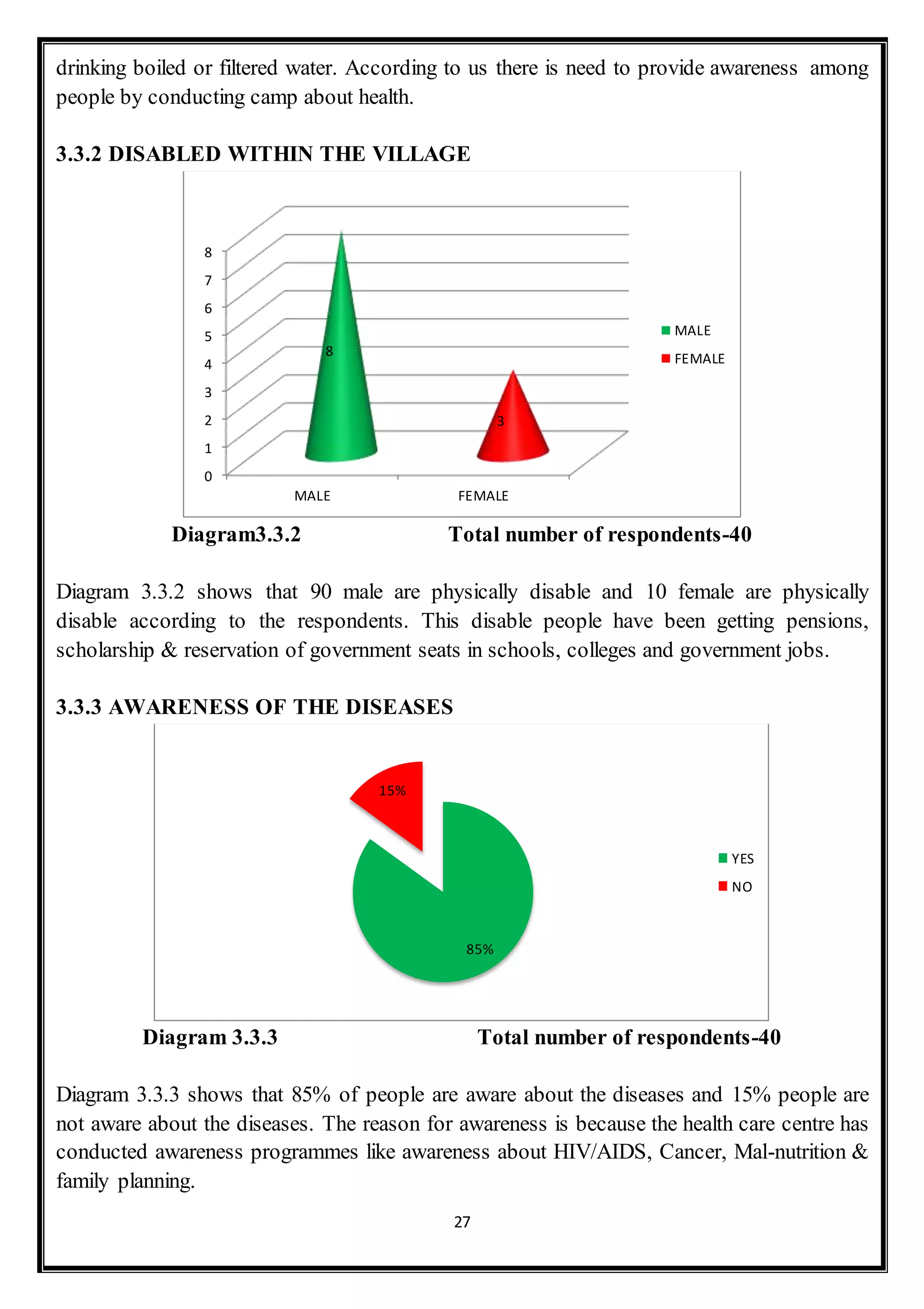 27
drinking boiled or filtered water. According to us there is need to provide awareness among
people by conducting camp about health.
3.3.2 DISABLED WITHIN THE VILLAGE
Diagram3.3.2 Total number of respondents-40
Diagram 3.3.2 shows that 90 male are physically disable and 10 female are physically
disable according to the respondents. This disable people have been getting pensions,
scholarship & reservation of government seats in schools, colleges and government jobs.
3.3.3 AWARENESS OF THE DISEASES
Diagram 3.3.3 Total number of respondents-40
Diagram 3.3.3 shows that 85% of people are aware about the diseases and 15% people are
not aware about the diseases. The reason for awareness is because the health care centre has
conducted awareness programmes like awareness about HIV/AIDS, Cancer, Mal-nutrition &
family planning.
0
1
2
3
4
5
6
7
8
MALE FEMALE
8
3
MALE
FEMALE
85%
15%
YES
NO
 
