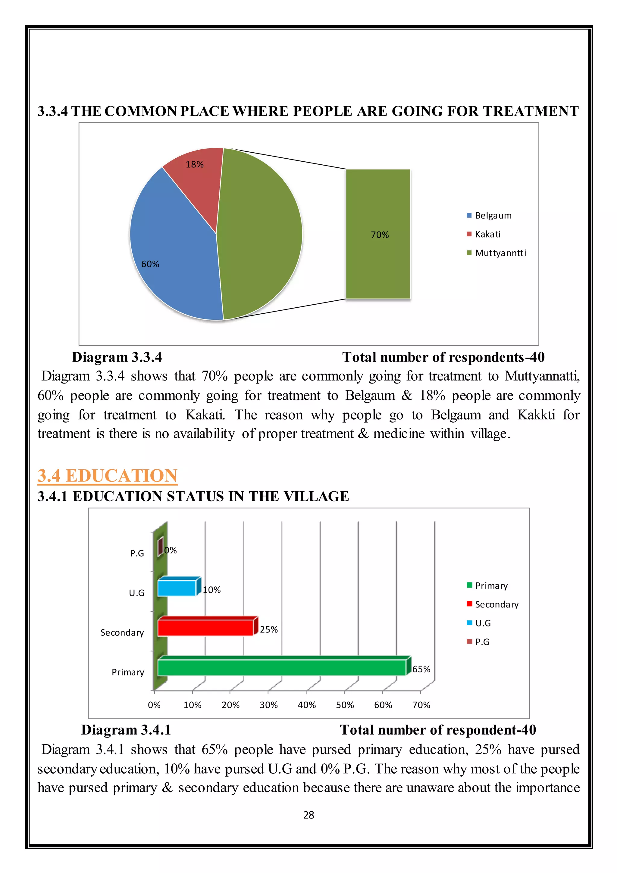 28
3.3.4 THE COMMON PLACE WHERE PEOPLE ARE GOING FOR TREATMENT
Diagram 3.3.4 Total number of respondents-40
Diagram 3.3.4 shows that 70% people are commonly going for treatment to Muttyannatti,
60% people are commonly going for treatment to Belgaum & 18% people are commonly
going for treatment to Kakati. The reason why people go to Belgaum and Kakkti for
treatment is there is no availability of proper treatment & medicine within village.
3.4 EDUCATION
3.4.1 EDUCATION STATUS IN THE VILLAGE
Diagram 3.4.1 Total number of respondent-40
Diagram 3.4.1 shows that 65% people have pursed primary education, 25% have pursed
secondaryeducation, 10% have pursed U.G and 0% P.G. The reason why most of the people
have pursed primary & secondary education because there are unaware about the importance
60%
18%
70%
Belgaum
Kakati
Muttyanntti
0% 10% 20% 30% 40% 50% 60% 70%
Primary
Secondary
U.G
P.G
65%
25%
10%
0%
Primary
Secondary
U.G
P.G
 