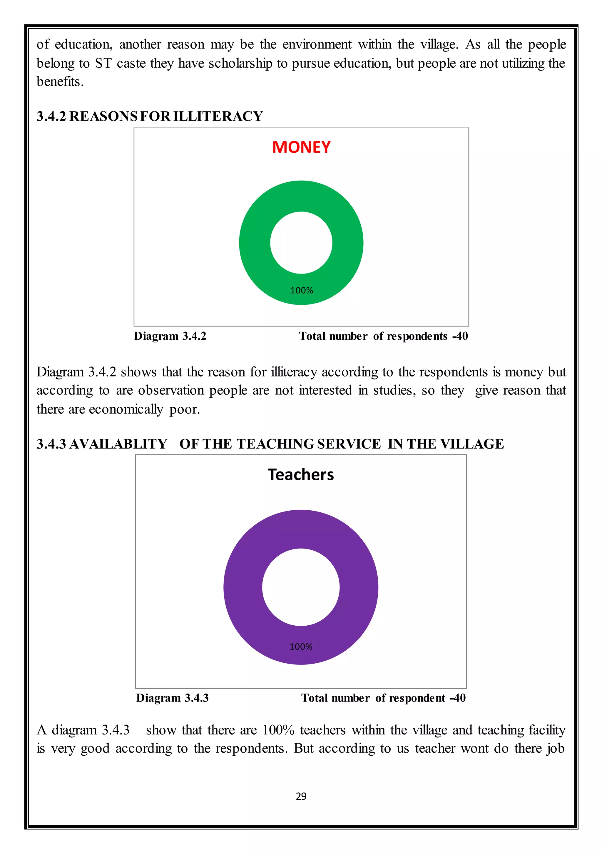 29
of education, another reason may be the environment within the village. As all the people
belong to ST caste they have scholarship to pursue education, but people are not utilizing the
benefits.
3.4.2 REASONSFOR ILLITERACY
Diagram 3.4.2 Total number of respondents -40
Diagram 3.4.2 shows that the reason for illiteracy according to the respondents is money but
according to are observation people are not interested in studies, so they give reason that
there are economically poor.
3.4.3 AVAILABLITY OF THE TEACHING SERVICE IN THE VILLAGE
Diagram 3.4.3 Total number of respondent -40
A diagram 3.4.3 show that there are 100% teachers within the village and teaching facility
is very good according to the respondents. But according to us teacher wont do there job
100%
MONEY
100%
Teachers
 