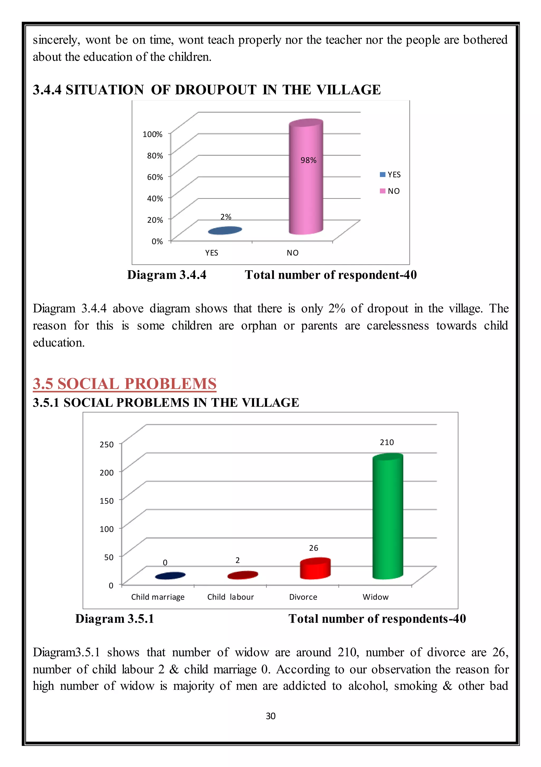30
sincerely, wont be on time, wont teach properly nor the teacher nor the people are bothered
about the education of the children.
3.4.4 SITUATION OF DROUPOUT IN THE VILLAGE
Diagram 3.4.4 Total number of respondent-40
Diagram 3.4.4 above diagram shows that there is only 2% of dropout in the village. The
reason for this is some children are orphan or parents are carelessness towards child
education.
3.5 SOCIAL PROBLEMS
3.5.1 SOCIAL PROBLEMS IN THE VILLAGE
Diagram 3.5.1 Total number of respondents-40
Diagram3.5.1 shows that number of widow are around 210, number of divorce are 26,
number of child labour 2 & child marriage 0. According to our observation the reason for
high number of widow is majority of men are addicted to alcohol, smoking & other bad
0%
20%
40%
60%
80%
100%
YES NO
2%
98%
YES
NO
0
50
100
150
200
250
Child marriage Child labour Divorce Widow
0 2
26
210
 