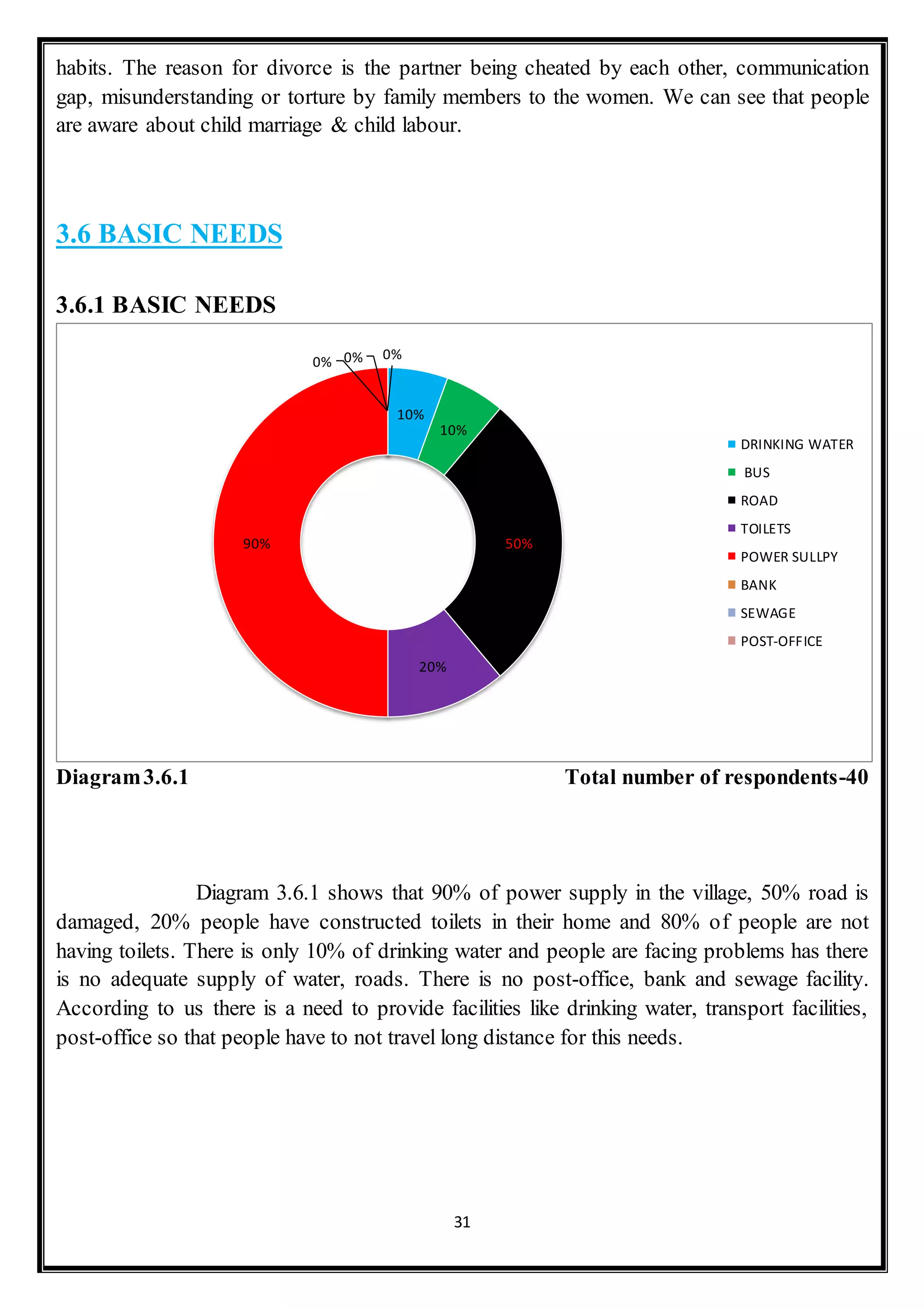 31
habits. The reason for divorce is the partner being cheated by each other, communication
gap, misunderstanding or torture by family members to the women. We can see that people
are aware about child marriage & child labour.
3.6 BASIC NEEDS
3.6.1 BASIC NEEDS
Diagram3.6.1 Total number of respondents-40
Diagram 3.6.1 shows that 90% of power supply in the village, 50% road is
damaged, 20% people have constructed toilets in their home and 80% of people are not
having toilets. There is only 10% of drinking water and people are facing problems has there
is no adequate supply of water, roads. There is no post-office, bank and sewage facility.
According to us there is a need to provide facilities like drinking water, transport facilities,
post-office so that people have to not travel long distance for this needs.
10%
10%
50%
20%
90%
0%
0%0%
DRINKING WATER
BUS
ROAD
TOILETS
POWER SULLPY
BANK
SEWAGE
POST-OFFICE
 