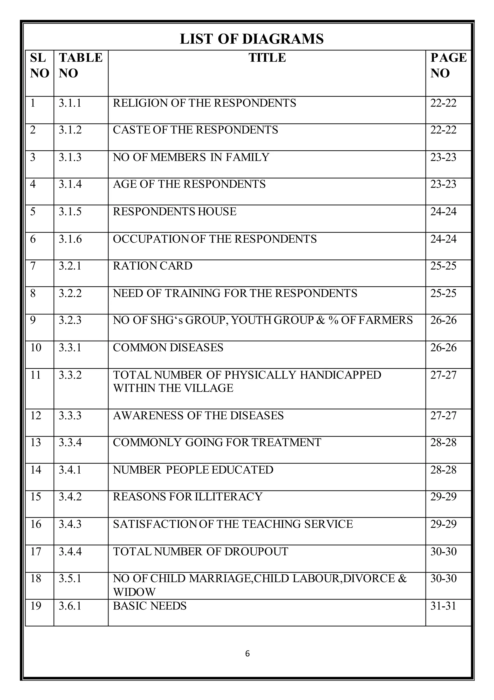 6
LIST OF DIAGRAMS
SL
NO
TABLE
NO
TITLE PAGE
NO
1 3.1.1 RELIGION OF THE RESPONDENTS 22-22
2 3.1.2 CASTE OF THE RESPONDENTS 22-22
3 3.1.3 NO OF MEMBERS IN FAMILY 23-23
4 3.1.4 AGE OF THE RESPONDENTS 23-23
5 3.1.5 RESPONDENTS HOUSE 24-24
6 3.1.6 OCCUPATIONOF THE RESPONDENTS 24-24
7 3.2.1 RATION CARD 25-25
8 3.2.2 NEED OF TRAINING FOR THE RESPONDENTS 25-25
9 3.2.3 NO OF SHG‘s GROUP, YOUTH GROUP & % OF FARMERS 26-26
10 3.3.1 COMMON DISEASES 26-26
11 3.3.2 TOTAL NUMBER OF PHYSICALLY HANDICAPPED
WITHIN THE VILLAGE
27-27
12 3.3.3 AWARENESS OF THE DISEASES 27-27
13 3.3.4 COMMONLY GOING FOR TREATMENT 28-28
14 3.4.1 NUMBER PEOPLE EDUCATED 28-28
15 3.4.2 REASONS FOR ILLITERACY 29-29
16 3.4.3 SATISFACTIONOF THE TEACHING SERVICE 29-29
17 3.4.4 TOTAL NUMBER OF DROUPOUT 30-30
18 3.5.1 NO OF CHILD MARRIAGE,CHILD LABOUR,DIVORCE &
WIDOW
30-30
19 3.6.1 BASIC NEEDS 31-31
 