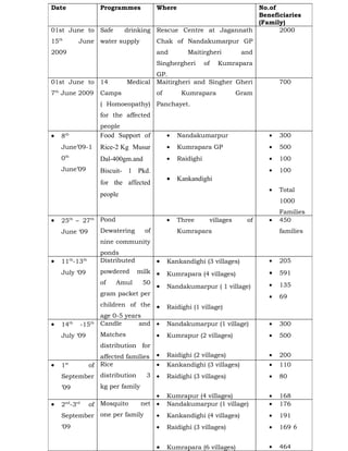 Date                             Programmes            Where                  No.of
                                                                              Beneficiaries
                                                                              (Family)
01st June to Safe                         drinking Rescue Centre at Jagannath       2000
15th              June water supply                    Chak of Nandakumarpur GP
2009                                                   and         Maitirgheri              and
                                                       Singhergheri        of     Kumrapara
                                                   GP.
01st June to 14                            Medical Maitirgheri and Singher Gheri                      700
7th June 2009                    Camps                 of        Kumrapara                 Gram
                                 ( Homoeopathy) Panchayet.
                                 for the affected
                                 people
•   8  th
                                 Food Support of            •   Nandakumarpur                     •   300
    June’09-1                    Rice-2 Kg Musur            •   Kumrapara GP                      •   500
    0th                          Dal-400gm.and              •   Raidighi                          •   100
    June’09                      Biscuit- 1 Pkd.                                                  •   100
                                                            •   Kankandighi
                                 for the affected
                                                                                                  •   Total
                                 people
                                                                                                      1000
                                                                                                      Families
•   25      th
                 – 27       th   Pond                       •   Three           villages     of   •   450
    June ‘09                     Dewatering       of            Kumrapara                             families
                                 nine community
                                 ponds
•   11 -13  th         th        Distributed           •    Kankandighi (3 villages)              •   205
    July ‘09                     powdered    milk •         Kumrapara (4 villages)                •   591
                                 of     Amul  50                                                  •   135
                                                       •    Nandakumarpur ( 1 village)
                                 gram packet per                                                  •   69
                                 children of the •          Raidighi (1 village)
                                 age 0-5 years
•   14th              -15th      Candle      and •          Nandakumarpur (1 village)             •   300
    July ‘09                     Matches               •    Kumrapur (2 villages)                 •   500
                                 distribution for
                               affected families       •    Raidighi (2 villages)                 •   200
•   1st                     of Rice                    •    Kankandighi (3 villages)              •   110
    September                    distribution     3 •       Raidighi (3 villages)                 •   80
    ’09                          kg per family
                                                     •      Kumrapur (4 villages)                 •   168
•      nd
    2 -3         rd
                            of Mosquito          net •      Nandakumarpur (1 village)             •   176
    September                    one per family        •    Kankandighi (4 villages)              •   191
    ‘09                                                •    Raidighi (3 villages)                 •   169 6


                                                       •    Kumrapara (6 villages)                •   464
 