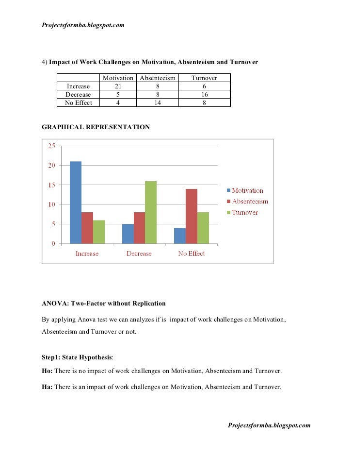 Literature review on impact of motivation