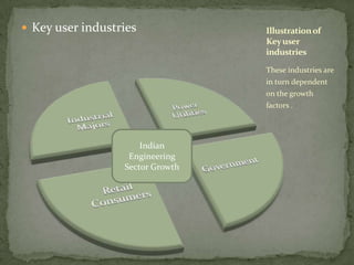 Key user industries These industries are in turn dependent on the growth factors . Illustration of Key user industries Indian Engineering Sector Growth 