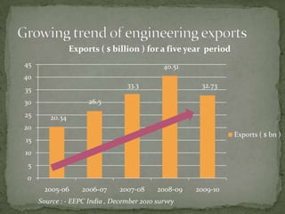 Growing trend of engineering exportsSource : - EEPC India , December 2010 survey 