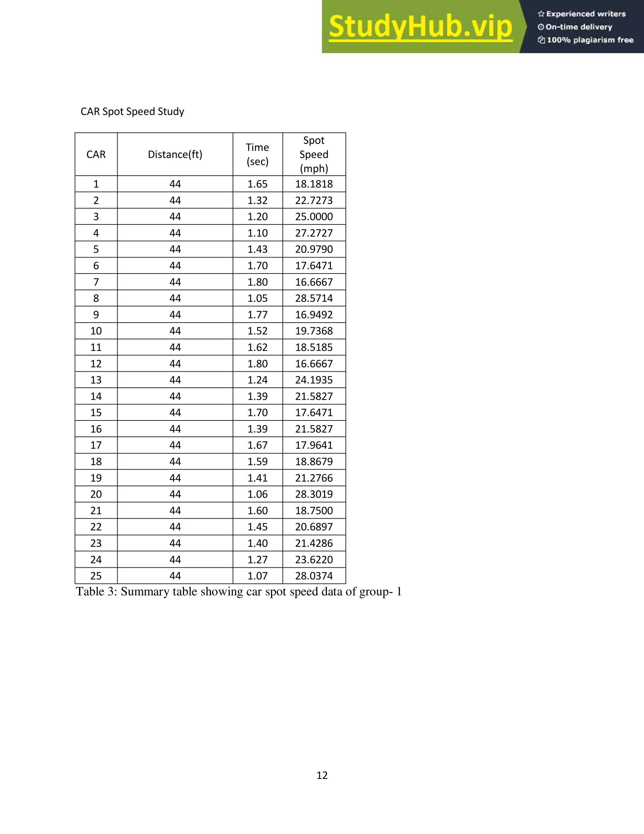 12
CAR Spot Speed Study
CAR Distance(ft)
Time
(sec)
Spot
Speed
(mph)
1 44 1.65 18.1818
2 44 1.32 22.7273
3 44 1.20 25.0000
4 44 1.10 27.2727
5 44 1.43 20.9790
6 44 1.70 17.6471
7 44 1.80 16.6667
8 44 1.05 28.5714
9 44 1.77 16.9492
10 44 1.52 19.7368
11 44 1.62 18.5185
12 44 1.80 16.6667
13 44 1.24 24.1935
14 44 1.39 21.5827
15 44 1.70 17.6471
16 44 1.39 21.5827
17 44 1.67 17.9641
18 44 1.59 18.8679
19 44 1.41 21.2766
20 44 1.06 28.3019
21 44 1.60 18.7500
22 44 1.45 20.6897
23 44 1.40 21.4286
24 44 1.27 23.6220
25 44 1.07 28.0374
Table 3: Summary table showing car spot speed data of group- 1
 
