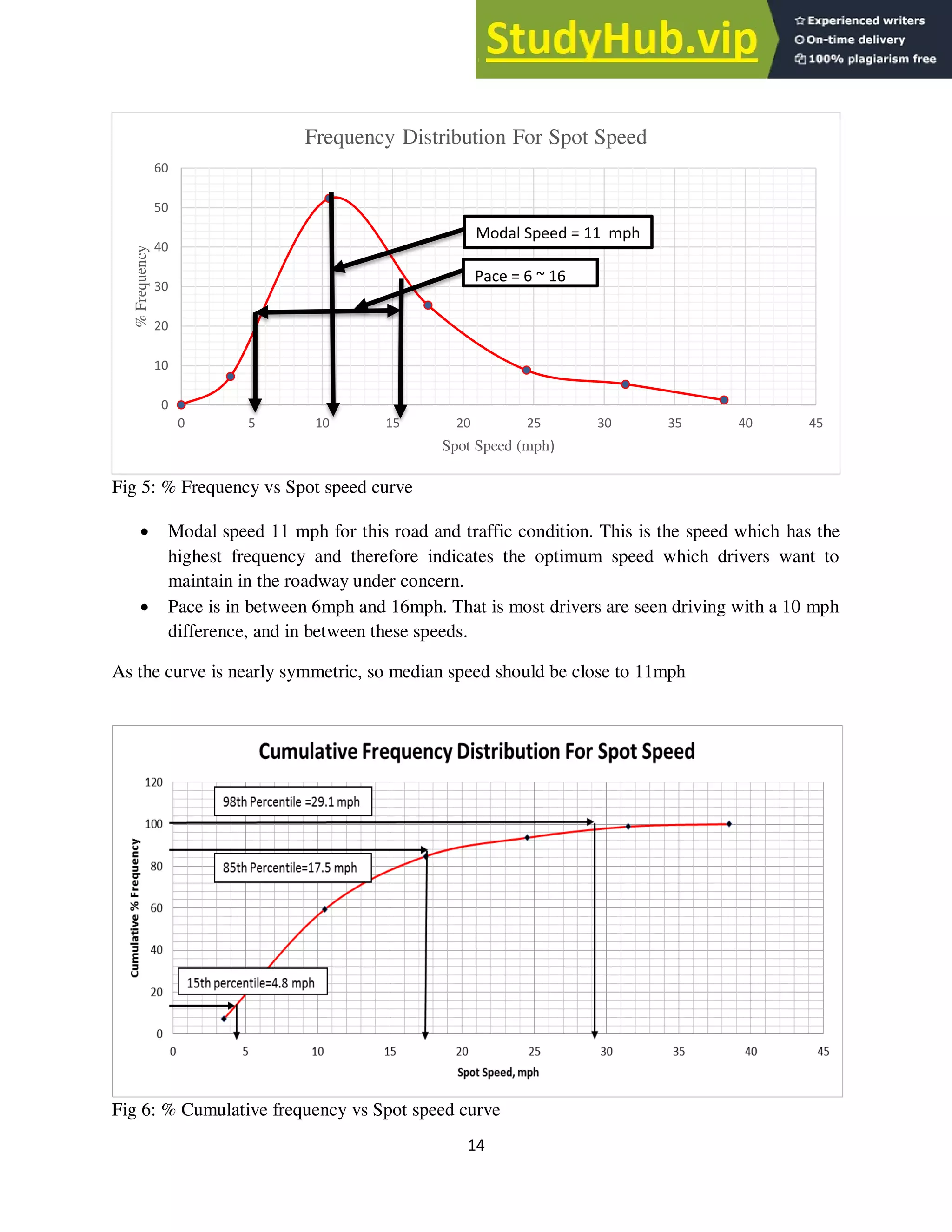 14
Fig 5: % Frequency vs Spot speed curve
 Modal speed 11 mph for this road and traffic condition. This is the speed which has the
highest frequency and therefore indicates the optimum speed which drivers want to
maintain in the roadway under concern.
 Pace is in between 6mph and 16mph. That is most drivers are seen driving with a 10 mph
difference, and in between these speeds.
As the curve is nearly symmetric, so median speed should be close to 11mph
Fig 6: % Cumulative frequency vs Spot speed curve
0
10
20
30
40
50
60
0 5 10 15 20 25 30 35 40 45
%
Frequency
Spot Speed (mph)
Frequency Distribution For Spot Speed
Modal Speed = 11 mph
Pace = 6 ~ 16
 
