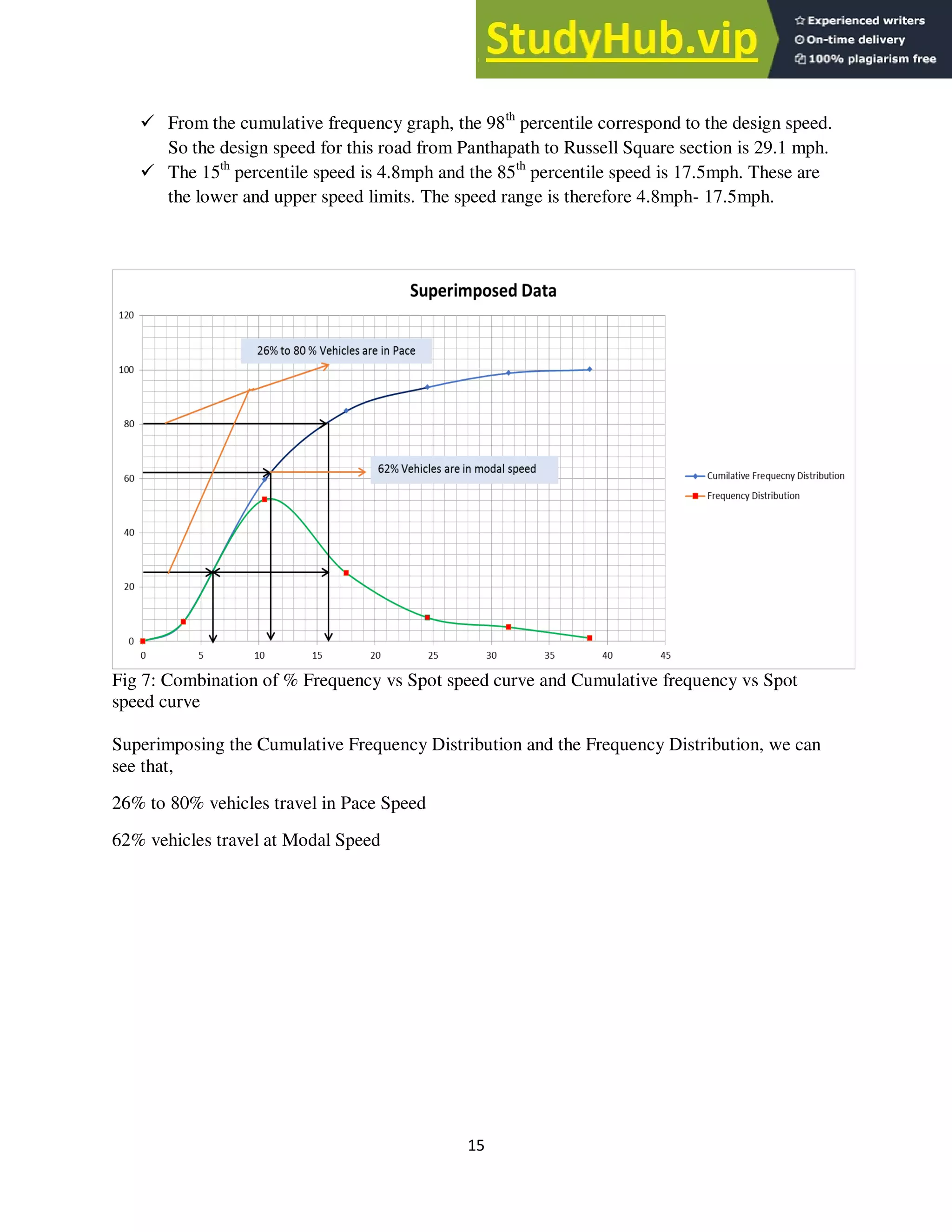 15
 From the cumulative frequency graph, the 98th
percentile correspond to the design speed.
So the design speed for this road from Panthapath to Russell Square section is 29.1 mph.
 The 15th
percentile speed is 4.8mph and the 85th
percentile speed is 17.5mph. These are
the lower and upper speed limits. The speed range is therefore 4.8mph- 17.5mph.
Fig 7: Combination of % Frequency vs Spot speed curve and Cumulative frequency vs Spot
speed curve
Superimposing the Cumulative Frequency Distribution and the Frequency Distribution, we can
see that,
26% to 80% vehicles travel in Pace Speed
62% vehicles travel at Modal Speed
 