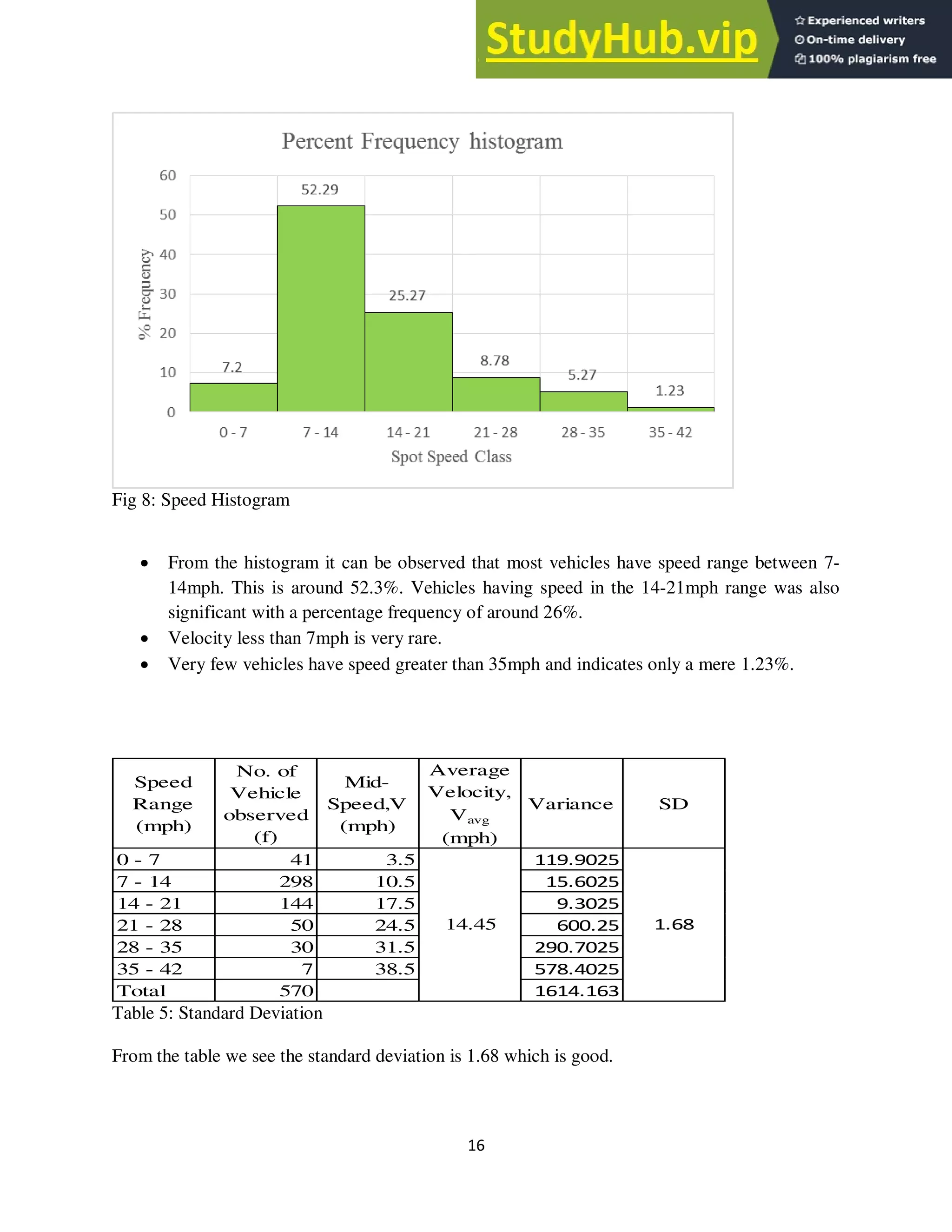 16
Fig 8: Speed Histogram
 From the histogram it can be observed that most vehicles have speed range between 7-
14mph. This is around 52.3%. Vehicles having speed in the 14-21mph range was also
significant with a percentage frequency of around 26%.
 Velocity less than 7mph is very rare.
 Very few vehicles have speed greater than 35mph and indicates only a mere 1.23%.
Table 5: Standard Deviation
From the table we see the standard deviation is 1.68 which is good.
Speed
Range
(mph)
No. of
Vehicle
observed
(f)
Mid-
Speed,V
(mph)
Average
Velocity,
Vavg
(mph)
Variance SD
0 - 7 41 3.5 119.9025
7 - 14 298 10.5 15.6025
14 - 21 144 17.5 9.3025
21 - 28 50 24.5 600.25
28 - 35 30 31.5 290.7025
35 - 42 7 38.5 578.4025
Total 570 1614.163
14.45 1.68
 