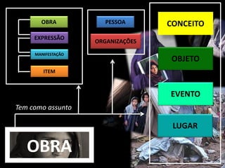 OBRA           PESSOA       CONCEITO
     EXPRESSÃO
                    ORGANIZAÇÕES
     MANIFESTAÇÃO
                                    OBJETO
        ITEM



                                   EVENTO
Tem como assunto

                                    LUGAR

   OBRA
 