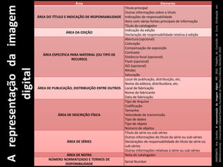 Área                                              Elemento

A representação da imagem




                                                                                                                                      SIMIONATO, Ana Carolina. A representação da imagem digital. 99f. 2010. Trabalho de Conclusão de Curso (Graduação em
                                                                              Título principal
                                                                              Outras informações sobre o título
                             ÁREA DO TÍTULO E INDICAÇÃO DE RESPONSABILIDADE   Indicações de responsabilidade
                                                                              Itens com várias fontes principais de informação
                                                                              Título do catalogador
                                                                              Indicação da edição
                                              ÁREA DA EDIÇÃO
                                                                              Declaração de responsabilidade relativa à edição
                                                                              Abertura (opcional)
                                                                              Coloração
                                                                              Compensação de exposição




                                                                                                                                      Biblioteconomia) – Universidade Estadual Paulista, Faculdade de Filosofia e Ciências, Marília/SP, 2010.
                                                                              Contraste
                                 ÁREA ESPECÍFICA PARA MATERIAL (OU TIPO DE
                                                                              Distância focal (opcional)
                                                  RECURSO)
                                                                              Flash (opcional)
                                                                              ISO (opcional)
           digital


                                                                              Nitidez
                                                                              Saturação
                                                                              Local de publicação, distribuição, etc.
                            dd




                                                                              Nome da editora, distribuidora, etc.
                             ÁREA DE PUBLICAÇÃO, DISTRIBUIÇÃO ENTRE OUTROS    Local de fabricação
                                                                              Nome do fabricante
                                                                              Data de fabricação
                                                                              Tipo de Arquivo
                                                                              Codificação
                                                                              Tamanho
                                         ÁREA DE DESCRIÇÃO FÍSICA             Velocidade de transmissão
                                                                              Tipo de dados
                                                                              Tipo de objeto
                                                                              Número de objetos
                                                                              Título da série ou sub-séries
                                                                              Outras informações do título da série ou sub-séries
                                              ÁREA DE SÉRIES                  Declarações de responsabilidade do título da série ou
                                                                              sub-séries
                                                                              Outras informações relativas à série ou sub-séries
                                             ÁREA DE NOTAS                    Nota do catalogador
                                    NÚMERO NORMATIZADO E TERMOS DE
                                                                              Serial Number
                                            DISPONIBILIDADE
 
