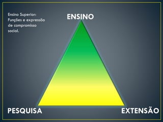ENSINO
PESQUISA EXTENSÃO
Ensino Superior:
Funções e expressão
de compromisso
social.
 