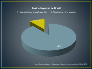 89%
11%
Ensino Superior no Brasil
Não atingiram o nivel superior Atingiram o nivel superior
Fonte: Organização para a Cooperação e Desenvolvimento Econômico (OCDE), 2013.
 