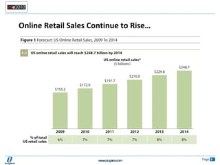 Online Retail Sales Continue to Rise… 