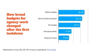 How brand
budgets for
agency work
changed
after the first
lockdown
*Radioactive survey, Nov 20. 115 in-house respondents. Full results.
 