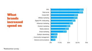What
brands
increased
spend on
*Radioactive survey
 