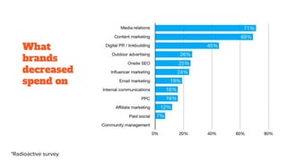 What
brands
decreased
spend on
*Radioactive survey
 