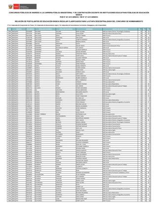 NRO REGIÓN DOCUMENTO APELLIDO PATERNO APELLIDO MATERNO NOMBRES GRUPO DE INSCRIPCIÓN S1(*)
S2(*)
S3(*)
CONCURSOS PÚBLICOS DE INGRESO A LA CARRERA PÚBLICA MAGISTERIAL Y DE CONTRATACIÓN DOCENTE EN INSTITUCIONES EDUCATIVAS PÚBLICAS DE EDUCACIÓN
BÁSICA
RVM N° 021-2015-MINEDU / RM N° 271-2015-MINEDU
RELACIÓN DE POSTULANTES DE EDUCACIÓN BÁSICA REGULAR CLASIFICADOS PARA LA ETAPA DESCENTRALIZADA DEL CONCURSO DE NOMBRAMIENTO
(*) S1: Subprueba de Comprensión de Textos / S2: Subprueba de Razonamiento Lógico / S3: Subprueba de Conocimientos Curriculares, Pedagógicos y de la Especialidad
2396 AREQUIPA 42218309 GALIANO VILLENA NERY YULIANA EBR Secundaria Ciencia, Tecnología y Ambiente 50 38 62.5
2397 AREQUIPA 29731726 GALINDO CHIPANA JULIO CESAR EBR Secundaria Educación Física 40 32 62.5
2398 AREQUIPA 40215090 GALLEGOS ORTIZ SHIRLEY YANINA EBR Primaria 32 38 70
2399 AREQUIPA 41362738 GALLEGOS PORTUGAL ANA SUGEY EBR Inicial 34 30 62.5
2400 AREQUIPA 42183989 GALLEGOS QUISPE LIZBETH VERONICA EBR Secundaria Historia, Geografía y Economía 46 40 62.5
2401 AREQUIPA 46323892 GALLEGOS VILCA MAGALI NATALI EBR Inicial 46 42 72.5
2402 AREQUIPA 40364806 GALVEZ AROTAYPE EDITH EBR Primaria 30 34 70
2403 AREQUIPA 40118599 GAMARRA ARAPA OSCAR TADEO EBR Primaria Educación Física 36 34 62.5
2404 AREQUIPA 41355148 GAMARRA DELGADO DE BRAVO EVA JESSICA EBR Inicial 42 36 80
2405 AREQUIPA 29706921 GAMARRA SOSA CLAUDIA MARIELA EBR Primaria 36 48 70
2406 AREQUIPA 45564309 GAMARRA VALENCIA OSCAR ANTONIO EBR Primaria 46 46 62.5
2407 AREQUIPA 41692675 GAMERO GOMEZ CHRISTIAN PAOLO EBR Secundaria Arte 42 44 60
2408 AREQUIPA 43061638 GAMERO MOGROVEJO DIANY GISELL EBR Secundaria Educación para el Trabajo 36 42 72.5
2409 AREQUIPA 29646644 GAMERO OVIEDO CLAUDIA VIRGINIA EBR Inicial 30 30 67.5
2410 AREQUIPA 41539953 GAMIO FLORES MAGALY KARIN EBR Primaria 46 40 62.5
2411 AREQUIPA 29518418 GAONA OBANDO MARIA ROSA EBR Primaria 36 38 60
2412 AREQUIPA 42186609 GARAMBEL ALVAREZ JENNY ROXANA EBR Primaria 38 40 72.5
2413 AREQUIPA 41009106 GARAY CHAVEZ SHIRLEY BRIGITE EBR Inicial 40 34 67.5
2414 AREQUIPA 41838087 GARCIA APAZA GLORIA ISAURA EBR Secundaria Comunicación 40 36 70
2415 AREQUIPA 29632210 GARCIA CHIPOCO ENZO EDDIE EBR Secundaria Inglés 38 32 75
2416 AREQUIPA 70326967 GARCIA DELGADO VANESA LUCIA EBR Inicial 44 44 87.5
2417 AREQUIPA 29645934 GARCIA MEJIA URPI KANTU EBR Secundaria Ciencia, Tecnología y Ambiente 42 42 70
2418 AREQUIPA 42701879 GARCIA QUISPE FANNY MARITZA EBR Primaria 44 46 70
2419 AREQUIPA 43449903 GARCIA RODRIGUEZ NUBBY SIDANELIA EBR Inicial 38 46 75
2420 AREQUIPA 29551683 GARCIA SILVA NELLY CONSUELO EBR Secundaria Comunicación 36 44 70
2421 AREQUIPA 45350866 GARCíA GARCíA HANSEN EBR Secundaria Arte 36 32 70
2422 AREQUIPA 40487303 GARCÍA PUMA CARMEN YOVANA EBR Secundaria Matemática 32 32 62.5
2423 AREQUIPA 40703651 GARITA TITO JOE JERSON EBR Secundaria Educación para el Trabajo 40 46 77.5
2424 AREQUIPA 30961724 GELDRES RAMOS YENNY GIOVANNA EBR Primaria 36 32 60
2425 AREQUIPA 29422445 GIL CAHUANA HELGA MERCEDES EBR Primaria 42 44 62.5
2426 AREQUIPA 30406806 GIRON MONTANCHEZ MILAGROS ARLETTY EBR Inicial 42 36 70
2427 AREQUIPA 29559313 GODOY NEIRA LILIA EDITH EBR Secundaria Inglés 36 38 77.5
2428 AREQUIPA 45011019 GODOY NIFLA YANET YAQUELINE EBR Primaria 34 44 72.5
2429 AREQUIPA 30857258 GOMEZ AGUILAR SILVANA LUZ EBR Inicial 44 42 90
2430 AREQUIPA 42262248 GOMEZ CAñAZACA EDISON ROBERT EBR Secundaria Matemática 36 42 65
2431 AREQUIPA 29725112 GOMEZ GOMEZ FREDY MIGUEL EBR Secundaria Historia, Geografía y Economía 50 38 77.5
2432 AREQUIPA 41291141 GOMEZ IQUIRA MELISSA LUCELIA EBR Inicial 46 46 70
2433 AREQUIPA 44489651 GOMEZ SULCA MARIA ALEJANDRA EBR Inicial 38 34 70
2434 AREQUIPA 42275838 GOMEZ VALDIVIA JENNY MANUELA EBR Primaria 42 42 67.5
2435 AREQUIPA 40771603 GÓMEZ QUISPE FANNY EBR Primaria 40 38 65
2436 AREQUIPA 42309878 GÓMEZ RIOS JESSY EVELYN EBR Primaria 40 38 70
2437 AREQUIPA 41613084 GOMEZ CORNEJO BAZAN ESPÉRANZA ELSA EBR Secundaria Arte 44 34 62.5
2438 AREQUIPA 29605225 GONZA PORTOCARRERO JORGE VIDAL EBR Secundaria Educación Física 30 30 62.5
2439 AREQUIPA 29640436 GONZALES ANDIA SEGISFREDO AMADEO EBR Secundaria Educación para el Trabajo 36 38 70
2440 AREQUIPA 40641835 GONZALES BORDA JOSE CARLOS EBR Secundaria Historia, Geografía y Economía 44 36 62.5
2441 AREQUIPA 29657834 GONZALES BUTRON MARIA LORENA EBR Secundaria Ciencia, Tecnología y Ambiente 46 42 75
2442 AREQUIPA 29738450 GONZALES CHALCO EDWING RICARDO EBR Secundaria Comunicación 48 40 65
2443 AREQUIPA 41514048 GONZALES CONDORI ARTEMIO NICOLáS EBR Secundaria Comunicación 44 46 65
2444 AREQUIPA 41775958 GONZALES CONDORI JOSE LUIS EBR Secundaria Educación Física 46 44 70
2445 AREQUIPA 43958425 GONZALES DIAZ MIGUEL ALEX EBR Secundaria Inglés 44 42 85
2446 AREQUIPA 29689223 GONZALES DUEÑAS DARLY EBR Secundaria Arte 40 44 60
2447 AREQUIPA 29629079 GONZALES GUTIéRREZ MARGARITA EBR Secundaria Comunicación 44 38 70
2448 AREQUIPA 29604053 GONZALES HUAMAN ROSALIA EBR Primaria 42 38 70
2449 AREQUIPA 42730294 GONZALES LAURA LUISA EBR Primaria 38 38 62.5
2450 AREQUIPA 44804938 GONZALES MAGARIñO MILUSKA MILAGROS EBR Inicial 34 32 60
2451 AREQUIPA 40862477 GONZALES MARIN CLAUDIA FLORANGEL EBR Primaria 40 36 60
2452 AREQUIPA 29688886 GONZALES MENA SARA DEL PILAR EBR Inicial 48 38 82.5
2453 AREQUIPA 45071302 GONZALES MONRROY STEPHANIE GABRIELA EBR Primaria 50 42 72.5
2454 AREQUIPA 29416200 GONZALES OJEDA ROXANA KARIN EBR Inicial 34 32 67.5
2455 AREQUIPA 21524700 GONZALES POW SANG CARLOS ALBERTO EBR Secundaria Educación Física 32 48 60
2456 AREQUIPA 40231190 GONZALES QUILCA JOYCE CAROLINA EBR Primaria 44 38 62.5
2457 AREQUIPA 06728970 GONZALES RIVAS JUAN ALEXANDER EBR Secundaria Comunicación 44 34 67.5
2458 AREQUIPA 40648794 GONZALES YLASACA MARITZA ELENA EBR Secundaria Arte 38 36 70
2459 AREQUIPA 40004442 GONZÁLES MIRANDA VERÓNICA NOEMÍ EBR Secundaria Matemática 44 50 77.5
2460 AREQUIPA 40441901 GONZALEZ TUNI JACQUELINE JESSICA EBR Inicial 42 30 90
2461 AREQUIPA 32973225 GORBALAN TRISTAN MILAGROS JANETH EBR Inicial 42 44 72.5
2462 AREQUIPA 30408646 GORBINA DONGO OMAR VICTOR EBR Secundaria Educación para el Trabajo 40 38 65
2463 AREQUIPA 41712052 GORDILLO LIMA ELIZABETH EBR Primaria 48 36 75
2464 AREQUIPA 44223511 GORDILLO MONZON CINTHIA ELIZABETH EBR Inicial 32 30 72.5
2465 AREQUIPA 29729723 GORDILLO SANCHEZ RENE EBR Secundaria Educación para el Trabajo 38 44 60
2466 AREQUIPA 42647332 GRANDE ALVAREZ ROXANA ALEJANDRINA EBR Secundaria Formación Ciudadana y Cívica 46 30 82.5
2467 AREQUIPA 29628834 GUALBERTONI LABRA PILAR VIRGINIA EBR Primaria 42 40 70
2468 AREQUIPA 30424377 GUARDIA CARBAJAL SELA MAGNA EBR Secundaria Educación para el Trabajo 40 40 67.5
2469 AREQUIPA 45023124 GUARDIA PANIURA CANDY HAYDEE EBR Inicial 40 40 80
2470 AREQUIPA 40947403 GUERRA ALARCON MARIA LUISA EBR Secundaria Inglés 34 36 72.5
2471 AREQUIPA 42331841 GUERREROS HINOJOSA MERY ALCIRA EBR Secundaria Educación Física 44 44 62.5
2472 AREQUIPA 43851702 GUERREROS MONTOYA RUTH EBR Inicial 44 42 75
2473 AREQUIPA 40741761 GUEVARA CONDORI DANNY LUZ EBR Inicial 40 30 80
2474 AREQUIPA 44210322 GUILLEN VARGAS NATALY LESLIE EBR Secundaria Historia, Geografía y Economía 44 30 67.5
2475 AREQUIPA 40919759 GUTIERREZ AGUILAR SARA ANA MARIA EBR Inicial 34 40 77.5
2476 AREQUIPA 40418540 GUTIERREZ ALVAREZ BETANIA MILAGROS EBR Secundaria Matemática 36 44 70
2477 AREQUIPA 29537219 GUTIERREZ CORDOVA JOSE GABRIEL EBR Secundaria Historia, Geografía y Economía 36 38 62.5
2478 AREQUIPA 43047301 GUTIERREZ HAYTARA ERIKA DIANA EBR Secundaria Inglés 30 38 70
2479 AREQUIPA 29415295 GUTIERREZ LUNA MADELAYNE RUBY EBR Secundaria Arte 40 32 65
2480 AREQUIPA 41647168 GUTIERREZ MARRON JENNY LISETTE EBR Primaria 42 44 85
 