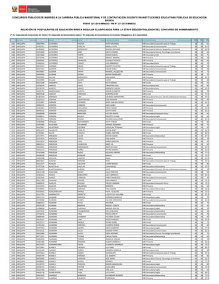 NRO REGIÓN DOCUMENTO APELLIDO PATERNO APELLIDO MATERNO NOMBRES GRUPO DE INSCRIPCIÓN S1(*)
S2(*)
S3(*)
CONCURSOS PÚBLICOS DE INGRESO A LA CARRERA PÚBLICA MAGISTERIAL Y DE CONTRATACIÓN DOCENTE EN INSTITUCIONES EDUCATIVAS PÚBLICAS DE EDUCACIÓN
BÁSICA
RVM N° 021-2015-MINEDU / RM N° 271-2015-MINEDU
RELACIÓN DE POSTULANTES DE EDUCACIÓN BÁSICA REGULAR CLASIFICADOS PARA LA ETAPA DESCENTRALIZADA DEL CONCURSO DE NOMBRAMIENTO
(*) S1: Subprueba de Comprensión de Textos / S2: Subprueba de Razonamiento Lógico / S3: Subprueba de Conocimientos Curriculares, Pedagógicos y de la Especialidad
2481 AREQUIPA 30837094 GUTIERREZ PASTOR KEITH ORLANDO EBR Secundaria Educación para el Trabajo 38 50 65
2482 AREQUIPA 41492751 GUTIERREZ PERALTA MARILU KATIE EBR Secundaria Comunicación 46 38 62.5
2483 AREQUIPA 44394626 GUTIERREZ RODRIGUEZ NICKOLS RICHARD EBR Secundaria Historia, Geografía y Economía 40 36 62.5
2484 AREQUIPA 29591869 GUTIERREZ SANZ ANYELA MARIA EBR Secundaria Ciencia, Tecnología y Ambiente 40 38 60
2485 AREQUIPA 45872668 GUTIERREZ TURPO DIANA RAQUEL EBR Secundaria Arte 38 30 75
2486 AREQUIPA 29719740 GUTIERREZ TURPO NERIDA SIMONA EBR Primaria 42 36 70
2487 AREQUIPA 29669662 GUTIéRREZ ARANGURI CLAUDIA PATRICIA EBR Primaria 38 46 60
2488 AREQUIPA 41456162 GUTIéRREZ CHáVEZ LUIS ARMANDO EBR Secundaria Arte 38 36 70
2489 AREQUIPA 29670323 GUZMAN ARAPA JUANITA FELICITAS EBR Secundaria Educación para el Trabajo 38 38 70
2490 AREQUIPA 30427927 GUZMAN TRILLO EVELIN YESELI EBR Secundaria Comunicación 36 34 60
2491 AREQUIPA 40549867 GUZMáN ANAYA MARIBEL JACQUELINE EBR Secundaria Comunicación 42 34 75
2492 AREQUIPA 40994926 GUZMáN BUENO WENDY MARGARET EBR Primaria 46 38 75
2493 AREQUIPA 29622004 HALLASI BARRANTES ANA MARIA EBR Primaria 38 38 67.5
2494 AREQUIPA 29424990 HALLASI QUISPE ELENA EBR Secundaria Educación para el Trabajo 36 30 60
2495 AREQUIPA 46937698 HANAMPA SOTO RUTH KARINA EBR Inicial 36 44 65
2496 AREQUIPA 43196676 HANCCO CHILO CHRISTIAM JOEL EBR Secundaria Arte 46 42 90
2497 AREQUIPA 29730729 HANCCO SONCO ROBERTO CARLOS EBR Secundaria Arte 42 46 67.5
2498 AREQUIPA 44292791 HANCOCALLO HUAYTA KAREN ELIZABETH EBR Primaria 46 48 70
2499 AREQUIPA 40810508 HEREDIA HINOJOSA AGRIPINA AYDE EBR Inicial 42 44 72.5
2500 AREQUIPA 01307559 HERENCIA LIRA LOURDES EMPERATRIZ EBR Secundaria Persona, Familia y Relaciones Humanas 42 38 67.5
2501 AREQUIPA 42507614 HERNANI MONTERROSO EDBY ROXANA EBR Primaria 40 36 60
2502 AREQUIPA 41254897 HERNANI REYNOSO MARY ANN DEL ROCIO EBR Primaria 44 44 62.5
2503 AREQUIPA 30960435 HERRERA CABRERA SARA ISABEL EBR Secundaria Comunicación 42 42 60
2504 AREQUIPA 42161851 HERRERA CAYLLAHUA FREDY EDGAR EBR Primaria 36 34 67.5
2505 AREQUIPA 40999153 HERRERA GONZALES KATHY KARIN EBR Primaria 46 40 62.5
2506 AREQUIPA 29568208 HERRERA MARTINEZ HECTOR JAVIER EBR Secundaria Educación Física 36 30 65
2507 AREQUIPA 43008541 HERRERA MUJICA BRIGITTE GLENNI EBR Secundaria Inglés 32 32 65
2508 AREQUIPA 29473011 HERRERA RIVERA HELENIO GUILLERMO EBR Secundaria Comunicación 40 40 67.5
2509 AREQUIPA 41983006 HIDALGO BUSTAMANTE KETTY TERESA EBR Inicial 34 34 60
2510 AREQUIPA 41655985 HILACAMA PALOMINO DENISSE ROSMARY EBR Primaria 46 48 75
2511 AREQUIPA 40103861 HILACONDO ESCOBAR JAQUELINE FERMINA EBR Secundaria Inglés 34 34 65
2512 AREQUIPA 40281874 HILAQUITA PERALTA KAREN JANET EBR Primaria 40 42 62.5
2513 AREQUIPA 41293481 HILLPA CHAUCA YSABEL AMPARO EBR Inicial 40 32 82.5
2514 AREQUIPA 42117971 HINOJOSA ALLASI DEIVYS EDSON EBR Secundaria Matemática 30 40 67.5
2515 AREQUIPA 29707676 HINOJOSA ARAPA ANA MARIA EBR Primaria 34 30 70
2516 AREQUIPA 41072014 HINOJOSA CAYO DANIA SANTUSA EBR Primaria 36 40 65
2517 AREQUIPA 40810513 HINOJOSA HUARACHA MARY LIS EBR Primaria 40 32 65
2518 AREQUIPA 30423561 HINOJOSA MARROQUIN MARTHA ROSA EBR Secundaria Comunicación 32 34 67.5
2519 AREQUIPA 44232119 HINOJOSA NUÑEZ REYNA SANDRA EBR Primaria 46 46 62.5
2520 AREQUIPA 47107868 HINOJOSA NúñEZ SOLEDAD JIMENA EBR Secundaria Matemática 36 46 77.5
2521 AREQUIPA 44428358 HINOJOSA ROMERO ANALIA EBR Inicial 34 32 72.5
2522 AREQUIPA 43404998 HOLGUIN HANCCO ANALI EBR Primaria 40 38 62.5
2523 AREQUIPA 80053601 HUACASI MAMANI RENE EBR Secundaria Educación para el Trabajo 40 44 62.5
2524 AREQUIPA 45211977 HUACASI VALDIVIA LAURA MAGALI EBR Inicial 44 48 85
2525 AREQUIPA 41757536 HUACCALLO AGUILAR JUAN RAFAEL EBR Secundaria Matemática 38 42 67.5
2526 AREQUIPA 29384427 HUACCHARAQUI GUERRA ELVIS EBR Secundaria Persona, Familia y Relaciones Humanas 38 32 70
2527 AREQUIPA 42541728 HUACHANI QUISPE JULIO ERNESTO EBR Secundaria Comunicación 44 38 65
2528 AREQUIPA 42563252 HUACO BENAVENTE LIZET ADRIAFELI EBR Inicial 44 36 62.5
2529 AREQUIPA 41952565 HUACO CARBAJAL PERCY FRANCISCO EBR Secundaria Comunicación 32 40 70
2530 AREQUIPA 29517199 HUAIHUA OVIEDO SARA ANGELA EBR Inicial 38 34 72.5
2531 AREQUIPA 43000670 HUALLPA BELLIDO FREDDY DARWIN EBR Secundaria Educación Física 34 40 72.5
2532 AREQUIPA 43155933 HUALLPA IQUIAPAZA ROBERTO EBR Primaria 30 34 65
2533 AREQUIPA 44189992 HUALLPA SANCHEZ PAUL EDGAR EBR Secundaria Matemática 42 38 62.5
2534 AREQUIPA 42550425 HUALLPARTUPA RAMOS KATIA FELICITAS EBR Primaria 44 40 72.5
2535 AREQUIPA 42157291 HUAMACCTO BARRETO LIZZETH ELY GUILIANA EBR Inicial 36 32 67.5
2536 AREQUIPA 29621153 HUAMAN BARRIGA VERONICA MARIELA EBR Secundaria Inglés 34 34 75
2537 AREQUIPA 29729688 HUAMAN FLORES YULIANA MERCEDES EBR Secundaria Comunicación 42 32 62.5
2538 AREQUIPA 43889453 HUAMAN REYES ANTONIA EBR Inicial 30 36 70
2539 AREQUIPA 29559128 HUAMáN BARRIGA RAQUEL LIZBETH EBR Secundaria Matemática 34 32 65
2540 AREQUIPA 41388839 HUAMáN GUEVARA BRENDA EVELYN EBR Secundaria Inglés 42 38 75
2541 AREQUIPA 44274940 HUAMANI CHUQUIRIMAY EDU GENUARIO EBR Secundaria Matemática 34 36 65
2542 AREQUIPA 47726676 HUAMANI CRUZ ROCIO JANETH EBR Secundaria Comunicación 42 40 70
2543 AREQUIPA 40009169 HUAMANI HUAMANI VICTORIA CELINA EBR Secundaria Matemática 38 34 60
2544 AREQUIPA 42676427 HUAMANI LIMA ROCIO MARGOT EBR Inicial 32 34 67.5
2545 AREQUIPA 42619157 HUAMANI MAQUE REYNA YSABEL EBR Inicial 44 36 75
2546 AREQUIPA 41281260 HUAMANI PAREDES GILBERTO ROBIN EBR Secundaria Comunicación 44 38 60
2547 AREQUIPA 44727462 HUAMANI QUISPE EDER CLEMENTE EBR Secundaria Inglés 38 34 77.5
2548 AREQUIPA 42419125 HUAMANI SULLA GERSON HARRY EBR Secundaria Comunicación 40 36 62.5
2549 AREQUIPA 29635880 HUAMANI SUYCO ERIKA ROXANA EBR Secundaria Ciencia, Tecnología y Ambiente 44 38 75
2550 AREQUIPA 40771621 HUAMANI TICONA CARLA JESSICA EBR Secundaria Matemática 48 42 65
2551 AREQUIPA 42965959 HUAMANI TORRES MARIELA LORENA EBR Primaria 50 42 70
2552 AREQUIPA 43301486 HUAMANí MAMANI GLADYS KIMBERLY EBR Primaria 40 34 62.5
2553 AREQUIPA 46537354 HUAMANTUMA OJEDA ELIZABETH VERONICA EBR Secundaria Inglés 30 36 72.5
2554 AREQUIPA 29712961 HUANCA CHOQUE ELVA YNES EBR Inicial 42 38 87.5
2555 AREQUIPA 41195249 HUANCA GONZA CARMEN CORNELIA EBR Secundaria Arte 40 34 60
2556 AREQUIPA 40479263 HUANCA GONZA GUADALUPE EBR Secundaria Educación para el Trabajo 46 38 67.5
2557 AREQUIPA 43505749 HUANCA HEREDIA LIZ JEANETH EBR Primaria 46 44 60
2558 AREQUIPA 40978984 HUANCA HERRERA JOSE ANGEL EBR Secundaria Ciencia, Tecnología y Ambiente 44 40 62.5
2559 AREQUIPA 40588902 HUANCA OCHOA MONICA EBR Inicial 42 34 72.5
2560 AREQUIPA 41518759 HUANCA PAREDES MARIA MAGDALENA EBR Secundaria Inglés 30 36 80
2561 AREQUIPA 40766141 HUANCA PASTOR JUAN ILBER EBR Secundaria Comunicación 38 42 72.5
2562 AREQUIPA 45215360 HUANCA PUMA JOSE LUIS EBR Secundaria Inglés 48 44 65
2563 AREQUIPA 44916718 HUANCAHUIRE VEGA LIZ ESTHER EBR Secundaria Inglés 34 46 82.5
2564 AREQUIPA 29414276 HUANQUI BEDREGAL ALEXANDER RICARDO EBR Secundaria Matemática 38 38 72.5
2565 AREQUIPA 40733457 HUANQUI CHURATA FLORENCIA EBR Primaria 44 38 67.5
 