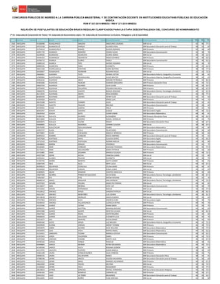 NRO REGIÓN DOCUMENTO APELLIDO PATERNO APELLIDO MATERNO NOMBRES GRUPO DE INSCRIPCIÓN S1(*)
S2(*)
S3(*)
CONCURSOS PÚBLICOS DE INGRESO A LA CARRERA PÚBLICA MAGISTERIAL Y DE CONTRATACIÓN DOCENTE EN INSTITUCIONES EDUCATIVAS PÚBLICAS DE EDUCACIÓN
BÁSICA
RVM N° 021-2015-MINEDU / RM N° 271-2015-MINEDU
RELACIÓN DE POSTULANTES DE EDUCACIÓN BÁSICA REGULAR CLASIFICADOS PARA LA ETAPA DESCENTRALIZADA DEL CONCURSO DE NOMBRAMIENTO
(*) S1: Subprueba de Comprensión de Textos / S2: Subprueba de Razonamiento Lógico / S3: Subprueba de Conocimientos Curriculares, Pedagógicos y de la Especialidad
2566 AREQUIPA 41568398 HUAQUIPACO AMUDIO ANGELINES LOURDES EBR Inicial 42 46 77.5
2567 AREQUIPA 29723158 HUARACALLO PARQUE ALVARO VIDAL EBR Secundaria Educación para el Trabajo 48 42 60
2568 AREQUIPA 41754414 HUARACCALLO RAMOS GLADYS ROSARIO EBR Primaria 42 38 60
2569 AREQUIPA 42091739 HUARACH ROMERO EDWIN ALEXIS EBR Secundaria Comunicación 42 38 70
2570 AREQUIPA 46249436 HUARACHA HUARCAYA GLORIA MARIA EBR Inicial 40 30 62.5
2571 AREQUIPA 44446343 HUARANCCA HUARACHA ANGELA BIANCA EBR Primaria 44 40 62.5
2572 AREQUIPA 29706772 HUARCA FLORES PAOLA EBR Secundaria Comunicación 42 46 62.5
2573 AREQUIPA 43085210 HUARCA TIPO AHYDEE ROSARIO EBR Inicial 36 36 70
2574 AREQUIPA 40800326 HUARCAYA YANA ELIZABETH EBR Primaria 44 42 62.5
2575 AREQUIPA 29651328 HUARILLOCLLA CENTENO JUANA BEATRIZ EBR Primaria 38 38 77.5
2576 AREQUIPA 30426667 HUASHUAYO HUAMANI ROXANA ROCIO EBR Inicial 32 32 72.5
2577 AREQUIPA 29660061 HUAYAPA TACO DENNIS VICTOR EBR Secundaria Historia, Geografía y Economía 40 38 65
2578 AREQUIPA 42382866 HUAYCHAJENA HUARAHUARA HUGO WALTER EBR Secundaria Historia, Geografía y Economía 38 40 65
2579 AREQUIPA 29352216 HUAYCHO ANCO MIRIAM PETRONILA EBR Primaria 44 44 82.5
2580 AREQUIPA 44391006 HUAYCHO HUACHO EDWARD GREGORIO EBR Primaria Educación Física 44 44 72.5
2581 AREQUIPA 29662724 HUAYHUA ALVAREZ JULIA ELENA EBR Primaria 44 36 62.5
2582 AREQUIPA 29724692 HUAYHUA CALLAPIñA YOLANDA MILUSCA EBR Primaria 38 36 67.5
2583 AREQUIPA 29660276 HUAYHUA CAUSTO BASILIA SOLEDAD EBR Secundaria Ciencia, Tecnología y Ambiente 44 32 62.5
2584 AREQUIPA 46112035 HUAYNASI ARAPA ROSA MARIBEL EBR Inicial 46 38 77.5
2585 AREQUIPA 80385049 HUAYNASI LÁZARO HENRY ELOY EBR Secundaria Educación para el Trabajo 42 42 60
2586 AREQUIPA 41593429 HUAYTA - JORGE LUIS EBR Primaria 46 44 75
2587 AREQUIPA 40676208 HUAYTA CHAMPE JULIO EBR Secundaria Educación para el Trabajo 34 42 65
2588 AREQUIPA 29728345 HUAYTA PAUCAR MELISSA EBR Secundaria Comunicación 34 38 60
2589 AREQUIPA 45349581 HUGO LUDEñA YSELA EBR Primaria 40 42 70
2590 AREQUIPA 40561947 HUICHI CACERES JESSICA EBR Secundaria Inglés 44 40 72.5
2591 AREQUIPA 29629763 HUICHI SOTO CESAR EDWIN EBR Secundaria Matemática 40 38 65
2592 AREQUIPA 42396156 HUILLCA ALVAREZ ALEXANDRA EBR Primaria Educación Física 40 46 62.5
2593 AREQUIPA 80213682 HUILLCA CáCERES DANIEL HERMILIO EBR Primaria 46 44 75
2594 AREQUIPA 46065875 HUILLCA CCUNO ROCDY EBR Secundaria Educación Física 32 38 67.5
2595 AREQUIPA 45669845 HUILLCA NUñONCA JOHANA CLAUDIA EBR Inicial 30 38 67.5
2596 AREQUIPA 30676390 HUILLCACURI QUILLAHUAMAN YSABEL EBR Secundaria Matemática 40 44 80
2597 AREQUIPA 43503737 HUISA COILA PILAR DORIS EBR Secundaria Comunicación 40 36 60
2598 AREQUIPA 30576807 HUIZA CHEQUERA ANGELA MARCELA EBR Primaria 38 30 60
2599 AREQUIPA 40494252 HUMIRE CONDORI ROCIO AMPARO EBR Secundaria Educación para el Trabajo 44 34 65
2600 AREQUIPA 29657828 HURTADO ARIAS CLAUDIA DORIS EBR Secundaria Inglés 44 42 92.5
2601 AREQUIPA 29733143 HURTADO PORTUGAL NORMA NOELIA EBR Secundaria Inglés 34 30 80
2602 AREQUIPA 29648693 IBARRA ARAUJO VERONICA EBR Secundaria Comunicación 42 42 75
2603 AREQUIPA 40166685 IDME CONDORI SOLEDAD TEODOSIA EBR Secundaria Matemática 44 40 77.5
2604 AREQUIPA 41175411 IDME HUILAHUAÑA SONIA PATRICIA EBR Primaria 42 42 60
2605 AREQUIPA 29731885 IDME ZEGARRA MARIELA EULALIA EBR Primaria 42 48 72.5
2606 AREQUIPA 44327260 IDONE ACCHA VANESSA JUANA EBR Inicial 40 32 80
2607 AREQUIPA 42259341 ILLANES PAUCAR ELIZABETH EBR Inicial 36 38 75
2608 AREQUIPA 41764795 IMAÑA MONTES EDITH JUMMY EBR Primaria 42 36 65
2609 AREQUIPA 42067549 INCA ALCA NERY LUCIA EBR Inicial 44 44 67.5
2610 AREQUIPA 40399633 IQUIAPAZA COAGUILA CELINA MARY EBR Primaria 44 46 65
2611 AREQUIPA 40184009 IQUIAPAZA VARGAS SONIA LENNY EBR Inicial 34 32 65
2612 AREQUIPA 42300825 IQUISE MAMANI DANITZA ANGELICA EBR Primaria 46 40 60
2613 AREQUIPA 29607589 ISCARRA PONGO DE GALLEGOS SILVIA ROSA EBR Secundaria Ciencia, Tecnología y Ambiente 40 38 67.5
2614 AREQUIPA 73062587 ITO TITO NOEMI ROXANA EBR Inicial 36 42 70
2615 AREQUIPA 40689514 JANCO ARHUATA ANA PATRICIA EBR Secundaria Ciencia, Tecnología y Ambiente 46 44 72.5
2616 AREQUIPA 44379393 JAPURA PACARA JACKELYN CYNTHIA EBR Inicial 44 44 85
2617 AREQUIPA 44142657 JARA MEDINA LEISY LUZ EBR Secundaria Comunicación 50 48 70
2618 AREQUIPA 44723502 JARUFE FERNANDEZ NOELIA EBR Inicial 34 30 77.5
2619 AREQUIPA 43518912 JIMENEZ APAZA SANDRA PATRICIA EBR Inicial 38 38 82.5
2620 AREQUIPA 41812367 JIMENEZ MONTAÑEZ LUIS EDWIN EBR Secundaria Ciencia, Tecnología y Ambiente 44 38 62.5
2621 AREQUIPA 40118618 JIMENEZ MORALES ANGELA MARIA EBR Inicial 32 30 65
2622 AREQUIPA 47557963 JIMENEZ SUCA ANDREA ALINA EBR Secundaria Inglés 42 48 75
2623 AREQUIPA 42046910 JIMENEZ VILLAVICENCIO LUCRECIA REYNA EBR Primaria 40 40 70
2624 AREQUIPA 41525566 JUAREZ CATARI DIANA SINDY EBR Primaria 42 50 75
2625 AREQUIPA 40269431 JUAREZ GUITTON BENIGNA BEATRIZ EBR Secundaria Comunicación 44 40 65
2626 AREQUIPA 40941988 JUAREZ QUISPE NEREYDA LILIANA EBR Inicial 44 40 82.5
2627 AREQUIPA 29647582 JUAREZ ROJAS EDITH ROSARIO EBR Primaria 42 34 60
2628 AREQUIPA 40068424 JUÁREZ GALLEGOS ELÍZABETH LILIA EBR Primaria 40 40 70
2629 AREQUIPA 42214277 JULI HUACHO ALICIA ZANDY EBR Primaria 44 42 65
2630 AREQUIPA 45609160 JUSTO APAZA LUZ MELODY EBR Secundaria Historia, Geografía y Economía 46 42 72.5
2631 AREQUIPA 30429049 KUONG VARGAS AREMY YVONNE EBR Primaria 46 38 72.5
2632 AREQUIPA 42933075 LABRA ALVARO ALEX WILLIAM EBR Secundaria Matemática 48 44 77.5
2633 AREQUIPA 29550993 LAJO VEGA MARIO ANGEL EBR Secundaria Matemática 44 50 62.5
2634 AREQUIPA 41154421 LANCHIPA TICONA MARIELA CECILIA EBR Secundaria Comunicación 40 42 62.5
2635 AREQUIPA 41351943 LANZA CALDERON ISABEL EBR Primaria 40 44 72.5
2636 AREQUIPA 41972584 LARENAS CHAMBI SADITH AUSI EBR Primaria 36 34 67.5
2637 AREQUIPA 29590102 LARICO HANCO ROGELIO EBR Secundaria Matemática 36 38 65
2638 AREQUIPA 40499804 LARICO MERMA REYNA MILAGROS EBR Secundaria Matemática 44 44 72.5
2639 AREQUIPA 41100240 LARICO VILCA ROXANA LEONOR EBR Primaria 40 36 70
2640 AREQUIPA 44113755 LAUCATA FUENTES KARIN ANGELA EBR Primaria 38 30 65
2641 AREQUIPA 44261108 LAURA CHOQUEHUANCA JULIA VANESSA EBR Primaria 46 44 75
2642 AREQUIPA 29696155 LAURA VILLAFUERTE NANCY EBR Secundaria Educación Física 38 34 65
2643 AREQUIPA 47388198 LAYME ANCCO YULISSA MILAGROS EBR Secundaria Educación para el Trabajo 34 30 60
2644 AREQUIPA 44511111 LAYME ARIAS MANUEL ALEXANDER EBR Primaria 46 42 67.5
2645 AREQUIPA 29623569 LAYME PACHO DELFINA EBR Inicial 42 36 72.5
2646 AREQUIPA 41100060 LAYME VEGA ROSSEMARY EBR Primaria 38 32 77.5
2647 AREQUIPA 29618654 LAYNES SANCHEZ RAFAEL FERNANDO EBR Secundaria Educación Religiosa 44 48 72.5
2648 AREQUIPA 29596183 LAZO BERMEJO CARMEN LUZ EBR Primaria 46 38 67.5
2649 AREQUIPA 29415352 LAZO LA TORRE MILAGROS EBR Secundaria Educación para el Trabajo 46 44 62.5
2650 AREQUIPA 29416695 LAZO NUÑEZ YUMI MIRYAM EBR Inicial 44 38 80
 