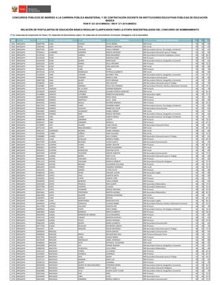 NRO REGIÓN DOCUMENTO APELLIDO PATERNO APELLIDO MATERNO NOMBRES GRUPO DE INSCRIPCIÓN S1(*)
S2(*)
S3(*)
CONCURSOS PÚBLICOS DE INGRESO A LA CARRERA PÚBLICA MAGISTERIAL Y DE CONTRATACIÓN DOCENTE EN INSTITUCIONES EDUCATIVAS PÚBLICAS DE EDUCACIÓN
BÁSICA
RVM N° 021-2015-MINEDU / RM N° 271-2015-MINEDU
RELACIÓN DE POSTULANTES DE EDUCACIÓN BÁSICA REGULAR CLASIFICADOS PARA LA ETAPA DESCENTRALIZADA DEL CONCURSO DE NOMBRAMIENTO
(*) S1: Subprueba de Comprensión de Textos / S2: Subprueba de Razonamiento Lógico / S3: Subprueba de Conocimientos Curriculares, Pedagógicos y de la Especialidad
2651 AREQUIPA 29607709 LAZO OVIEDO SILVIA INDIRA EBR Inicial 34 36 60
2652 AREQUIPA 42581491 LAZO RIVAS MONICA CAROLINA EBR Inicial 40 32 60
2653 AREQUIPA 30675794 LAZO VALDIVIA PAOLA CARMEN EBR Secundaria Ciencia, Tecnología y Ambiente 34 40 65
2654 AREQUIPA 70783611 LEANDRES ALMIRON MARCO ANTONIO EBR Secundaria Educación para el Trabajo 42 46 60
2655 AREQUIPA 41103322 LEIVA VARGAS ROSA MILAGROS EBR Secundaria Formación Ciudadana y Cívica 44 40 82.5
2656 AREQUIPA 42126326 LEON JOVE DANITZA ELENA EBR Primaria 48 46 72.5
2657 AREQUIPA 41293349 LEON QUISPE NIRIO RUDY EBR Secundaria Historia, Geografía y Economía 38 34 65
2658 AREQUIPA 43025259 LEON RAMOS DELCI ANTONIA EBR Primaria 46 48 72.5
2659 AREQUIPA 40375991 LEON RIVAS DINA JACKELINE EBR Inicial 48 40 80
2660 AREQUIPA 40566310 LEóN CUBA ELENA EBR Primaria 42 40 70
2661 AREQUIPA 29735146 LEYVA RODRIGUEZ PATRICIA ELIZABETH EBR Inicial 36 30 60
2662 AREQUIPA 41182593 LIMA CHIPANA BELZABET YENI EBR Secundaria Historia, Geografía y Economía 42 44 77.5
2663 AREQUIPA 29696838 LIMA CONDORI MARIA ELENA EBR Secundaria Comunicación 46 38 80
2664 AREQUIPA 29607768 LIMA QUISPE EDITH ROXANA EBR Secundaria Historia, Geografía y Economía 44 44 70
2665 AREQUIPA 29590953 LIMA QUIZA JOSE WALTER EBR Secundaria Educación para el Trabajo 40 42 70
2666 AREQUIPA 21565881 LIMA SANDIGA PAULA DEL ROSARIO EBR Secundaria Persona, Familia y Relaciones Humanas 34 30 77.5
2667 AREQUIPA 43214139 LIMACHE DE LA CRUZ EDERINA ROSMERY EBR Primaria 46 42 70
2668 AREQUIPA 29720639 LIMACHI CARRASCO JULIANA PATRICIA MARLENY EBR Inicial 34 34 67.5
2669 AREQUIPA 41346084 LIMACHI CUTIMBO ROBERTHA MILAGROS EBR Secundaria Inglés 38 40 77.5
2670 AREQUIPA 30843703 LINARES CHAMORRO FREDY JESUS EBR Primaria 34 34 70
2671 AREQUIPA 29664056 LINARES MANTILLA ALITA JOSIE EBR Primaria 42 46 60
2672 AREQUIPA 40425432 LINARES MOLLO RICHARD MANUEL EBR Primaria 48 46 67.5
2673 AREQUIPA 40617072 LINARES PUMA JOHANNA SANDY EBR Secundaria Ciencia, Tecnología y Ambiente 42 42 60
2674 AREQUIPA 44634246 LINARES VALDIVIA MARÍA DEL PILAR EBR Secundaria Comunicación 34 40 65
2675 AREQUIPA 29410667 LINARES VELáSQUEZ YSABEL SABINA EBR Inicial 36 42 75
2676 AREQUIPA 40042780 LINAREZ NINA MARCO ANTONIO EBR Secundaria Historia, Geografía y Economía 44 36 60
2677 AREQUIPA 41856761 LINO TEJADA LIZBETH MAGUI EBR Secundaria Ciencia, Tecnología y Ambiente 46 42 75
2678 AREQUIPA 40888798 LINO ZANABRIA LISSETH EBR Primaria 44 50 72.5
2679 AREQUIPA 40281637 LINO ZANABRIA MARIELA EBR Primaria 46 44 67.5
2680 AREQUIPA 41239967 LIPA HILARIO JUAN CARLOS EBR Secundaria Educación Física 38 30 65
2681 AREQUIPA 29731144 LIPA MOLLOHUANCA BETTY NANCY EBR Inicial 36 34 67.5
2682 AREQUIPA 40461437 LIZARRAGA MEDINA FANNY VIRGINIA EBR Inicial 38 36 80
2683 AREQUIPA 42678190 LLAMPI ZUÑIGA SARA YIULIANA EBR Inicial 38 42 72.5
2684 AREQUIPA 47828885 LLANOS CUTIPA WILLY EDWIN EBR Secundaria Educación para el Trabajo 30 38 65
2685 AREQUIPA 40595351 LLASA ZEVALLOS MONICA YSABEL EBR Primaria 36 36 87.5
2686 AREQUIPA 70547294 LLERENA BECERRA YULIZA JUDITH EBR Secundaria Comunicación 42 36 65
2687 AREQUIPA 80312574 LLERENA FLORES DANIEL WALTER EBR Primaria 38 30 67.5
2688 AREQUIPA 30850057 LLERENA FLORES MARIA ALEXANDRA EBR Inicial 42 30 60
2689 AREQUIPA 30963621 LLERENA RODRIGUEZ JOSEFINA EDITH EBR Inicial 44 38 80
2690 AREQUIPA 30427629 LLERENA TALAVERA CARLOS ALBERTO EBR Secundaria Comunicación 42 36 77.5
2691 AREQUIPA 44694457 LLOQUE BORDA RODY ELVIS EBR Secundaria Educación para el Trabajo 38 36 60
2692 AREQUIPA 40259436 LOAYZA CAHUANA ANA CECILIA EBR Primaria 42 40 60
2693 AREQUIPA 29611212 LOAYZA CAHUANA MARIA ELIZABETH EBR Secundaria Educación Religiosa 42 36 77.5
2694 AREQUIPA 42553043 LOAYZA MEDINA ALEJANDRA GIULIANA EBR Primaria 48 44 72.5
2695 AREQUIPA 40653653 LOAYZA TORRES HONORIA VERONICA EBR Inicial 34 30 72.5
2696 AREQUIPA 30423442 LOLI DONGO ELTON FELIPE EBR Primaria 40 36 80
2697 AREQUIPA 43985342 LOPEZ APAZA CAHUIDE LUCHO EBR Secundaria Inglés 44 44 90
2698 AREQUIPA 43085076 LOPEZ CRUZ JEANETH SAETA EBR Inicial 42 40 60
2699 AREQUIPA 42562922 LOPEZ CUPER LIZBETH IVON EBR Primaria 46 46 75
2700 AREQUIPA 29648393 LOPEZ MENESES CARLA IVONNE EBR Primaria 44 40 65
2701 AREQUIPA 42261604 LOPEZ TRUJILLO ANA GLADYS EBR Secundaria Matemática 46 38 77.5
2702 AREQUIPA 40337784 LóPEZ CUENTAS CLAUDIA EBR Secundaria Matemática 40 36 72.5
2703 AREQUIPA 29642175 LóPEZ HUAMANÍ MARCO ANTONIO EBR Primaria 48 36 67.5
2704 AREQUIPA 29653001 LóPEZ PANTIGOSO MARTÍN ALONSO EBR Secundaria Matemática 48 48 62.5
2705 AREQUIPA 29614596 LóPEZ SALAZAR ZORAIDA FILOMENA EBR Inicial 44 34 70
2706 AREQUIPA 41829955 LUNA AGUILAR BERTHA EBR Primaria 40 32 67.5
2707 AREQUIPA 41534991 LUNA MONTESINOS MERCEDES RITA EBR Secundaria Inglés 36 38 82.5
2708 AREQUIPA 44446342 LUPACA COAGUILA CLAUDIA MABEL EBR Secundaria Persona, Familia y Relaciones Humanas 40 32 67.5
2709 AREQUIPA 46113706 LUPACA COLLADO DANITZA IRIS EBR Primaria 46 40 70
2710 AREQUIPA 40200622 LUQUE APAZA SOFIA YSABEL EBR Secundaria Ciencia, Tecnología y Ambiente 42 36 72.5
2711 AREQUIPA 29663824 LUQUE BERNEDO ERIKA ELIZABETH EBR Primaria 36 30 62.5
2712 AREQUIPA 29629109 LUQUE BERNEDO DE SIMEóN CELIA MILAGROS EBR Primaria 32 34 60
2713 AREQUIPA 42951122 LUQUE CANAZA MARITZA NATHALY EBR Inicial 38 32 65
2714 AREQUIPA 42568349 LUQUE PACCO NATALY ROXANA EBR Primaria 40 30 67.5
2715 AREQUIPA 29662545 LUQUE QUISPE DORIS ELIZABETH EBR Secundaria Comunicación 42 36 65
2716 AREQUIPA 40777106 LUQUE ZEVALLOS DAYANYRA LIZBETH EBR Primaria 42 48 70
2717 AREQUIPA 42252017 LUZA URQUIZO OSCAR WILFREDO EBR Secundaria Educación para el Trabajo 48 46 77.5
2718 AREQUIPA 29650924 MACEDO - OSCAR SANTOS EBR Secundaria Comunicación 38 46 65
2719 AREQUIPA 29658040 MACEDO ANAYA MELQUEADES JOEL EBR Primaria Educación Física 38 44 65
2720 AREQUIPA 40477845 MACEDO LLOSA JESSICA MABEL EBR Primaria 42 40 65
2721 AREQUIPA 42078198 MACEDO RODRIGUEZ ISABEL VERONICA EBR Inicial 42 30 80
2722 AREQUIPA 45469823 MACEDO SOTO NATHALIE CATHERINE EBR Inicial 38 38 65
2723 AREQUIPA 40302006 MACEDO ZEA KARINA ROXANA EBR Secundaria Historia, Geografía y Economía 44 44 65
2724 AREQUIPA 43985259 MACETAS HUAHUALA ELISA JENNY EBR Secundaria Matemática 46 38 60
2725 AREQUIPA 41631553 MACHACA FLORES LIZ KARINA EBR Primaria 38 38 62.5
2726 AREQUIPA 41216835 MACHACA HUANCCA VERONICA EBR Primaria 42 44 67.5
2727 AREQUIPA 29622581 MACHACA JOVE OSCAR EBR Secundaria Educación para el Trabajo 42 34 62.5
2728 AREQUIPA 41371151 MACHACA MAMANI MARY LUZ EBR Primaria 38 32 65
2729 AREQUIPA 45500133 MACHACA QUISPE JOHANNA EBR Primaria 44 34 70
2730 AREQUIPA 40332046 MACHACA QUISPE DE MOLLOHUANCA VERONIKA MARIA EBR Secundaria Historia, Geografía y Economía 42 38 62.5
2731 AREQUIPA 42352558 MACHACA RAMOS BETTY LUCIA EBR Secundaria Educación Religiosa 48 44 62.5
2732 AREQUIPA 45662890 MACHACA VELIZ JESSICA ZUGEY ELENA EBR Secundaria Historia, Geografía y Economía 46 38 70
2733 AREQUIPA 45023166 MACHACA VIZA RINA EBR Primaria 44 32 72.5
2734 AREQUIPA 29542962 MACHACA YANA JULIO EBR Secundaria Arte 42 40 67.5
2735 AREQUIPA 43814364 MACHACA ZANABRIA MARILU ANGELA EBR Secundaria Comunicación 46 42 72.5
 