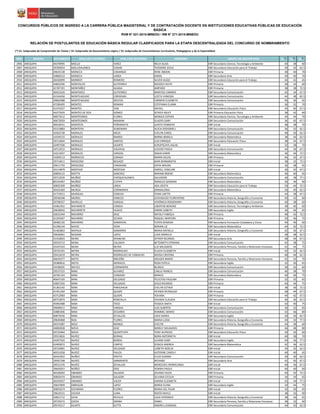 NRO REGIÓN DOCUMENTO APELLIDO PATERNO APELLIDO MATERNO NOMBRES GRUPO DE INSCRIPCIÓN S1(*)
S2(*)
S3(*)
CONCURSOS PÚBLICOS DE INGRESO A LA CARRERA PÚBLICA MAGISTERIAL Y DE CONTRATACIÓN DOCENTE EN INSTITUCIONES EDUCATIVAS PÚBLICAS DE EDUCACIÓN
BÁSICA
RVM N° 021-2015-MINEDU / RM N° 271-2015-MINEDU
RELACIÓN DE POSTULANTES DE EDUCACIÓN BÁSICA REGULAR CLASIFICADOS PARA LA ETAPA DESCENTRALIZADA DEL CONCURSO DE NOMBRAMIENTO
(*) S1: Subprueba de Comprensión de Textos / S2: Subprueba de Razonamiento Lógico / S3: Subprueba de Conocimientos Curriculares, Pedagógicos y de la Especialidad
2906 AREQUIPA 40370995 MOLLO YAñEZ NELVI ALISA EBR Secundaria Ciencia, Tecnología y Ambiente 40 38 60
2907 AREQUIPA 29700054 MOLLOHUANCA CAñARI TEODORO JESUS EBR Secundaria Educación para el Trabajo 40 42 62.5
2908 AREQUIPA 29635138 MONCCA CAMARGO RENE ABDON EBR Primaria 38 40 70
2909 AREQUIPA 42866512 MONCCA LANZA KAROL EBR Secundaria Arte 40 40 70
2910 AREQUIPA 30430099 MONROY ROMERO SILVER HUGO EBR Secundaria Educación para el Trabajo 44 42 65
2911 AREQUIPA 44822596 MONTALVO GUTIERREZ MEZZICH RUTH EBR Primaria 38 34 60
2912 AREQUIPA 41787191 MONTAÑEZ ALIAGA AMPARO EBR Primaria 38 38 72.5
2913 AREQUIPA 30423104 MONTAñEZ GUTIERREZ MARITZA CARMEN EBR Secundaria Comunicación 42 34 67.5
2914 AREQUIPA 41544456 MONTEAGUDO CÁRDENAS LIZETH VANESSA EBR Secundaria Comunicación 44 38 82.5
2915 AREQUIPA 29602488 MONTEAGUDO MESTAS CARMEN ELIZABETH EBR Secundaria Comunicación 46 36 65
2916 AREQUIPA 47290495 MONTES ROMAN ESTEFANIA ELIANA EBR Primaria 36 32 70
2917 AREQUIPA 41474227 MONTES YARI RAFAEL EBR Secundaria Educación Física 44 40 67.5
2918 AREQUIPA 44377629 MONTES DE OCA GOMEZ SEYKER ADLEY EBR Primaria Educación Física 38 42 60
2919 AREQUIPA 40073512 MONTESINOS FLORES MONICA ESTHER EBR Secundaria Ciencia, Tecnología y Ambiente 44 44 70
2920 AREQUIPA 40672059 MONTESINOS MAMANI GLADYS GABY EBR Secundaria Comunicación 36 42 67.5
2921 AREQUIPA 40918541 MONTEZA PEÑARRIETA JUDITH YENNIFER EBR Inicial 48 38 70
2922 AREQUIPA 45153883 MONTOYA ALMENARA ALICIA DIOHSMELI EBR Secundaria Comunicación 36 32 62.5
2923 AREQUIPA 43503738 MORALES MEZA EVELYN CAROL EBR Secundaria Comunicación 48 30 62.5
2924 AREQUIPA 41039155 MORALES RAMOS MIRNA MARILU EBR Secundaria Matemática 38 44 62.5
2925 AREQUIPA 29713694 MORALES SANTOS LUIS ENRIQUE EBR Secundaria Educación Física 38 34 67.5
2926 AREQUIPA 42497506 MORALES UGARTE KCRUPSCAYA AGLAE EBR Inicial 32 38 70
2927 AREQUIPA 44712912 MORALES VALDIVIA LUCERO PAOLA EBR Secundaria Comunicación 44 36 67.5
2928 AREQUIPA 41013937 MORALES VARGAS NADIA KARIN EBR Secundaria Matemática 36 44 72.5
2929 AREQUIPA 41009113 MOROCCO CANAZA MARÍA HELEN EBR Primaria 46 42 67.5
2930 AREQUIPA 29714011 MOSCOSO BEGAZO NAIR BERNARDITA EBR Inicial 38 32 72.5
2931 AREQUIPA 29611759 MOSCOSO CARDENAS DAYSI MAURA EBR Primaria 36 38 65
2932 AREQUIPA 43114879 MOSTAJO MOSTAJO KAROLL YOSELINE EBR Inicial 36 42 67.5
2933 AREQUIPA 30856115 MOTTA SANCHEZ MIRIAM NOEMI EBR Secundaria Matemática 46 40 65
2934 AREQUIPA 29712039 MUÑOZ CHOQUEHUANCA SALVADOR EBR Secundaria Comunicación 40 38 77.5
2935 AREQUIPA 80193467 MUÑOZ CUTIPA ROMULO GERMAN EBR Secundaria Matemática 36 36 60
2936 AREQUIPA 30835309 MUÑOZ UNDA ADA JOVITA EBR Secundaria Educación para el Trabajo 50 44 72.5
2937 AREQUIPA 30422469 MURGA CORIMANYA GRIMALDINA EBR Secundaria Matemática 36 40 62.5
2938 AREQUIPA 41772011 MURGUIA CONCHA YEIMI LISETTE EBR Primaria 44 38 67.5
2939 AREQUIPA 29546348 MURIEL HANCCO LEOVIGILDO FLORENTINO EBR Secundaria Historia, Geografía y Economía 40 42 60
2940 AREQUIPA 29708357 MURILLO VARGAS VERÓNICA ROSSEMARY EBR Secundaria Historia, Geografía y Economía 40 38 60
2941 AREQUIPA 43461952 NAVARRETE CANDIA LIBERTAD BERENIZ EBR Secundaria Ciencia, Tecnología y Ambiente 38 40 60
2942 AREQUIPA 29639642 NAVARRETE HUACO KARIM LIZBETH EBR Secundaria Inglés 36 36 65
2943 AREQUIPA 42631444 NAVARRO DIAZ NATALY FABIOLA EBR Primaria 48 42 72.5
2944 AREQUIPA 41293467 NAVARRO OCHOA RAQUEL MARYORI EBR Primaria 50 46 75
2945 AREQUIPA 30482120 NAVARRO SANDOVAL YUYEN ZENAIDA EBR Secundaria Formación Ciudadana y Cívica 46 40 60
2946 AREQUIPA 41396144 NAVIO VERA MIRIAN LIZ EBR Secundaria Matemática 44 42 72.5
2947 AREQUIPA 41465803 NAYHUA GAMARRA MARIA RAFAELA EBR Secundaria Historia, Geografía y Economía 42 36 67.5
2948 AREQUIPA 29630691 NEGRóN LóPEZ LIDIA MARIELA EBR Inicial 38 38 62.5
2949 AREQUIPA 41416833 NEIRA APANCHO DITHER RICARDO EBR Secundaria Arte 48 44 67.5
2950 AREQUIPA 29554712 NEIRA CALISAYA BETZABETH CIPRIANA EBR Secundaria Comunicación 42 38 75
2951 AREQUIPA 45447424 NEIRA NEYRA LUZ MILAGROS EBR Secundaria Persona, Familia y Relaciones Humanas 42 44 75
2952 AREQUIPA 29725191 NEYRA RODRIGUEZ FLUVIA ELIZABETH EBR Inicial 42 32 62.5
2953 AREQUIPA 29412619 NEYRA RODRIGUEZ DE CAMACHO NAYDA CRISTINA EBR Primaria 48 44 62.5
2954 AREQUIPA 40629377 NIETO BRICEÑO HOLGER MARIO EBR Secundaria Persona, Familia y Relaciones Humanas 42 42 70
2955 AREQUIPA 29380810 NIETO MORALES ROSA ESTELA EBR Secundaria Inglés 32 30 65
2956 AREQUIPA 43198205 NIEVES CORIMANYA BLANCA EBR Secundaria Comunicación 38 42 60
2957 AREQUIPA 29537525 NINA ALVAREZ CARLA FRANCIS EBR Secundaria Comunicación 46 38 70
2958 AREQUIPA 42781193 NINA CONDORI MARCO EBR Secundaria Matemática 40 46 75
2959 AREQUIPA 40647165 NINA DELGADO FELICITAS PAULINA EBR Primaria 32 32 65
2960 AREQUIPA 43007250 NINA DELGADO JESUS RICARDO EBR Primaria 44 44 75
2961 AREQUIPA 41365192 NINA PARICAHUA EVELYN ESTHER EBR Inicial 38 36 72.5
2962 AREQUIPA 41451294 NINA QUISPE HEYNER REYNALDO EBR Primaria 38 44 67.5
2963 AREQUIPA 43712983 NINA QUISPE YOVANA EBR Primaria 44 42 67.5
2964 AREQUIPA 40752874 NINA RONCALLA VIVIANA CLAUDIA EBR Secundaria Educación para el Trabajo 46 36 62.5
2965 AREQUIPA 45992488 NINA TACO YESSICA ANITA EBR Inicial 42 40 75
2966 AREQUIPA 29690611 NINA VARGAS LUIS ALBERTO EBR Secundaria Comunicación 36 32 65
2967 AREQUIPA 43885406 NINA ZEGARRA ROMMEL MARIO EBR Secundaria Comunicación 42 46 80
2968 AREQUIPA 40875036 NINA ZEVALLOS LIDIA MARIA EBR Secundaria Inglés 30 36 62.5
2969 AREQUIPA 29645868 NOA FLORES MARIA LUISA EBR Secundaria Historia, Geografía y Economía 44 32 77.5
2970 AREQUIPA 40374387 NOLE MONGE EVELYN EBR Secundaria Historia, Geografía y Economía 44 38 60
2971 AREQUIPA 44082838 NOVA DIAZ NORELY MILAGROS EBR Primaria 46 48 80
2972 AREQUIPA 04733464 NOVA QUISPITUPA TONY ALFREDO EBR Secundaria Educación Física 30 30 60
2973 AREQUIPA 29553826 NUñEZ BERNAL NORA ANTONIETA EBR Inicial 40 38 70
2974 AREQUIPA 44397502 NUñEZ BORDA LILIANA GABY EBR Secundaria Inglés 44 36 77.5
2975 AREQUIPA 43495872 NUñEZ CARPIO JESSICA ANDREA EBR Secundaria Matemática 42 36 62.5
2976 AREQUIPA 29724981 NUñEZ DELGADO LIZBETH NOELIA EBR Inicial 34 32 62.5
2977 AREQUIPA 40551058 NUñEZ PAUCA KATERINE CAROLY EBR Inicial 40 40 65
2978 AREQUIPA 30431852 NUÑEZ PRIETO ELVIA SUSANA EBR Secundaria Comunicación 30 30 62.5
2979 AREQUIPA 29591768 NUñEZ SARMIENTO RICHARD EBR Secundaria Arte 42 50 67.5
2980 AREQUIPA 29551376 NUñEZ ZEVALLOS MERCEDES HERMELINDA EBR Inicial 40 36 67.5
2981 AREQUIPA 29645051 NÚÑEZ DÍAZ YEMIRA PAOLA EBR Inicial 40 40 60
2982 AREQUIPA 40326042 OBANDO SALAZAR JOVANA HILDA EBR Primaria 40 42 72.5
2983 AREQUIPA 30856474 OBANDO SALAZAR SILVANA CECILIA EBR Primaria 34 34 65
2984 AREQUIPA 40245957 OBANDO VALER KARINA ELIZABETH EBR Inicial 42 34 77.5
2985 AREQUIPA 29647849 OBREGóN LóPEZ MARíA ELENA EBR Secundaria Inglés 34 44 75
2986 AREQUIPA 30825673 OCHARAN FLORES MARIA DEL PILAR EBR Inicial 32 30 65
2987 AREQUIPA 29610531 OCHOA LUNA ROCÍO NAYLÚ EBR Inicial 38 32 90
2988 AREQUIPA 42821712 OCSA REVILLA LIGIA VERONICA EBR Secundaria Historia, Geografía y Economía 38 36 65
2989 AREQUIPA 29729372 OJEDA ARANA ISABEL EBR Secundaria Persona, Familia y Relaciones Humanas 38 32 60
2990 AREQUIPA 29570217 OLARTE SUTTA ANDRES LEONIDAS EBR Secundaria Comunicación 44 42 62.5
 