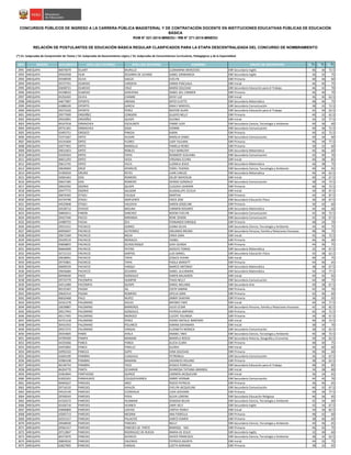 NRO REGIÓN DOCUMENTO APELLIDO PATERNO APELLIDO MATERNO NOMBRES GRUPO DE INSCRIPCIÓN S1(*)
S2(*)
S3(*)
CONCURSOS PÚBLICOS DE INGRESO A LA CARRERA PÚBLICA MAGISTERIAL Y DE CONTRATACIÓN DOCENTE EN INSTITUCIONES EDUCATIVAS PÚBLICAS DE EDUCACIÓN
BÁSICA
RVM N° 021-2015-MINEDU / RM N° 271-2015-MINEDU
RELACIÓN DE POSTULANTES DE EDUCACIÓN BÁSICA REGULAR CLASIFICADOS PARA LA ETAPA DESCENTRALIZADA DEL CONCURSO DE NOMBRAMIENTO
(*) S1: Subprueba de Comprensión de Textos / S2: Subprueba de Razonamiento Lógico / S3: Subprueba de Conocimientos Curriculares, Pedagógicos y de la Especialidad
2991 AREQUIPA 40074079 OLIART MURILLO LUZMARINA MERCEDES EBR Secundaria Inglés 46 36 72.5
2992 AREQUIPA 29562928 OLIN ZEGARRA DE LEVANO ISABEL GRIMANESA EBR Secundaria Inglés 36 32 75
2993 AREQUIPA 45598599 OLIVA SAGUA EVELYN EBR Primaria 40 46 60
2994 AREQUIPA 29727701 OLMEDO CARDEñA EMMA PASCUALA EBR Inicial 46 40 75
2995 AREQUIPA 45838721 OLMEDO CRUZ MARÍA SOLEDAD EBR Secundaria Educación para el Trabajo 46 42 70
2996 AREQUIPA 44198033 OLMEDO GORVENIA ISABEL DEL CARMEN EBR Primaria 46 40 70
2997 AREQUIPA 45256265 OLVEA CHAMBI DEISY LUZ EBR Inicial 36 30 62.5
2998 AREQUIPA 44677897 OPORTO ARENAS MITZI ELIETTE EBR Secundaria Matemática 48 46 75
2999 AREQUIPA 41888109 OPORTO GARCIA ANALY MARIVEL EBR Secundaria Comunicación 38 32 72.5
3000 AREQUIPA 29373220 OPORTO PEREZ NESTOR ALAIN EBR Secundaria Educación para el Trabajo 42 40 62.5
3001 AREQUIPA 29577009 ORDOÑEZ CONDORI GLADYS NELLY EBR Primaria 40 32 62.5
3002 AREQUIPA 29432891 ORDOÑEZ QUISPE OLENKA EBR Inicial 34 32 77.5
3003 AREQUIPA 40167918 ORMACHEA ESCALANTE FANNY JUDY EBR Secundaria Ciencia, Tecnología y Ambiente 40 36 60
3004 AREQUIPA 29731301 ORMACHEA SOSA IVONNE EBR Secundaria Comunicación 40 36 72.5
3005 AREQUIPA 43493751 OROSCO PINEDA KARIN EBR Primaria 40 42 72.5
3006 AREQUIPA 72371667 ORTIZ ALEGRE MARILIA ISABEL EBR Secundaria Comunicación 40 36 60
3007 AREQUIPA 43141604 ORTIZ FLORES LADY YULIANA EBR Primaria 46 44 77.5
3008 AREQUIPA 42077401 ORTIZ MANSILLA PAMELA RENEE EBR Primaria 30 32 60
3009 AREQUIPA 29631823 ORTIZ ROBLES YULY MARLENY EBR Secundaria Matemática 46 46 60
3010 AREQUIPA 41929363 ORTIZ TAPIA ROSMERY GUILIANA EBR Secundaria Comunicación 42 40 70
3011 AREQUIPA 40651293 ORTIZ VEGA VIRGINIA ELVIRA EBR Inicial 40 38 85
3012 AREQUIPA 29613745 ORTIZ VILCA LUZMILA JESUS EBR Secundaria Matemática 46 38 75
3013 AREQUIPA 29639904 ORUÉ APARICIO YOREL YESENIA EBR Secundaria Ciencia, Tecnología y Ambiente 40 44 65
3014 AREQUIPA 41583034 ORURO REYES JUAN CARLOS EBR Secundaria Matemática 46 44 62.5
3015 AREQUIPA 42065463 OSIS ROMERO DELBY MAYERLIN EBR Inicial 40 34 67.5
3016 AREQUIPA 29627285 OSIS ROMERO DENNIZ GONZALO EBR Secundaria Comunicación 38 34 72.5
3017 AREQUIPA 29632592 OSORIO QUISPE CLAUDIA UDAMAR EBR Primaria 46 46 72.5
3018 AREQUIPA 29477772 OSORIO SALAZAR GUADALUPE CECILIA EBR Inicial 34 30 67.5
3019 AREQUIPA 30676392 OTAZU COLQUE MARTHA EBR Primaria 44 44 87.5
3020 AREQUIPA 43734796 OTAZU INOFUENTE ERICK JOSE EBR Secundaria Educación Física 36 30 67.5
3021 AREQUIPA 44525848 OTAZU VALDIVIA KAREN JOSSELINE EBR Primaria 36 42 60
3022 AREQUIPA 42558712 OVIEDO MOLINA CARMEN ROSARIO EBR Secundaria Matemática 44 44 60
3023 AREQUIPA 30856911 PABON SANCHEZ NOEMI EVELYN EBR Secundaria Comunicación 42 36 72.5
3024 AREQUIPA 29427340 PACCO MIRANDA RENE ZENON EBR Secundaria Comunicación 42 30 67.5
3025 AREQUIPA 43489755 PACHA ZEA FERNANDO ENRIQUE EBR Primaria 48 34 70
3026 AREQUIPA 29553331 PACHECO GOMEZ JUANA SILVIA EBR Secundaria Ciencia, Tecnología y Ambiente 44 40 75
3027 AREQUIPA 40956697 PACHECO GUTIERREZ ORLANDO BRUNO EBR Secundaria Persona, Familia y Relaciones Humanas 48 48 75
3028 AREQUIPA 29672369 PACHECO MEJIA ERIKA SARA EBR Inicial 42 36 72.5
3029 AREQUIPA 29429519 PACHECO MORALES YSABEL EBR Primaria 46 36 60
3030 AREQUIPA 45858855 PACHECO OCHOCHOQUE GAVI OLINDA EBR Primaria 44 36 75
3031 AREQUIPA 40664690 PACHECO PATIñO ADOLFO TOMAS EBR Secundaria Matemática 32 44 67.5
3032 AREQUIPA 42715153 PACHECO SANTOS LUIS DANIEL EBR Secundaria Educación Física 42 38 62.5
3033 AREQUIPA 29638991 PACHECO TAPIA JESSICA VIVIAN EBR Inicial 40 34 75
3034 AREQUIPA 29735801 PACHECO TAPIA PAOLA MARIETT EBR Primaria 44 40 65
3035 AREQUIPA 40690529 PACHECO YANQUI MARCO ANTONIO EBR Secundaria Matemática 38 46 67.5
3036 AREQUIPA 29656684 PACHECO ZEGARRA ISABEL ALEJANDRA EBR Secundaria Matemática 44 42 77.5
3037 AREQUIPA 00456030 PACO GONZALEZ KAREN MILAGROS EBR Inicial 44 42 65
3038 AREQUIPA 29733779 PACOMPIA HUMPIRI THAIS NELLY EBR Secundaria Comunicación 44 48 75
3039 AREQUIPA 44511089 PACOMPíA QUISPE KAROL MELANIE EBR Secundaria Arte 40 38 67.5
3040 AREQUIPA 40125367 PALMA AIL EDITH SABINA EBR Primaria 42 34 70
3041 AREQUIPA 29642314 PALMA ROMERO OFELIA SARA EBR Primaria 42 46 60
3042 AREQUIPA 40650468 PALO NUñEZ JIMMY DHAYAN EBR Primaria 36 30 65
3043 AREQUIPA 42161278 PALOMINO AVILES MAYBEE FANY EBR Inicial 44 44 77.5
3044 AREQUIPA 10039887 PALOMINO BARREROS JULIO CESAR EBR Secundaria Persona, Familia y Relaciones Humanas 42 30 82.5
3045 AREQUIPA 29517943 PALOMINO GONZALES PATRICIA AMPARO EBR Primaria 42 34 72.5
3046 AREQUIPA 40117445 PALOMINO MOROCO CLEOFE YOLANDA EBR Primaria 34 38 67.5
3047 AREQUIPA 42751218 PALOMINO PEREZ YOANY NATALIE MARYORY EBR Inicial 40 30 72.5
3048 AREQUIPA 30431933 PALOMINO POLANCO KARINA DAYANARA EBR Inicial 38 34 70
3049 AREQUIPA 29557372 PALOMINO VARGAS ELIZABETH MONICA EBR Secundaria Comunicación 38 32 62.5
3050 AREQUIPA 29354605 PAMO AYALA ANABEL YNES EBR Secundaria Ciencia, Tecnología y Ambiente 46 38 72.5
3051 AREQUIPA 43799369 PAMPA MAMANI MARIELA ROCIO EBR Secundaria Historia, Geografía y Economía 40 34 62.5
3052 AREQUIPA 44335066 PANCA PANCA ALICIA CLARA EBR Primaria 48 40 75
3053 AREQUIPA 44455802 PANCA PARILLO GLORIA EBR Inicial 36 40 60
3054 AREQUIPA 42992322 PANCCA SUPO GINA SOLEDAD EBR Primaria 36 40 60
3055 AREQUIPA 41604190 PANIBRA CUAGUILA PETRONILA EBR Secundaria Comunicación 36 32 67.5
3056 AREQUIPA 45984108 PANIBRA MAMANI JHOANCES ROLAND EBR Primaria 38 44 62.5
3057 AREQUIPA 46140754 PANIBRA TACO JESSICA FIORELLA EBR Secundaria Educación para el Trabajo 48 50 85
3058 AREQUIPA 46204770 PANTA OCHARAN BVANESSA TATIANA AMANDA EBR Inicial 34 38 80
3059 AREQUIPA 41963844 PANTIGOSO QUIROZ CARMEN JACQUELINE EBR Inicial 36 34 65
3060 AREQUIPA 41835201 PARAHUAYO COLQUEHUANCA JIMMY HERNáN EBR Secundaria Comunicación 44 42 70
3061 AREQUIPA 40465627 PAREDES ARCE ROCIO PATRICIA EBR Primaria 36 40 65
3062 AREQUIPA 29716532 PAREDES AVALOS EVELYN JACQUELINE EBR Secundaria Comunicación 46 32 67.5
3063 AREQUIPA 44533149 PAREDES CCORAHUA LIDIA GIOVANA EBR Primaria 40 36 77.5
3064 AREQUIPA 29709543 PAREDES FERIA SILVIA LORENA EBR Secundaria Educación Religiosa 46 36 65
3065 AREQUIPA 41550272 PAREDES HUAMANI ZENAIDA BELEN EBR Secundaria Ciencia, Tecnología y Ambiente 42 34 60
3066 AREQUIPA 45426716 PAREDES HUANCA JAMY AELY EBR Secundaria Inglés 42 34 67.5
3067 AREQUIPA 43696809 PAREDES LOAYZA CINTYA YEMILY EBR Inicial 34 36 82.5
3068 AREQUIPA 43205713 PAREDES MEDINA ANA FIORELLA EBR Primaria 48 42 60
3069 AREQUIPA 42555317 PAREDES PALACIOS ZARCO EDMER EBR Primaria 38 40 60
3070 AREQUIPA 29568930 PAREDES PAREDES NELLY EBR Secundaria Ciencia, Tecnología y Ambiente 40 46 65
3071 AREQUIPA 29581417 PAREDES PAREDES DE PINTO MARISOL YDA EBR Primaria 46 42 75
3072 AREQUIPA 29712847 PAREDES RODRIGUEZ DE RUEDA MARIA DE JESUS EBR Secundaria Inglés 32 40 60
3073 AREQUIPA 40373970 PAREDES SIVIRICHI JAVIER FRANCISCO EBR Secundaria Ciencia, Tecnología y Ambiente 38 32 62.5
3074 AREQUIPA 30843032 PAREDES VALENCIA PATRICIA ASUNTA EBR Inicial 44 32 75
3075 AREQUIPA 42827905 PAREDES VARGAS LIZETH ADRIANA EBR Primaria 38 32 65
 