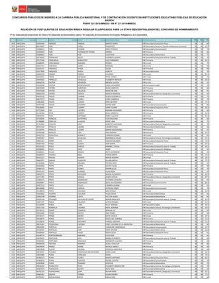 NRO REGIÓN DOCUMENTO APELLIDO PATERNO APELLIDO MATERNO NOMBRES GRUPO DE INSCRIPCIÓN S1(*)
S2(*)
S3(*)
CONCURSOS PÚBLICOS DE INGRESO A LA CARRERA PÚBLICA MAGISTERIAL Y DE CONTRATACIÓN DOCENTE EN INSTITUCIONES EDUCATIVAS PÚBLICAS DE EDUCACIÓN
BÁSICA
RVM N° 021-2015-MINEDU / RM N° 271-2015-MINEDU
RELACIÓN DE POSTULANTES DE EDUCACIÓN BÁSICA REGULAR CLASIFICADOS PARA LA ETAPA DESCENTRALIZADA DEL CONCURSO DE NOMBRAMIENTO
(*) S1: Subprueba de Comprensión de Textos / S2: Subprueba de Razonamiento Lógico / S3: Subprueba de Conocimientos Curriculares, Pedagógicos y de la Especialidad
3076 AREQUIPA 41942449 PAREDES VARGAS MARCO HENRY EBR Secundaria Educación Física 34 32 60
3077 AREQUIPA 80219695 PARI AYQUI FRANCISCO EBR Secundaria Persona, Familia y Relaciones Humanas 42 40 67.5
3078 AREQUIPA 43308414 PARI CHAMBI IRMA PATRICIA EBR Secundaria Comunicación 44 40 70
3079 AREQUIPA 41050029 PARI HUAMAN DE TICONA KARINA EBR Primaria 40 40 60
3080 AREQUIPA 29580863 PARI PARI JUAN PEPE EBR Secundaria Matemática 36 34 75
3081 AREQUIPA 29735042 PARIAPAZA JUSTO ELIZABETH GLADIS EBR Secundaria Educación para el Trabajo 36 36 70
3082 AREQUIPA 29579768 PARICAHUA BENAVENTE LUIS FERNANDO EBR Primaria 42 44 62.5
3083 AREQUIPA 40488205 PARICANAZA MAMANI ROSNEL EBR Inicial 42 36 75
3084 AREQUIPA 42937751 PARISACA LAIME MARISOL EBR Inicial 42 44 90
3085 AREQUIPA 42245137 PARIZACA APAZA JULISA EBR Primaria 36 38 60
3086 AREQUIPA 43377800 PARIZACA APAZA LISBETH EBR Secundaria Arte 30 32 70
3087 AREQUIPA 42000758 PARQUI PARQUI LOURDES EBR Inicial 38 42 87.5
3088 AREQUIPA 40532954 PARRA ESPINOZA HEYDI IDANIA EBR Inicial 40 36 70
3089 AREQUIPA 29470503 PARRILLO COAGUILA ELISABETH NATALIA EBR Inicial 36 36 62.5
3090 AREQUIPA 42816376 PASTOR MENDOZA BRENDA JULISSA EBR Inicial 46 36 65
3091 AREQUIPA 41650568 PASTOR MONTEAGUDO JENNY MILAGROS EBR Secundaria Inglés 32 46 70
3092 AREQUIPA 29679385 PATIÑO GORVENIA JESSICA MIRTHA EBR Primaria 38 40 60
3093 AREQUIPA 45593348 PATIñO VALDIVIA MARILYN JANE EBR Primaria 46 48 95
3094 AREQUIPA 40681556 PATIñO ZAPATA MAGDA MARITZA EBR Secundaria Historia, Geografía y Economía 36 34 60
3095 AREQUIPA 43035516 PAUCA CHAMBI JESSICA ELIZABETH EBR Primaria 44 38 75
3096 AREQUIPA 44637013 PAUCA FLORES CINDY GABRIELA EBR Primaria 40 36 70
3097 AREQUIPA 43865840 PAUCA LLAIQUI ROSA BEATRIZ EBR Inicial 38 36 72.5
3098 AREQUIPA 29447506 PAUCA ZEGARRA DIMAS ROBI EBR Secundaria Comunicación 46 38 80
3099 AREQUIPA 43530000 PAYE CCOMPI JENNY ELIANA EBR Secundaria Educación Física 42 38 62.5
3100 AREQUIPA 42712050 PAZ CáCERES ROXANA MILAGROS EBR Primaria 32 38 60
3101 AREQUIPA 41439309 PEñA CORREA ROSA GABRIELA EBR Primaria 40 30 62.5
3102 AREQUIPA 43659720 PEñA ESPINOZA ANNIE CLAUDIA EBR Inicial 36 32 62.5
3103 AREQUIPA 29720645 PEÑALVA GUTIERREZ FLOR SOLEDAD EBR Primaria 42 40 60
3104 AREQUIPA 41768989 PEÑALVA HUACHO ROSSE JANE EBR Secundaria Matemática 44 46 75
3105 AREQUIPA 41752062 PERALTA CRUZ ALBERTO SANTIAGO EBR Secundaria Historia, Geografía y Economía 42 40 70
3106 AREQUIPA 40591444 PERALTA LAZARO CARMEN ROSA EBR Secundaria Matemática 44 42 60
3107 AREQUIPA 41218745 PERALTA LáZARO MARíA MAGDALENA EBR Primaria 44 42 65
3108 AREQUIPA 45456188 PERALTA VIZA ANA TATIANA EBR Primaria 38 38 67.5
3109 AREQUIPA 29422722 PERALTILLA BERMITT CARMEN GLENNY EBR Inicial 44 36 65
3110 AREQUIPA 29420307 PEREA ZEVALLOS MARIANELA HELGA EBR Secundaria Ciencia, Tecnología y Ambiente 36 34 67.5
3111 AREQUIPA 29601447 PEREZ CAYO CARLOS EDUARDO EBR Secundaria Educación Física 44 42 72.5
3112 AREQUIPA 40287700 PEREZ QUISPE ANA MARIA EBR Primaria 46 40 67.5
3113 AREQUIPA 41552320 PEREZ SANTOS MARIBEL TERESA EBR Secundaria Educación para el Trabajo 32 34 62.5
3114 AREQUIPA 29596092 PILCO PACO JAIME EBR Secundaria Educación Religiosa 40 32 65
3115 AREQUIPA 43388401 PILLCO RAMOS RUTH KATHERINE EBR Secundaria Educación Física 34 38 65
3116 AREQUIPA 29568554 PINARES BAEZ TERESA NINFA EBR Primaria 46 36 72.5
3117 AREQUIPA 46163137 PINEDA ACHATA NAYUD YESENIA EBR Inicial 46 32 67.5
3118 AREQUIPA 42847057 PINEDA HUAYCHO ZULMA NATALI EBR Secundaria Educación para el Trabajo 46 42 77.5
3119 AREQUIPA 41434206 PINTO ARISACA FREMIN RAÚL EBR Secundaria Educación para el Trabajo 42 40 65
3120 AREQUIPA 40424666 PINTO CERPA GLENY YULISA EBR Primaria 46 40 60
3121 AREQUIPA 29384123 PINTO FLORES YOHAN JULIO EBR Secundaria Educación Física 34 34 70
3122 AREQUIPA 29415153 PINTO LLANQUI JUAN JESÚS EBR Secundaria Educación Física 36 32 65
3123 AREQUIPA 29605575 PINTO MERCADO MARIA ALEJANDRA EBR Primaria 44 36 62.5
3124 AREQUIPA 42271495 PINTO NIEBLES LENNY CECILIA EBR Secundaria Historia, Geografía y Economía 46 46 87.5
3125 AREQUIPA 10285273 PINTO RODRIGUEZ VICTORIA CATALINA EBR Primaria 42 30 65
3126 AREQUIPA 29608087 PINTO RODRíGUEZ SOFíA DEL ROSARIO EBR Secundaria Comunicación 48 36 82.5
3127 AREQUIPA 29427512 PINTO TELLES CARMEN LILIANA EBR Inicial 40 36 65
3128 AREQUIPA 80146866 PINTO VARGAS ALFREDO OMAR EBR Secundaria Comunicación 48 40 70
3129 AREQUIPA 41138019 PINTO VILLEGAS GINA PAOLA EBR Inicial 38 38 62.5
3130 AREQUIPA 41870662 PIZARRO COLLADO HILDA DENIA EBR Secundaria Matemática 40 40 60
3131 AREQUIPA 29265708 PIZARRO LOPEZ HECTOR HUGO EBR Secundaria Matemática 42 46 60
3132 AREQUIPA 42225144 POLANCO AGUILAR DE CHURA MARíA ANGéLICA EBR Secundaria Educación para el Trabajo 46 42 67.5
3133 AREQUIPA 42257107 POMA CALIZAYA LETICIA RAQUEL EBR Inicial 40 36 67.5
3134 AREQUIPA 41534409 POMA LUNA KELLY MARIBEL EBR Secundaria Inglés 36 40 62.5
3135 AREQUIPA 29311150 POMPILLA CACERES NIDIA ADRIANA EBR Secundaria Ciencia, Tecnología y Ambiente 36 42 62.5
3136 AREQUIPA 29739135 PONCE CORNEJO MIRIAM LILI EBR Inicial 44 40 65
3137 AREQUIPA 29655800 PONCE MAYER ANA YSABEL EBR Primaria 42 44 60
3138 AREQUIPA 29726137 PONCE MAYER EDITH CECILIA EBR Inicial 42 36 67.5
3139 AREQUIPA 29558670 PONCE MOTTA ROCIO DEL CARMEN EBR Primaria 36 42 67.5
3140 AREQUIPA 41278670 PONCE NAVARRO HAROLD GROVER EBR Secundaria Educación para el Trabajo 44 46 77.5
3141 AREQUIPA 30676381 POQUIOMA CHOQUE CINDY JUILIANA DE LA ASUNCION EBR Secundaria Matemática 34 30 60
3142 AREQUIPA 30834299 PORTILLA ALCA YAQUELINE ESMERALDA EBR Secundaria Comunicación 38 44 67.5
3143 AREQUIPA 43150344 PORTILLO CURI ERICK MILTON EBR Secundaria Matemática 46 40 62.5
3144 AREQUIPA 29428424 PORTILLO HUISA ROCIO CELIA EBR Secundaria Educación Física 40 34 65
3145 AREQUIPA 43149774 PORTOCARRERO SANCHEZ ELVIS JOSE EBR Primaria 38 42 65
3146 AREQUIPA 42079455 PORTUGAL DIAZ MIRNA ELIZABETH EBR Secundaria Educación para el Trabajo 32 36 60
3147 AREQUIPA 43283583 PORTUGAL MACHACA ROSEMARY CLAUDIA EBR Primaria 46 44 60
3148 AREQUIPA 40509358 POSTIGO RAMíREZ JESSELY VALETSA EBR Inicial 34 32 80
3149 AREQUIPA 44679974 PRADO WONG NATALIA NANCY EBR Primaria 40 34 60
3150 AREQUIPA 44872828 PUCHO MEDINA PATRICIA MARICRUZ EBR Primaria 36 34 60
3151 AREQUIPA 29576237 PUICAñA CAMAVILCA DE CATACORA SAIDA LUISA EBR Secundaria Historia, Geografía y Economía 42 30 62.5
3152 AREQUIPA 10054480 PUMA CORICAZA SONIA EBR Inicial 44 42 72.5
3153 AREQUIPA 40396537 PUMA FLORES MARCO ANTONIO EBR Secundaria Educación Física 42 38 82.5
3154 AREQUIPA 43466874 PUMA FUENTES INGRID JULISSA EBR Secundaria Comunicación 44 34 70
3155 AREQUIPA 44209808 PUMA MAMANI MARITZA EBR Secundaria Matemática 46 40 70
3156 AREQUIPA 29636264 PUMACAYO PUñO ELIZABETH MADELEYNE EBR Secundaria Ciencia, Tecnología y Ambiente 44 42 70
3157 AREQUIPA 40407074 PUMACAYO QUISPE RUTH INéS EBR Secundaria Matemática 40 44 60
3158 AREQUIPA 40705152 PUMACHARA LIMA RICHAR NINO EBR Secundaria Historia, Geografía y Economía 46 38 67.5
3159 AREQUIPA 29665281 QQUEA TORRES GLORIA SANDY EBR Primaria 42 40 77.5
3160 AREQUIPA 40790591 QUEQUEZANA PINTO KARLA RINA EBR Inicial 32 32 60
 