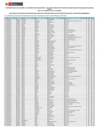 NRO REGIÓN DOCUMENTO APELLIDO PATERNO APELLIDO MATERNO NOMBRES GRUPO DE INSCRIPCIÓN S1(*)
S2(*)
S3(*)
CONCURSOS PÚBLICOS DE INGRESO A LA CARRERA PÚBLICA MAGISTERIAL Y DE CONTRATACIÓN DOCENTE EN INSTITUCIONES EDUCATIVAS PÚBLICAS DE EDUCACIÓN
BÁSICA
RVM N° 021-2015-MINEDU / RM N° 271-2015-MINEDU
RELACIÓN DE POSTULANTES DE EDUCACIÓN BÁSICA REGULAR CLASIFICADOS PARA LA ETAPA DESCENTRALIZADA DEL CONCURSO DE NOMBRAMIENTO
(*) S1: Subprueba de Comprensión de Textos / S2: Subprueba de Razonamiento Lógico / S3: Subprueba de Conocimientos Curriculares, Pedagógicos y de la Especialidad
3161 AREQUIPA 29729921 QUICAÑA VERA BERCLEY KARINA EBR Inicial 42 38 67.5
3162 AREQUIPA 44209908 QUICAñO ANCONEIRA HERIBERTO EBR Secundaria Historia, Geografía y Economía 42 44 67.5
3163 AREQUIPA 44648978 QUICAÑO CONTRERAS GIOVANA NELLY EBR Primaria 44 42 65
3164 AREQUIPA 40427928 QUICAñO RIVERA SONIA EBR Inicial 30 32 60
3165 AREQUIPA 41037511 QUICO REVILLA MAGALI ALICIA EBR Inicial 38 42 72.5
3166 AREQUIPA 41744988 QUICO VALDIVIA MONICA SOLEDAD EBR Inicial 42 40 70
3167 AREQUIPA 43690491 QUINTO CONDORI LETICIA NATHALY EBR Inicial 40 32 80
3168 AREQUIPA 29472378 QUIROGA ORTEGA YENNY MYRA EBR Inicial 42 30 72.5
3169 AREQUIPA 29711904 QUIROZ ADRIAN MABEL ELENA EBR Secundaria Matemática 46 46 65
3170 AREQUIPA 30962032 QUIROZ BERNEDO GILMA CRISTINA EBR Secundaria Comunicación 46 48 70
3171 AREQUIPA 42268206 QUIROZ LIPA CARLOS GUILLERMO EBR Secundaria Inglés 30 42 65
3172 AREQUIPA 29519090 QUIROZ LLERENA MARY LUZ EBR Inicial 44 32 77.5
3173 AREQUIPA 29703381 QUIROZ SALAMANCA ZENON ALFREDO EBR Secundaria Matemática 42 40 62.5
3174 AREQUIPA 45652098 QUIROZ TACO MIGUEL ALBERTO EBR Secundaria Comunicación 46 50 60
3175 AREQUIPA 40768928 QUISPE AGUILAR RUTH OLIVIA EBR Secundaria Ciencia, Tecnología y Ambiente 36 42 67.5
3176 AREQUIPA 29720355 QUISPE APAZA MANUEL EBR Secundaria Matemática 38 42 60
3177 AREQUIPA 42779479 QUISPE APAZA ROGER EBR Secundaria Comunicación 44 32 72.5
3178 AREQUIPA 45790194 QUISPE BELIZARIO GUSTAVO GUILLERMO EBR Primaria 34 38 62.5
3179 AREQUIPA 40601928 QUISPE BUSTINZA SHIRLEY ZENAIDA EBR Primaria 40 38 67.5
3180 AREQUIPA 44890609 QUISPE CALLME HELBER SERGIO EBR Primaria 44 48 72.5
3181 AREQUIPA 42275207 QUISPE CAPACOILA ANA MARIA EBR Primaria 34 36 60
3182 AREQUIPA 40807360 QUISPE CARRASCO MARTHA MARIA EBR Secundaria Historia, Geografía y Economía 46 42 70
3183 AREQUIPA 42341925 QUISPE CASTILLA MARLON ELIAZAR EBR Secundaria Matemática 32 38 67.5
3184 AREQUIPA 43616776 QUISPE CCOHUATA LILIAN ESTHEFANNY EBR Primaria 44 48 80
3185 AREQUIPA 41421861 QUISPE CHACON ADELA JUANA EBR Secundaria Historia, Geografía y Economía 44 36 60
3186 AREQUIPA 42363144 QUISPE CHAMBI ISABEL FERNANDA EBR Inicial 38 38 72.5
3187 AREQUIPA 29661957 QUISPE CHAMBILLA JHON HENRY EBR Secundaria Matemática 36 46 72.5
3188 AREQUIPA 42646621 QUISPE CHAÑI PLINIO RICARDO EBR Primaria 44 44 80
3189 AREQUIPA 41560894 QUISPE CHAVEZ CARMEN ROSA EBR Inicial 42 46 87.5
3190 AREQUIPA 42232870 QUISPE CHAVEZ SOFIA JENNY EBR Inicial 42 38 80
3191 AREQUIPA 41362748 QUISPE CHOQUEHUANCA CARLOS ALBERTO EBR Secundaria Educación para el Trabajo 42 42 65
3192 AREQUIPA 30488283 QUISPE CHOQUEPATA MARTHA ELENA EBR Inicial 46 34 80
3193 AREQUIPA 30837970 QUISPE CHOQUEPIUNTA JULIA ISABEL EBR Secundaria Comunicación 32 44 60
3194 AREQUIPA 45640471 QUISPE CHURA ANGELA PILAR EBR Primaria 46 48 85
3195 AREQUIPA 44188001 QUISPE COA EVA MARIA EBR Primaria 48 44 67.5
3196 AREQUIPA 29555763 QUISPE CORREA EDY RUD EBR Secundaria Inglés 42 40 67.5
3197 AREQUIPA 40165219 QUISPE CURAZI OLIVIA YOVANNA EBR Inicial 38 36 60
3198 AREQUIPA 45723083 QUISPE CUYUCHI PATRICIA EBR Primaria 44 44 80
3199 AREQUIPA 41485195 QUISPE DEZA BLANCA EBR Secundaria Comunicación 40 44 70
3200 AREQUIPA 41784756 QUISPE DIAZ LUIS ALFREDO EBR Secundaria Matemática 42 46 60
3201 AREQUIPA 43024717 QUISPE DUEñAS OSCAR ELIAS EBR Secundaria Comunicación 42 40 60
3202 AREQUIPA 40918549 QUISPE ESQUICHA MABEL MILAGROS EBR Secundaria Educación Religiosa 36 46 60
3203 AREQUIPA 46749061 QUISPE FLORES MARIBEL FABIOLA EBR Secundaria Inglés 32 40 60
3204 AREQUIPA 40171141 QUISPE HUACASI NILDA MARIBEL EBR Primaria 46 46 85
3205 AREQUIPA 45826926 QUISPE HUAMANI JESSICA CARMEN EBR Inicial 44 30 70
3206 AREQUIPA 41280759 QUISPE HUANCA ROXANA ROSA MARIA EBR Secundaria Formación Ciudadana y Cívica 48 40 85
3207 AREQUIPA 29555151 QUISPE INCAHUANACO NADIA YOLANDA EBR Primaria 42 38 72.5
3208 AREQUIPA 29717536 QUISPE JIMÉNEZ KAREN MELINA EBR Secundaria Comunicación 44 44 75
3209 AREQUIPA 29613602 QUISPE LARICO LEONOR EBR Inicial 38 30 77.5
3210 AREQUIPA 40796984 QUISPE LAURA JONHY GERARDO EBR Primaria 44 42 77.5
3211 AREQUIPA 29709256 QUISPE LORENA MARCOS ANTONIO EBR Secundaria Inglés 32 42 72.5
3212 AREQUIPA 43973393 QUISPE LUQUE FIORELLA RUMINA EBR Secundaria Inglés 42 42 90
3213 AREQUIPA 46594702 QUISPE MACHACA MARTHA EBR Secundaria Comunicación 40 30 75
3214 AREQUIPA 43120950 QUISPE MAMANI RUTH NATALY EBR Primaria 38 42 60
3215 AREQUIPA 42518954 QUISPE MEDINA BEATRIZ CAROLINA EBR Primaria 42 44 67.5
3216 AREQUIPA 43205888 QUISPE MEDINA JOSHELIN MARÍA EBR Primaria 44 46 62.5
3217 AREQUIPA 43318503 QUISPE MOTTA MERCEDES ZOILA EBR Primaria 40 36 65
3218 AREQUIPA 42083301 QUISPE NIEBLES ELIANA EBR Primaria 34 42 65
3219 AREQUIPA 29622248 QUISPE NIEBLES FLORENCIA EBR Inicial 40 30 72.5
3220 AREQUIPA 42505705 QUISPE PARI MARLENE EBR Inicial 38 44 72.5
3221 AREQUIPA 43431708 QUISPE PUMA JULIA EBR Inicial 34 40 70
3222 AREQUIPA 43376954 QUISPE QUICO NELLY VERONICA EBR Primaria 42 36 77.5
3223 AREQUIPA 43053520 QUISPE QUILLUYA FIORELA JESSICA EBR Inicial 42 42 87.5
3224 AREQUIPA 46195903 QUISPE QUISPE EDGAR EBR Secundaria Comunicación 30 40 70
3225 AREQUIPA 41082221 QUISPE QUISPE NELLY ANGELICA EBR Secundaria Educación Religiosa 46 40 65
3226 AREQUIPA 44095072 QUISPE RAMOS SILVIA LIDIA EBR Secundaria Comunicación 44 44 82.5
3227 AREQUIPA 40825206 QUISPE ROMERO ELIZABETH ZOILA EBR Secundaria Educación para el Trabajo 40 40 62.5
3228 AREQUIPA 40851887 QUISPE SALDIVAR MERCI AYLEN EBR Secundaria Inglés 36 42 70
3229 AREQUIPA 43941772 QUISPE SALGADO BERTHA VERONICA EBR Primaria 42 36 77.5
3230 AREQUIPA 29636786 QUISPE SUCASACA DINA ZORAYDA EBR Secundaria Historia, Geografía y Economía 46 42 65
3231 AREQUIPA 80316765 QUISPE SURCO DE CALCINA LUZ MARINA EBR Primaria 42 44 65
3232 AREQUIPA 44314328 QUISPE TALAVERA SARAI EBR Inicial 42 38 77.5
3233 AREQUIPA 29626998 QUISPE VELASQUEZ JOSé LUIS EBR Secundaria Educación para el Trabajo 40 40 67.5
3234 AREQUIPA 29585839 QUISPE VELAVELA BEATRIZ FRIDA EBR Secundaria Matemática 34 42 62.5
3235 AREQUIPA 44394638 QUISPE VIZCARRA LIZ AURORA EBR Secundaria Inglés 42 42 67.5
3236 AREQUIPA 42630469 QUISPE YALLERCO ROSA LUZ EBR Primaria 40 42 62.5
3237 AREQUIPA 42815773 QUISPE YDME NIVER COZME EBR Secundaria Matemática 46 44 70
3238 AREQUIPA 45017986 QUISPE YUCRA ELIZABETH JESSICA EBR Primaria 46 48 62.5
3239 AREQUIPA 29617530 QUISPE YUCRA NATTY EBR Primaria 46 30 77.5
3240 AREQUIPA 45504405 QUISPE YUCRA ROSA MAGALY EBR Primaria 44 38 65
3241 AREQUIPA 41055351 QUISPESIBANA SOTO DINA EBR Primaria 46 36 65
3242 AREQUIPA 29432362 RAMIREZ APAZA BENIGNO ADRIAN FELIPE EBR Secundaria Educación Física 34 38 60
3243 AREQUIPA 40826499 RAMIREZ CARI ALICIA YSABEL EBR Primaria 46 38 82.5
3244 AREQUIPA 40867394 RAMIREZ CHAVEZ CARMEN ELIANA EBR Inicial 38 34 67.5
3245 AREQUIPA 41346813 RAMIREZ FLORES VERONICA SANDRA EBR Inicial 44 40 72.5
 