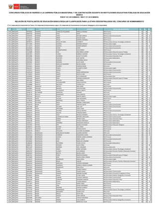 NRO REGIÓN DOCUMENTO APELLIDO PATERNO APELLIDO MATERNO NOMBRES GRUPO DE INSCRIPCIÓN S1(*)
S2(*)
S3(*)
CONCURSOS PÚBLICOS DE INGRESO A LA CARRERA PÚBLICA MAGISTERIAL Y DE CONTRATACIÓN DOCENTE EN INSTITUCIONES EDUCATIVAS PÚBLICAS DE EDUCACIÓN
BÁSICA
RVM N° 021-2015-MINEDU / RM N° 271-2015-MINEDU
RELACIÓN DE POSTULANTES DE EDUCACIÓN BÁSICA REGULAR CLASIFICADOS PARA LA ETAPA DESCENTRALIZADA DEL CONCURSO DE NOMBRAMIENTO
(*) S1: Subprueba de Comprensión de Textos / S2: Subprueba de Razonamiento Lógico / S3: Subprueba de Conocimientos Curriculares, Pedagógicos y de la Especialidad
3246 AREQUIPA 40703650 RAMIREZ JUAREZ DE PALOMINO MIRELLA YOHANA EBR Primaria 42 48 70
3247 AREQUIPA 30854749 RAMIREZ PACO SOFIA EBR Primaria 44 40 65
3248 AREQUIPA 10629435 RAMIREZ YAñEZ MELISSA CAROLA EBR Secundaria Comunicación 44 40 72.5
3249 AREQUIPA 42341311 RAMOS AÑARI CARLOS CESAR EBR Primaria 38 38 72.5
3250 AREQUIPA 41168527 RAMOS APAZA SANDRA VERONICA EBR Primaria 34 38 62.5
3251 AREQUIPA 40078274 RAMOS ASILLO DE SOSA ELIZABETH EBR Secundaria Ciencia, Tecnología y Ambiente 38 40 62.5
3252 AREQUIPA 29713599 RAMOS CACERES AMANDA MAGALY EBR Secundaria Inglés 42 40 65
3253 AREQUIPA 41712074 RAMOS CÁCERES KARINA MARGOT EBR Secundaria Comunicación 36 38 67.5
3254 AREQUIPA 45292829 RAMOS CHINO JENNY EBR Secundaria Comunicación 40 36 72.5
3255 AREQUIPA 30962340 RAMOS CHOQUEHUANCA ELIAS MARIO EBR Primaria 38 46 60
3256 AREQUIPA 44145089 RAMOS DIAZ ANA MARIA LUCERO EBR Secundaria Educación para el Trabajo 48 48 62.5
3257 AREQUIPA 44815952 RAMOS FLORES GABRIELA SAHARA EBR Secundaria Ciencia, Tecnología y Ambiente 46 48 82.5
3258 AREQUIPA 40443986 RAMOS HUAMANI OLGER FELICIANO EBR Secundaria Educación Física 38 32 67.5
3259 AREQUIPA 42924321 RAMOS HUAYAPA LIZET MAYRA EBR Secundaria Matemática 48 50 72.5
3260 AREQUIPA 29579290 RAMOS MAMANI GIOVANNA SHEILA EBR Inicial 42 32 72.5
3261 AREQUIPA 44834002 RAMOS MAMANI JULIO CéSAR EBR Secundaria Comunicación 46 44 72.5
3262 AREQUIPA 40276471 RAMOS MERA DE CALDERON NAYDA KARINA EBR Primaria 38 36 67.5
3263 AREQUIPA 70019021 RAMOS PIZARRO VANESSA MIAW EBR Inicial 46 46 77.5
3264 AREQUIPA 29663357 RAMOS PONCE ELIZABETH LENNY EBR Secundaria Inglés 42 40 77.5
3265 AREQUIPA 41437651 RAMOS QUISPE ANGEL EBR Secundaria Comunicación 36 40 62.5
3266 AREQUIPA 45504518 RAMOS SALLO MARIA MAGDALENA EBR Secundaria Comunicación 44 42 70
3267 AREQUIPA 41764053 RAMOS SARATI ROCíO ELVIRA EBR Primaria 42 42 65
3268 AREQUIPA 42599999 RAMOS SARATI RUTH ASUNCION EBR Secundaria Arte 40 48 67.5
3269 AREQUIPA 43025263 RAMOS SOSA VIRGINIA GUADALUPE EBR Secundaria Educación para el Trabajo 40 30 67.5
3270 AREQUIPA 29621284 RANILLA GUILLEN ANA MARIA EBR Primaria 42 34 67.5
3271 AREQUIPA 43122483 RANILLA UCHUQUICAÑA JESSICA BEATRIZ EBR Primaria 44 42 85
3272 AREQUIPA 45529888 RAVELO BAUTISTA YESENIA CILA EBR Inicial 40 40 80
3273 AREQUIPA 44893137 REMACHE APFATA INéS ISABEL EBR Primaria 38 40 72.5
3274 AREQUIPA 42629895 RENDóN MéNDEZ JOHN RICHARD EBR Secundaria Comunicación 46 46 72.5
3275 AREQUIPA 29468715 RENDÓN VILLANUEVA NADIA LIZBETH EBR Primaria 42 32 65
3276 AREQUIPA 29596175 RETAMOZO MONTOYA ROXANA EBR Inicial 42 36 65
3277 AREQUIPA 40136749 REVILLA MANCHEGO GINA DANITZA EBR Inicial 36 32 60
3278 AREQUIPA 29591443 REVILLA PAJAYA MARITA SMITH EBR Secundaria Inglés 34 44 65
3279 AREQUIPA 43503724 REYES VILCHEZ DINA MILAGROS EBR Primaria 48 42 77.5
3280 AREQUIPA 41198939 REYMER MARTINEZ ZOILA TERESA EBR Inicial 36 38 77.5
3281 AREQUIPA 40819249 REYNOSO MEZA MARIBEL CANDELARIA EBR Primaria 34 44 62.5
3282 AREQUIPA 41392478 RIEGA CRUZ CYNTHIA LIZETH EBR Secundaria Comunicación 42 42 62.5
3283 AREQUIPA 18152436 RIOS VELARDE JOSE LUIS EBR Secundaria Comunicación 44 46 90
3284 AREQUIPA 40983404 RIVAS ARTEZANO ISAAC LENIN EBR Primaria 36 50 62.5
3285 AREQUIPA 29553640 RIVERA ALVAREZ GISELLE BEATRIZ EBR Secundaria Comunicación 34 48 70
3286 AREQUIPA 42981643 RIVERA ASCUñA VANESSA MARIA EBR Primaria 36 36 62.5
3287 AREQUIPA 30836120 RIVERA CRUZ MICAELA ROSARIO EBR Secundaria Ciencia, Tecnología y Ambiente 44 44 72.5
3288 AREQUIPA 40006897 RIVERA CUADROS DE PONCE MARISOL MERCEDES EBR Secundaria Comunicación 44 46 75
3289 AREQUIPA 29627582 RIVERA GOMEZ WENDY SUSSY EBR Secundaria Educación Física 38 36 60
3290 AREQUIPA 29582180 RIVERA MARES DAYSSE HORTENCIA EBR Secundaria Matemática 44 42 65
3291 AREQUIPA 43290512 RIVERA ORDOÑEZ NADIEZDHA MARLUZ EBR Secundaria Matemática 40 50 82.5
3292 AREQUIPA 41027201 RIVERO OPE BLANCA GIULIANA EBR Secundaria Educación Religiosa 42 32 60
3293 AREQUIPA 44468372 RIVEROS ALVARO JAEL DORIA EBR Primaria 40 44 60
3294 AREQUIPA 29734727 RIVEROS QUISPE PATRICIA BETTY EBR Primaria 40 34 67.5
3295 AREQUIPA 46660729 ROBLES AGUILERA GIULIANA ALEXANDRA EBR Inicial 44 38 87.5
3296 AREQUIPA 40470291 RODRIGUEZ BARCENA DE VELARDE LOURDES BEATRIZ EBR Inicial 30 30 62.5
3297 AREQUIPA 29423614 RODRIGUEZ CARNERO ROSAMARIA ELENA EBR Secundaria Comunicación 48 42 72.5
3298 AREQUIPA 40203698 RODRIGUEZ CHAVEZ SANDRA JUANA CLORINDA EBR Primaria 46 36 60
3299 AREQUIPA 40104835 RODRIGUEZ CRUZ ANGEL DAVID EBR Secundaria Comunicación 42 36 60
3300 AREQUIPA 40448566 RODRIGUEZ DIAZ NADIA DEL ROSARIO EBR Primaria 30 30 65
3301 AREQUIPA 41866206 RODRIGUEZ GUTIERREZ VILMA CECILIA EBR Secundaria Matemática 48 46 60
3302 AREQUIPA 29684152 RODRIGUEZ HEREDIA VALIA YENKA EBR Inicial 40 32 87.5
3303 AREQUIPA 80073330 RODRIGUEZ HERRERA YOEL EDGARDO EBR Secundaria Arte 50 48 70
3304 AREQUIPA 40797012 RODRIGUEZ JARRO JORGE ANTONIO EBR Secundaria Ciencia, Tecnología y Ambiente 48 48 82.5
3305 AREQUIPA 30850767 RODRIGUEZ LLANOS LUIS ENRIQUE EBR Secundaria Persona, Familia y Relaciones Humanas 42 44 75
3306 AREQUIPA 46095659 RODRIGUEZ MOTTA MAYRA LIZZET EBR Primaria 34 30 60
3307 AREQUIPA 44847241 RODRIGUEZ PEREZ MARTHA ZENAIDA EBR Secundaria Educación para el Trabajo 42 34 65
3308 AREQUIPA 29559909 RODRIGUEZ RIOS MADELEYNNE LORENA EBR Secundaria Comunicación 40 38 62.5
3309 AREQUIPA 41365279 RODRIGUEZ RODRIGUEZ KARLA ERIKA EBR Secundaria Inglés 38 42 65
3310 AREQUIPA 29544945 RODRIGUEZ ROJAS CARLOS EBR Secundaria Persona, Familia y Relaciones Humanas 50 46 90
3311 AREQUIPA 29656534 RODRíGUEZ AMPUERO PATRICIA ROXANNA EBR Primaria 44 40 62.5
3312 AREQUIPA 44694413 RODRíGUEZ CARRASCO DANIELA FABIOLA LEONOR EBR Primaria 42 46 72.5
3313 AREQUIPA 29427093 RODRíGUEZ RODRíGUEZ GINA DELIA EBR Inicial 30 34 75
3314 AREQUIPA 43886891 RODRÍGUEZ TAPIA DENNIS PAMELA EBR Primaria 50 40 65
3315 AREQUIPA 30835008 RODRíGUEZ TORRES YESSICA CARLA EBR Secundaria Comunicación 46 40 85
3316 AREQUIPA 29314932 RODRíGUEZ VARGAS ROXANA SALOMé EBR Secundaria Formación Ciudadana y Cívica 42 38 67.5
3317 AREQUIPA 29709693 ROJAS ARAPA ELVIRA LAURA EBR Secundaria Historia, Geografía y Economía 48 36 82.5
3318 AREQUIPA 29673786 ROJAS CABANA LOURDES AMERICA EBR Secundaria Comunicación 42 38 67.5
3319 AREQUIPA 44441204 ROJAS CONDORI DAYGORO YAMPIER EBR Secundaria Educación Física 38 36 65
3320 AREQUIPA 42869711 ROJAS CUEVA LILIANA MAGALY EBR Secundaria Matemática 46 36 62.5
3321 AREQUIPA 43617007 ROJAS CUEVA NANCY ERIKA EBR Primaria 40 44 70
3322 AREQUIPA 42340905 ROJAS JARA REYNA ESPERANZA EBR Primaria 34 36 60
3323 AREQUIPA 42595661 ROJAS MAMANI CINTHIA FLORDELI EBR Primaria 46 42 80
3324 AREQUIPA 44517720 ROJAS MARROQUíN ALCIDES EDUI EBR Secundaria Ciencia, Tecnología y Ambiente 36 40 62.5
3325 AREQUIPA 29733525 ROJAS MELENDEZ GLORIA SUSY EBR Inicial 42 32 70
3326 AREQUIPA 41491503 ROJAS ROCCA EDITH CRIS EBR Primaria 42 40 72.5
3327 AREQUIPA 41601470 ROJAS VALDEZ PERCY BERTIN EBR Secundaria Educación Física 44 32 65
3328 AREQUIPA 29663088 ROLANDO VERA TERESA PEREGRINA EBR Primaria 42 50 65
3329 AREQUIPA 29592170 ROMAN RAMOS ELSA LEONCIA EBR Secundaria Historia, Geografía y Economía 38 32 60
3330 AREQUIPA 44103798 ROMÁN TICONA MARÍA DEL PILAR EBR Primaria 46 40 67.5
 