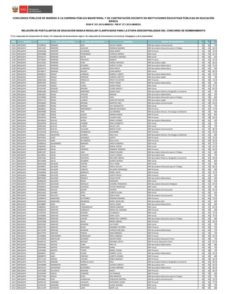 NRO REGIÓN DOCUMENTO APELLIDO PATERNO APELLIDO MATERNO NOMBRES GRUPO DE INSCRIPCIÓN S1(*)
S2(*)
S3(*)
CONCURSOS PÚBLICOS DE INGRESO A LA CARRERA PÚBLICA MAGISTERIAL Y DE CONTRATACIÓN DOCENTE EN INSTITUCIONES EDUCATIVAS PÚBLICAS DE EDUCACIÓN
BÁSICA
RVM N° 021-2015-MINEDU / RM N° 271-2015-MINEDU
RELACIÓN DE POSTULANTES DE EDUCACIÓN BÁSICA REGULAR CLASIFICADOS PARA LA ETAPA DESCENTRALIZADA DEL CONCURSO DE NOMBRAMIENTO
(*) S1: Subprueba de Comprensión de Textos / S2: Subprueba de Razonamiento Lógico / S3: Subprueba de Conocimientos Curriculares, Pedagógicos y de la Especialidad
3331 AREQUIPA 47348343 ROMANI DIAZ HELIDY YANIRA EBR Secundaria Comunicación 46 46 75
3332 AREQUIPA 16011467 ROMERO AGUILAR ANANíAS MáXIMO EBR Secundaria Educación para el Trabajo 48 44 62.5
3333 AREQUIPA 44366328 ROMERO ALCAMARI ERIKA KARIN EBR Primaria 42 36 72.5
3334 AREQUIPA 29639988 ROMERO FERNANDEZ PATRICIA KARINA EBR Inicial 46 44 67.5
3335 AREQUIPA 29536175 ROMERO NIETO VERóNICA AMPARO EBR Inicial 30 34 65
3336 AREQUIPA 40733044 ROMERO TRAVIEZO MóNICA EBR Primaria 44 44 67.5
3337 AREQUIPA 41412295 ROMERO VERA CAROLA NATALIA EBR Secundaria Inglés 34 44 62.5
3338 AREQUIPA 42981427 ROMERO ZEGARRA SHIRLEY ELENA EBR Secundaria Matemática 40 44 72.5
3339 AREQUIPA 30424374 RONDON LLAMOSAS GINA PAOLA EBR Secundaria Matemática 44 44 60
3340 AREQUIPA 43538571 RONDóN MUñOZ LUISA MARIVí EBR Inicial 40 40 82.5
3341 AREQUIPA 40566014 ROQUE CARBAJAL RUBERLY JUBERT EBR Secundaria Matemática 44 48 72.5
3342 AREQUIPA 43678735 ROQUE MORENO LORENA LIZSETTE EBR Secundaria Inglés 30 30 70
3343 AREQUIPA 30824260 ROQUE OROVILLA FREDY CELESTINO EBR Primaria 46 38 72.5
3344 AREQUIPA 29653593 ROQUE SOTO PERCY HENRY EBR Secundaria Matemática 48 50 65
3345 AREQUIPA 42764459 ROQUE YUCRA JESSICA ROSA EBR Inicial 38 34 77.5
3346 AREQUIPA 41355187 ROSADO MEDINA CLAIRE GRICELY EBR Inicial 40 40 87.5
3347 AREQUIPA 40961628 ROSALES MARTINEZ RUDDY DALY EBR Secundaria Historia, Geografía y Economía 42 44 70
3348 AREQUIPA 29652607 ROSAS CHACON MIRIAM EBR Secundaria Matemática 30 46 70
3349 AREQUIPA 41576986 ROSAS FUENTES FIDEL EBR Secundaria Educación para el Trabajo 32 38 60
3350 AREQUIPA 43937113 ROSAS LLACMA JOSELITO PASTOR EBR Secundaria Inglés 38 42 72.5
3351 AREQUIPA 30430826 ROSAS MEDINA MARTHA YNES EBR Secundaria Comunicación 42 38 62.5
3352 AREQUIPA 30428823 ROSAS MEDINA YOLY BENEDICTA EBR Inicial 32 34 75
3353 AREQUIPA 29646821 ROSAS MOZOMBITE MIRIAM MILAGROS EBR Primaria 44 36 77.5
3354 AREQUIPA 29670489 ROSAS PARI LUZ MARINA EBR Secundaria Ciencia, Tecnología y Ambiente 38 34 60
3355 AREQUIPA 42276857 ROSAS QUISPE KARINA INGRID EBR Primaria 48 40 85
3356 AREQUIPA 29624976 ROSAS ZUñIGA CLAUDIA INES EBR Primaria 38 38 62.5
3357 AREQUIPA 40148165 RUELAS APAZA ROSSY LEONOR EBR Secundaria Matemática 38 34 65
3358 AREQUIPA 29616978 RUELAS CHAMBI DINA ELIZABETH EBR Inicial 38 44 75
3359 AREQUIPA 30962395 RUELAS FLORES NALDY LUCY EBR Inicial 40 42 75
3360 AREQUIPA 29654556 RUELAS VILLALBA MARIA ELENA EBR Secundaria Comunicación 42 44 82.5
3361 AREQUIPA 41234318 RUPAILLA ARAMBULO GIOVANNA EBR Primaria 44 44 72.5
3362 AREQUIPA 29365817 SAAVEDRA OLANDA ANA ELVA EBR Secundaria Ciencia, Tecnología y Ambiente 46 42 60
3363 AREQUIPA 40475953 SAIRE AMANQUI JUDITH EBR Primaria 44 42 72.5
3364 AREQUIPA 29416355 SAIRE DE ARROYO RULA LELIS EBR Primaria 36 30 62.5
3365 AREQUIPA 42600016 SALAMANCA MAMANI JANETH ANDREA EBR Inicial 48 44 77.5
3366 AREQUIPA 45682481 SALAS CRUZ MARIA TERESA EBR Inicial 38 44 67.5
3367 AREQUIPA 42608190 SALAS HERRERA CARMEN ROSARIO EBR Primaria 42 38 62.5
3368 AREQUIPA 30857207 SALAS JARA YANILO WILARD EBR Secundaria Educación para el Trabajo 30 34 60
3369 AREQUIPA 46149941 SALAS VALDIVIA LESLIE CLARISA EBR Secundaria Arte 42 40 75
3370 AREQUIPA 29651923 SALAS VALENCIA WILLIAM CARLOS EBR Secundaria Historia, Geografía y Economía 48 30 62.5
3371 AREQUIPA 40125969 SALAS ZEGARRA GLORIA HAYDEE EBR Inicial 40 40 85
3372 AREQUIPA 40341568 SALAZAR CASTRO KELLY AYME EBR Inicial 44 42 90
3373 AREQUIPA 40244041 SALAZAR CHAVEZ PAOLA CECILIA EBR Secundaria Educación para el Trabajo 32 30 62.5
3374 AREQUIPA 43763904 SALAZAR HANCCO DELAYNE ESPERANZA EBR Primaria 38 46 60
3375 AREQUIPA 45463909 SALAZAR MORALES ISABEL SOFIA EBR Primaria 42 36 72.5
3376 AREQUIPA 29708868 SALCEDO NINAJA JUDITH PAOLA EBR Primaria 44 42 65
3377 AREQUIPA 80076940 SALCEDO OROSCO CELSO FELIPE EBR Secundaria Matemática 38 40 65
3378 AREQUIPA 29408150 SALDAñA ROJAS CAROLINA EBR Inicial 38 38 65
3379 AREQUIPA 29575072 SALDIVAR MURILLO JUVENAL FRANCISCO EBR Secundaria Educación Religiosa 50 42 67.5
3380 AREQUIPA 29569674 SALGADO PACHECO LETICIA FRANCISCA EBR Inicial 40 30 70
3381 AREQUIPA 29600962 SALHUA QUISPE VICENTE EBR Secundaria Comunicación 42 36 67.5
3382 AREQUIPA 40524162 SALINAS SOTO LIZBETH ELENA EBR Inicial 42 36 65
3383 AREQUIPA 29709920 SALLUCA YANA GISELA INES EBR Secundaria Comunicación 42 34 70
3384 AREQUIPA 42409476 SAMAYANI GUTIERREZ ROSARIO ROXANA EBR Primaria 42 40 72.5
3385 AREQUIPA 29594250 SAMAYANI MENDOZA RENEE JACKELINE EBR Secundaria Arte 40 32 65
3386 AREQUIPA 40768887 SANA PACO ROCIO JUANA EBR Secundaria Matemática 42 40 60
3387 AREQUIPA 10860201 SANCHEZ CONSAMOLLO KARINA MAGONI EBR Inicial 36 32 67.5
3388 AREQUIPA 40566010 SANCHEZ CORRALES MARIA DEL ROSARIO EBR Primaria 40 30 60
3389 AREQUIPA 41787203 SANCHEZ GUERRA LIZ MAGALY EBR Inicial 36 32 77.5
3390 AREQUIPA 41502883 SANCHEZ HERRERA GABY LUCIA EBR Inicial 38 46 77.5
3391 AREQUIPA 30960536 SANCHEZ LOAYZA INGRID DEL CARMEN EBR Secundaria Educación para el Trabajo 36 30 60
3392 AREQUIPA 43937098 SANCHEZ MEJIA INGRIS ABIGAIL EBR Primaria 36 40 62.5
3393 AREQUIPA 40933583 SANCHEZ REMOND LUZ PHARY EBR Inicial 44 40 70
3394 AREQUIPA 29632759 SáNCHEZ BEJAR AMANDA VICTORIA EBR Primaria 44 38 75
3395 AREQUIPA 29725299 SÁNCHEZ MAMANI PATRICIA MELISSA EBR Secundaria Matemática 42 46 75
3396 AREQUIPA 46317976 SáNCHEZ PINEDA SARA MARISOL EBR Primaria 44 36 70
3397 AREQUIPA 43782860 SANTANDER RODRIGUEZ KRISS VANESSA EBR Primaria 48 38 67.5
3398 AREQUIPA 41352030 SANTILLAN ZEGARRA ADLENY ROSA EBR Secundaria Educación Física 34 38 75
3399 AREQUIPA 40446722 SANTOS BEGAZO SOLENKA LIZETH EBR Primaria Educación Física 44 42 67.5
3400 AREQUIPA 40704256 SANTOS CANO ANA LIA EBR Secundaria Matemática 36 48 80
3401 AREQUIPA 29554496 SANTOS PORTUGAL DIANA EBR Inicial 34 40 75
3402 AREQUIPA 41921894 SANTOS TURPO MABEL JESUSA EBR Primaria 44 38 75
3403 AREQUIPA 29640921 SANZ KCANA GABRIEL JULIO EBR Secundaria Matemática 46 48 67.5
3404 AREQUIPA 40098579 SANZ PAREDES LIZBETH JEZABEL EBR Primaria 42 40 60
3405 AREQUIPA 29711154 SARAZA CHICANI SONIA MARISOL EBR Primaria 40 38 62.5
3406 AREQUIPA 29413752 SARDON RUBIN DE CELIS PAUL EBR Secundaria Historia, Geografía y Economía 48 44 82.5
3407 AREQUIPA 45436488 SARMIENTO ABARCA LUCERO LIZBETH EBR Secundaria Arte 44 30 62.5
3408 AREQUIPA 29673145 SAYAVERDE GUTIERREZ ELVIRA AMPARO EBR Secundaria Matemática 48 34 62.5
3409 AREQUIPA 41972008 SELLERICO MAMANI MERLY EBR Primaria 42 40 62.5
3410 AREQUIPA 44244500 SENCIA CONDORI LUZ MARINA EBR Primaria 36 38 60
3411 AREQUIPA 29377938 SENCIA OCSA ANA MARITZA EBR Secundaria Educación para el Trabajo 36 36 70
3412 AREQUIPA 44018461 SEñA HUARACHA YAQUELIN CRISTINA EBR Secundaria Comunicación 40 44 72.5
3413 AREQUIPA 44045139 SERRANO CALISAYA KATHERINE LAURA EBR Primaria 42 36 77.5
3414 AREQUIPA 42792159 SERRANO HERMOZA LAURA YOVANA EBR Inicial 36 38 70
3415 AREQUIPA 40111678 SEVINCHA JURO MARY LUZ EBR Inicial 48 40 80
 