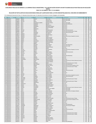 NRO REGIÓN DOCUMENTO APELLIDO PATERNO APELLIDO MATERNO NOMBRES GRUPO DE INSCRIPCIÓN S1(*)
S2(*)
S3(*)
CONCURSOS PÚBLICOS DE INGRESO A LA CARRERA PÚBLICA MAGISTERIAL Y DE CONTRATACIÓN DOCENTE EN INSTITUCIONES EDUCATIVAS PÚBLICAS DE EDUCACIÓN
BÁSICA
RVM N° 021-2015-MINEDU / RM N° 271-2015-MINEDU
RELACIÓN DE POSTULANTES DE EDUCACIÓN BÁSICA REGULAR CLASIFICADOS PARA LA ETAPA DESCENTRALIZADA DEL CONCURSO DE NOMBRAMIENTO
(*) S1: Subprueba de Comprensión de Textos / S2: Subprueba de Razonamiento Lógico / S3: Subprueba de Conocimientos Curriculares, Pedagógicos y de la Especialidad
3416 AREQUIPA 41830048 SIERRA CHAVEZ JELLY JHAN EBR Secundaria Inglés 30 46 70
3417 AREQUIPA 29731021 SIHUEN LIPA SUSANA EDITH EBR Secundaria Inglés 34 36 60
3418 AREQUIPA 42908043 SILLOCA QUICO VERENIZ ALIDIA EBR Inicial 30 32 67.5
3419 AREQUIPA 29450810 SILVA ALDAZABAL DE UMPIRE PATRICIA LEONOR EBR Secundaria Inglés 32 32 67.5
3420 AREQUIPA 29664875 SILVA CARDENAS BEATRIZ EBR Secundaria Matemática 32 34 60
3421 AREQUIPA 40558109 SILVA CORRALES MIRNA LISETH EBR Primaria 40 38 60
3422 AREQUIPA 40115743 SILVA FERNANDEZ MILAGROS ELIZABETH EBR Primaria 46 42 72.5
3423 AREQUIPA 40376024 SILVA IQUIRA JESSICA KATHERINE EBR Primaria 38 36 67.5
3424 AREQUIPA 40063111 SILVA RODRIGUEZ CELIA EBR Primaria 40 38 62.5
3425 AREQUIPA 43291629 SILVERA QUISPE FILOMENA NOEMI EBR Secundaria Comunicación 40 46 82.5
3426 AREQUIPA 40890082 SIMON VALERO JAHNET ABEDUL EBR Secundaria Educación para el Trabajo 40 42 65
3427 AREQUIPA 29315275 SOLIS ESCOBEDO GIULIANA ELSA EBR Secundaria Comunicación 46 30 60
3428 AREQUIPA 41406759 SONCCO CHOQQUE LIZ MIRELLA EBR Inicial 32 32 67.5
3429 AREQUIPA 29580273 SONCCO FLORES MARISOL NANCY EBR Primaria 44 40 70
3430 AREQUIPA 29718977 SONCCO HUILCAHUAMAN VILMA EBR Secundaria Historia, Geografía y Economía 44 30 70
3431 AREQUIPA 29675200 SONCCO YUCRA ANGELICA EDITH EBR Inicial 34 36 72.5
3432 AREQUIPA 40461441 SONCO AVILES JESSICA EUSEBIA EBR Primaria 44 32 60
3433 AREQUIPA 40560879 SONCO FUENTES MELISSA MERCEDES EBR Primaria 42 42 70
3434 AREQUIPA 29726866 SONCO VILLAFUERTE IRMA ANTONIETA EBR Inicial 42 40 77.5
3435 AREQUIPA 43538246 SORIA HUANCA CRISTHIAN SABINO EBR Primaria 40 34 60
3436 AREQUIPA 29628550 SOTO BORDA JEANETTE EBR Inicial 32 36 72.5
3437 AREQUIPA 29625830 SOTO POLANCO SISSI ANGELICA EBR Secundaria Matemática 42 44 72.5
3438 AREQUIPA 41321193 SOTO ROMAN JENNY NADIA EBR Secundaria Inglés 34 40 75
3439 AREQUIPA 40341550 SOTO VELARDE ROSARIO PATRICIA EBR Inicial 44 48 87.5
3440 AREQUIPA 44043433 SOTO VELGARA KAREN EBR Primaria 46 42 65
3441 AREQUIPA 18179244 STUART POBLETE VICTOR MANUEL EBR Secundaria Historia, Geografía y Economía 42 38 60
3442 AREQUIPA 44535159 SUAQUITA QUILLA MIDORI EBR Primaria 46 40 65
3443 AREQUIPA 29566082 SUCARI PRADO SONIA YOBANA EBR Secundaria Comunicación 40 42 65
3444 AREQUIPA 42938466 SUCLUPE HERRERA CINTHIA YESENIA EBR Inicial 38 34 62.5
3445 AREQUIPA 42379662 SUERO MEJIA JENNY JUDITH EBR Inicial 40 36 70
3446 AREQUIPA 42012732 SUERO VERA VANESSA ESTELA EBR Secundaria Matemática 44 42 72.5
3447 AREQUIPA 29726326 SULLO ARENAS DELLY ELIZABETH EBR Inicial 46 40 87.5
3448 AREQUIPA 40254335 SUMARIA HERRERA JULIANA MAYRA EBR Inicial 42 46 85
3449 AREQUIPA 44079515 SUMERINDE MOLLOAPAZA JAVIER FERNANDO EBR Primaria 40 40 60
3450 AREQUIPA 29410658 SUNI YUCRA CAROLINA BEATRIZ EBR Secundaria Persona, Familia y Relaciones Humanas 36 42 72.5
3451 AREQUIPA 44763857 SUPA CRUZ OLINDA VERONICA EBR Primaria 42 30 65
3452 AREQUIPA 29425188 SUPO CONDORI NANCY EBR Secundaria Educación para el Trabajo 38 38 67.5
3453 AREQUIPA 41772643 SUPO MOLLOCONDO JOSEPH CARLOS EBR Secundaria Matemática 50 44 70
3454 AREQUIPA 29720636 SUPO RAMOS MARISOL VIOLETA EBR Secundaria Formación Ciudadana y Cívica 46 44 80
3455 AREQUIPA 45576759 SUPO TANCO ERIK DINO EBR Secundaria Educación para el Trabajo 48 42 72.5
3456 AREQUIPA 40827670 SURCO HUAYNA CHARLES LUCIO EBR Primaria 44 46 70
3457 AREQUIPA 42720645 SUYCO FERIA MILAGROS NILDA EBR Primaria 38 40 67.5
3458 AREQUIPA 29638780 SUYOC CASTILLO LUZ KARINA EBR Secundaria Comunicación 40 36 60
3459 AREQUIPA 45437745 TACO AVILA JANYRA ANALí EBR Inicial 46 48 77.5
3460 AREQUIPA 40270647 TACO FLORES DANITZA DEIDAMIA EBR Primaria 34 38 62.5
3461 AREQUIPA 30677101 TACORA ANCO KARINA VILMA EBR Inicial 36 34 70
3462 AREQUIPA 45489968 TACURI VALDEZ JULIO ALBERTO EBR Secundaria Historia, Geografía y Economía 46 42 72.5
3463 AREQUIPA 29652121 TAIPE CARBAJAL ELVIRA SANDRA EBR Secundaria Comunicación 38 32 67.5
3464 AREQUIPA 46364119 TALAVERA GUEVARA MEILLY JUANITA EBR Inicial 42 42 65
3465 AREQUIPA 29277352 TALAVERA VARGAS FREDY JESUS EBR Secundaria Educación para el Trabajo 40 42 67.5
3466 AREQUIPA 30962196 TAMATA GALLEGOS JESSICA GRACIELA EBR Inicial 46 44 82.5
3467 AREQUIPA 29626101 TAMO ATAMARI NELLY KATTY EBR Secundaria Educación para el Trabajo 44 32 70
3468 AREQUIPA 42298059 TAMO BARRIENTOS SHIRLEY ROSARIO EBR Primaria 42 42 62.5
3469 AREQUIPA 29688075 TANCAYLLO ARCE MARIA EUGENIA EBR Inicial 32 34 75
3470 AREQUIPA 80312602 TANCO MEDINA ROSEMARIE MARILU EBR Primaria 34 30 67.5
3471 AREQUIPA 40713219 TANCO VILLASANTE MICHAEL RONALD EBR Primaria 44 42 67.5
3472 AREQUIPA 41827895 TAPARA HUARACHA ONEIDA EBR Secundaria Persona, Familia y Relaciones Humanas 42 40 60
3473 AREQUIPA 46710454 TAPIA CHAVEZ KRISTHEL DEL CARMEN EBR Secundaria Inglés 38 30 72.5
3474 AREQUIPA 43274248 TAPIA RAMOS LUIS OMAR EBR Secundaria Inglés 40 42 65
3475 AREQUIPA 29615375 TAPIA VILCA ISABEL ROSARIO EBR Secundaria Ciencia, Tecnología y Ambiente 42 36 62.5
3476 AREQUIPA 29700661 TEJADA BEGAZO MAIKA ROXANA EBR Inicial 34 44 65
3477 AREQUIPA 42926663 TEJADA CUADROS DARLEEN DUAYEN EBR Primaria 42 34 62.5
3478 AREQUIPA 43022999 TEJADA HANCCO EVELYN SHIRLEY EBR Inicial 44 42 77.5
3479 AREQUIPA 40794677 TEJADA MOTTA ANGELA ETELI EBR Inicial 46 36 75
3480 AREQUIPA 44141038 TEJADA PALACIOS MARíA LUCíA EBR Primaria 44 46 67.5
3481 AREQUIPA 29606152 TEJADA PERALTA ELIZABETH ZELMIRA EBR Secundaria Educación para el Trabajo 32 34 60
3482 AREQUIPA 41327880 TEJADA PONCE DE LEON ELIANA REBECA EBR Secundaria Formación Ciudadana y Cívica 40 34 72.5
3483 AREQUIPA 40647934 TEJADA ROMERO JOSE EMANUEL EBR Primaria 48 42 72.5
3484 AREQUIPA 45150739 TEJADA TORRES MARIEL LESLY EBR Inicial 44 30 72.5
3485 AREQUIPA 29713565 TEJADA VELARDE GIOVANNA ESTHER EBR Primaria 40 44 80
3486 AREQUIPA 29717709 TENORIO CHORA CARLOS JAVIER EBR Secundaria Matemática 40 50 65
3487 AREQUIPA 02440871 TERRAZAS RODRIGUEZ NANCY GUADALUPE EBR Secundaria Educación Religiosa 42 32 65
3488 AREQUIPA 40587419 TICONA GONZALES NANCY EUFEMIA EBR Inicial 40 34 70
3489 AREQUIPA 45546825 TICONA MAMANI GABRIELA MAGALI EBR Primaria 36 32 67.5
3490 AREQUIPA 29411380 TICONA OVIEDO FLOR AMPARO EBR Secundaria Comunicación 40 32 65
3491 AREQUIPA 43327555 TICONA PINO NATALY ANDREA MARIA EBR Primaria 30 42 62.5
3492 AREQUIPA 43638843 TICONA QUISPE ANA PAMELA EBR Primaria 42 48 87.5
3493 AREQUIPA 41916815 TICONA TARIFA ANA CECILIA EBR Secundaria Educación para el Trabajo 32 42 60
3494 AREQUIPA 29724457 TINCO DAVILA CRISTIAN EBR Secundaria Educación para el Trabajo 42 36 75
3495 AREQUIPA 42815618 TINTAYA QUISPE LUZ MARINA EBR Primaria 46 36 72.5
3496 AREQUIPA 40249672 TINTAYA VENTURA JOSE LUIS EBR Primaria 38 48 62.5
3497 AREQUIPA 29413802 TISNADO VARGAS ZORAIDA AURORA EBR Primaria 46 42 77.5
3498 AREQUIPA 29712651 TITO CANDIA MILAGROS ROXANA EBR Primaria 38 38 70
3499 AREQUIPA 41146125 TITO CARLOS ANA MARIA EBR Primaria 42 44 70
3500 AREQUIPA 29605705 TITO CONDORI JUAN EBR Secundaria Matemática 44 40 60
 
