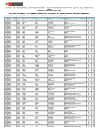 NRO REGIÓN DOCUMENTO APELLIDO PATERNO APELLIDO MATERNO NOMBRES GRUPO DE INSCRIPCIÓN S1(*)
S2(*)
S3(*)
CONCURSOS PÚBLICOS DE INGRESO A LA CARRERA PÚBLICA MAGISTERIAL Y DE CONTRATACIÓN DOCENTE EN INSTITUCIONES EDUCATIVAS PÚBLICAS DE EDUCACIÓN
BÁSICA
RVM N° 021-2015-MINEDU / RM N° 271-2015-MINEDU
RELACIÓN DE POSTULANTES DE EDUCACIÓN BÁSICA REGULAR CLASIFICADOS PARA LA ETAPA DESCENTRALIZADA DEL CONCURSO DE NOMBRAMIENTO
(*) S1: Subprueba de Comprensión de Textos / S2: Subprueba de Razonamiento Lógico / S3: Subprueba de Conocimientos Curriculares, Pedagógicos y de la Especialidad
3501 AREQUIPA 40956704 TITO LOPEZ MARLENE EBR Primaria 42 44 75
3502 AREQUIPA 29605051 TITO QUISPE DANY GILMA EBR Inicial 42 40 80
3503 AREQUIPA 29737230 TOHALINO LUNA MITHZY ADALUZ EBR Inicial 34 32 77.5
3504 AREQUIPA 40005285 TORO FLORES YURY AUGUSTO EBR Secundaria Comunicación 44 44 72.5
3505 AREQUIPA 29558282 TORO FLOREZ GENCIANA KATHERINE EBR Primaria 44 38 75
3506 AREQUIPA 29724432 TOROCAHUA CABANA ROSENDO ABRAHAN EBR Secundaria Arte 40 46 77.5
3507 AREQUIPA 42560712 TORRES APAZA IRMA INGRID EBR Primaria 40 34 60
3508 AREQUIPA 44723774 TORRES CCASA GINA BETZABETH EBR Primaria 44 40 60
3509 AREQUIPA 09982706 TORRES COLOMA FLOR DE MARíA EBR Primaria 30 30 70
3510 AREQUIPA 42858835 TORRES FLORES YEREMI ANTONIO EBR Secundaria Comunicación 42 46 62.5
3511 AREQUIPA 46425096 TORRES HUARACHA GISELA EBR Inicial 44 34 75
3512 AREQUIPA 44309824 TORRES HUILLCA ANA VERONICA EBR Primaria 32 46 85
3513 AREQUIPA 30961140 TORRES IBARCENA MILUSKA EBR Primaria 46 48 65
3514 AREQUIPA 40509133 TORRES MAMANI MARGOT EBR Secundaria Historia, Geografía y Economía 42 36 75
3515 AREQUIPA 29667429 TORRES MáRQUEZ CARLOS ALBERTO EBR Secundaria Historia, Geografía y Economía 36 40 75
3516 AREQUIPA 41768505 TORRES MEDINA CLORINDA JOCELYN EBR Primaria 38 46 65
3517 AREQUIPA 40366747 TORRES PAREDES KAY JUNET EBR Secundaria Inglés 36 42 75
3518 AREQUIPA 29729687 TORRES PATIÑO LUZMILA SARA EBR Inicial 34 38 82.5
3519 AREQUIPA 29702455 TORRES PELAEZ LUZ TERESA EBR Inicial 38 40 82.5
3520 AREQUIPA 29715293 TORRES PINTO FLOR DE MARIA EBR Secundaria Educación para el Trabajo 42 40 65
3521 AREQUIPA 40035545 TORRES PINTO MARIBEL VERONICA EBR Secundaria Ciencia, Tecnología y Ambiente 40 32 60
3522 AREQUIPA 29714224 TORRES TIPULA MARGARITA EBR Secundaria Comunicación 40 44 72.5
3523 AREQUIPA 29645708 TORRES VELA MOYRA MELINA EBR Secundaria Matemática 40 44 62.5
3524 AREQUIPA 42844494 TORRES VILLA CLARISA MASSIEL EBR Secundaria Comunicación 42 40 77.5
3525 AREQUIPA 29697488 TOVAR PINO EDITH EBR Inicial 40 38 77.5
3526 AREQUIPA 42173230 TOVAR PONCE KARELIA EBR Inicial 42 40 82.5
3527 AREQUIPA 29701063 TRIVIÑOS HUERTA ANA AURORA EBR Inicial 40 34 77.5
3528 AREQUIPA 29734957 TRUJILLO VALDERRAMA SUJEY AMPARO EBR Primaria 38 34 60
3529 AREQUIPA 30856520 TUME MIñARDELO BENILDA URSULINA EBR Inicial 30 38 77.5
3530 AREQUIPA 45213813 TURPO CHIPANA SANDRA EBR Inicial 44 32 82.5
3531 AREQUIPA 45574341 TURPO MAYTA JHONY RENZO EBR Secundaria Comunicación 42 42 70
3532 AREQUIPA 43467144 TURPO MENDOZA ANA DIONICIA EBR Secundaria Comunicación 46 36 67.5
3533 AREQUIPA 29645806 TURPO RIVAS MARCO ANTONIO EBR Secundaria Historia, Geografía y Economía 40 42 77.5
3534 AREQUIPA 42507604 UCHARO HUAYTA BERNARDINA EBR Primaria 40 42 60
3535 AREQUIPA 30427857 ULLOA GUITTON MEIRALUZ JERALDINE EBR Secundaria Matemática 44 42 70
3536 AREQUIPA 30415849 ULLOA GUITTON MIRIAM ELVIRA EBR Secundaria Matemática 40 46 60
3537 AREQUIPA 29601453 UMPIRI HUAMANI JUAN CARLOS EBR Secundaria Matemática 46 44 75
3538 AREQUIPA 41654513 URDANIVIA CORAHUA LADY SUSANA EBR Primaria 46 44 60
3539 AREQUIPA 40412329 URDAY CARBAJAL DE CESPEDES MILAGROS EUGENIA EBR Inicial 44 48 72.5
3540 AREQUIPA 29611904 URQUIZO MAMANI MARÍA ELSA EBR Inicial 44 42 80
3541 AREQUIPA 30430653 URQUIZO MAYTA JUAN FRANCISCO EBR Secundaria Comunicación 40 44 85
3542 AREQUIPA 45260777 URQUIZO SALHUA NATALI VANESSA EBR Primaria 38 44 65
3543 AREQUIPA 40146821 URRUTIA MAMANI YENNY EBR Secundaria Matemática 42 40 67.5
3544 AREQUIPA 41371162 URRUTIA SERNA JUAN CARLOS EBR Secundaria Educación Física 44 42 62.5
3545 AREQUIPA 40405958 USCAMAYTA CHIPANA TANIA EUSEBIA EBR Secundaria Comunicación 40 42 72.5
3546 AREQUIPA 42170767 USCAMAYTA RAMíREZ MARTHA EBR Primaria 44 48 60
3547 AREQUIPA 44358683 USCCA MAMANI FIORELLA ANYELA EBR Secundaria Comunicación 38 38 60
3548 AREQUIPA 29570847 VALCáRCEL MELGAREJO EDWARD EBR Secundaria Inglés 42 44 77.5
3549 AREQUIPA 42198519 VALDERRAMA CORNEJO ASSHALI DEL PILAR EBR Primaria 42 46 72.5
3550 AREQUIPA 29413176 VALDERRAMA CUSIPAUCAR JOSE DAVID EBR Secundaria Persona, Familia y Relaciones Humanas 38 44 65
3551 AREQUIPA 43702333 VALDEZ NUÑEZ ISRAEL FRANCISCO EBR Secundaria Persona, Familia y Relaciones Humanas 44 38 72.5
3552 AREQUIPA 41362706 VALDIVIA CHURA BELINDA MEDALIT EBR Secundaria Matemática 46 40 67.5
3553 AREQUIPA 42169158 VALDIVIA COACALLA KELENY EBR Secundaria Comunicación 40 38 70
3554 AREQUIPA 29635400 VALDIVIA LLAYQUI JULIO CéSAR EBR Secundaria Comunicación 40 36 62.5
3555 AREQUIPA 41157882 VALDIVIA MACHADO MARCELA TEODORA EBR Secundaria Comunicación 44 38 72.5
3556 AREQUIPA 46296400 VALDIVIA MAMANI ANGIE DELIA EBR Inicial 44 36 77.5
3557 AREQUIPA 41771706 VALDIVIA PALOMINO KAREN JULIET EBR Secundaria Matemática 46 36 72.5
3558 AREQUIPA 29417196 VALDIVIA PINTO SIDALENIA SHIRLEY EBR Inicial 40 34 77.5
3559 AREQUIPA 29637331 VALDIVIA VILCHES RENZO RICARDO EBR Secundaria Educación para el Trabajo 48 46 60
3560 AREQUIPA 29624770 VALENCIA CAYRO ELIANA CLORINDA EBR Secundaria Historia, Geografía y Economía 30 34 70
3561 AREQUIPA 29654706 VALENCIA MENDOZA LIZBETH TOMASA EBR Primaria 42 40 70
3562 AREQUIPA 40350877 VALENCIA OLIVA YOVANA MARLENY EBR Secundaria Matemática 40 40 65
3563 AREQUIPA 30422979 VALENCIA PATIñO BRIGIDA MARISOL EBR Secundaria Matemática 44 38 60
3564 AREQUIPA 29390239 VALENCIA RIVERO NINON MARLENE EBR Secundaria Educación Religiosa 34 30 60
3565 AREQUIPA 29536536 VALENCIA SOBIA PATRICIA NORMA EBR Primaria 42 36 77.5
3566 AREQUIPA 41278668 VALERIANO ARCANA GIOVANNA SILVIA EBR Secundaria Comunicación 44 42 70
3567 AREQUIPA 43877558 VALERO CONDORI DIEGO ARMANDO EBR Secundaria Historia, Geografía y Economía 46 32 75
3568 AREQUIPA 30408654 VARA PEREZ ELIANA LOURDES EBR Secundaria Historia, Geografía y Economía 38 42 65
3569 AREQUIPA 42379585 VARGAS ALBARRACIN PAOLA KATHERINE EBR Inicial 40 38 70
3570 AREQUIPA 43741259 VARGAS ANCCO JUAN ALEJANDRO EBR Secundaria Comunicación 30 40 67.5
3571 AREQUIPA 30961116 VARGAS CACERES JUAN CARLOS EBR Primaria 42 30 67.5
3572 AREQUIPA 43743350 VARGAS CASILLA MARGARITA ROSA EBR Primaria 46 46 75
3573 AREQUIPA 29323392 VARGAS CORNEJO BEDER JOSUE EBR Secundaria Matemática 46 40 67.5
3574 AREQUIPA 41788526 VARGAS GONZALES LILIANA MILAGROS EBR Secundaria Inglés 42 38 70
3575 AREQUIPA 44496314 VARGAS LOPE JHONATAN NILK EBR Secundaria Comunicación 44 38 60
3576 AREQUIPA 45681501 VARGAS MENDOZA VANNIA GIMENA EBR Secundaria Inglés 46 46 70
3577 AREQUIPA 29384290 VARGAS PRADO GUSTAVO JOSE EBR Secundaria Comunicación 36 40 60
3578 AREQUIPA 29728638 VARGAS QUISPE SANDRA JANET EBR Secundaria Ciencia, Tecnología y Ambiente 42 44 67.5
3579 AREQUIPA 40768878 VARGAS ROSAS MARIA ESTHER EBR Secundaria Matemática 44 44 62.5
3580 AREQUIPA 41060709 VARGAS SERRANO BETSY EBR Secundaria Arte 34 36 60
3581 AREQUIPA 29709923 VARGAS TEJADA JESSICA MARISOL EBR Secundaria Comunicación 44 36 65
3582 AREQUIPA 30861280 VARGAS VARGAS MARISOL BERTHA EBR Inicial 46 38 80
3583 AREQUIPA 41691266 VARGAS VILLAGARCIA JOHAN MANUEL EBR Primaria 46 36 75
3584 AREQUIPA 42912029 VARGAS YAMPARA MARCELINO EBR Secundaria Matemática 44 42 65
3585 AREQUIPA 43061439 VARGAS YUCRA JOHANY MARION EBR Secundaria Ciencia, Tecnología y Ambiente 42 42 60
 