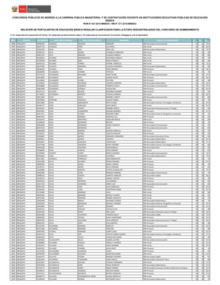 NRO REGIÓN DOCUMENTO APELLIDO PATERNO APELLIDO MATERNO NOMBRES GRUPO DE INSCRIPCIÓN S1(*)
S2(*)
S3(*)
CONCURSOS PÚBLICOS DE INGRESO A LA CARRERA PÚBLICA MAGISTERIAL Y DE CONTRATACIÓN DOCENTE EN INSTITUCIONES EDUCATIVAS PÚBLICAS DE EDUCACIÓN
BÁSICA
RVM N° 021-2015-MINEDU / RM N° 271-2015-MINEDU
RELACIÓN DE POSTULANTES DE EDUCACIÓN BÁSICA REGULAR CLASIFICADOS PARA LA ETAPA DESCENTRALIZADA DEL CONCURSO DE NOMBRAMIENTO
(*) S1: Subprueba de Comprensión de Textos / S2: Subprueba de Razonamiento Lógico / S3: Subprueba de Conocimientos Curriculares, Pedagógicos y de la Especialidad
3586 AREQUIPA 40590764 VASQUEZ AGUEDO MARJORY EBR Secundaria Comunicación 44 42 72.5
3587 AREQUIPA 30837718 VASQUEZ PEÑA LUZ ENITH EBR Inicial 42 36 82.5
3588 AREQUIPA 30423783 VEGA VITA JOSE LUIS EBR Secundaria Matemática 34 46 72.5
3589 AREQUIPA 42600313 VELA DIOSES ELIZABETH CAROLINA EBR Inicial 44 36 60
3590 AREQUIPA 40461254 VELA MARAZA CLAUDIA FABIOLA EBR Inicial 34 30 80
3591 AREQUIPA 29638032 VELARDE BARRIONUEVO GIOVANNA ANGELA EBR Inicial 46 36 70
3592 AREQUIPA 42705398 VELARDE JARA NADIA PAMELA EBR Inicial 38 38 85
3593 AREQUIPA 40293310 VELARDE TORRES IVONNE MARCELA EBR Inicial 38 46 72.5
3594 AREQUIPA 30676780 VELASCO ANDRADE CLAUDIA VERONICA EBR Secundaria Matemática 44 44 60
3595 AREQUIPA 29646243 VELASCO VERA ERIKA MAGALY EBR Primaria 44 36 62.5
3596 AREQUIPA 46260580 VELASQUEZ CHAMBI PATRICIA EBR Inicial 46 34 75
3597 AREQUIPA 29737210 VELASQUEZ DELGADO HARLY EEARL EBR Secundaria Comunicación 46 44 67.5
3598 AREQUIPA 44012803 VELASQUEZ DIAZ GLORIA ALICIA EBR Primaria 38 40 62.5
3599 AREQUIPA 41216818 VELASQUEZ FLORES EVELYNA EBR Primaria 44 42 60
3600 AREQUIPA 41254922 VELASQUEZ HUAMANI LOURDES AMPARO EBR Secundaria Matemática 46 44 62.5
3601 AREQUIPA 30429868 VELASQUEZ JANAMPA CARMEN ESTELA EBR Secundaria Comunicación 40 36 67.5
3602 AREQUIPA 43863408 VELÁSQUEZ CHOQUE ALEIDA YRIS EBR Primaria 36 38 62.5
3603 AREQUIPA 40337172 VELAZCO MUñOZ SOCORRO JHONINE EBR Primaria 32 32 65
3604 AREQUIPA 41749567 VELAZQUES MONTES CARLENI CARMEN EBR Inicial 40 36 82.5
3605 AREQUIPA 29612360 VELIZ VILCA MARIBEL YANETT EBR Secundaria Comunicación 40 36 60
3606 AREQUIPA 29704003 VENTURA VENEGAS GLADYS YSABEL EBR Inicial 38 30 70
3607 AREQUIPA 29611899 VERA AMEZQUITA RUTH ELIANA EBR Secundaria Ciencia, Tecnología y Ambiente 36 34 67.5
3608 AREQUIPA 46196777 VERA CARHUAS GOYA IBERLY EBR Inicial 36 40 67.5
3609 AREQUIPA 30424197 VERA CARPIO MARIBEL ROCIO EBR Secundaria Educación para el Trabajo 36 40 65
3610 AREQUIPA 40453091 VERA CHAMORRO ROXANA MARIBEL EBR Primaria 38 40 67.5
3611 AREQUIPA 29417211 VERA CIVANA MAXIMO FABIO EBR Secundaria Historia, Geografía y Economía 44 32 75
3612 AREQUIPA 40467931 VERA GRANDA ZENAYDA LUZ EBR Primaria 40 36 65
3613 AREQUIPA 29310579 VERA MARTINEZ CAROLINA ROCIO EBR Inicial 38 30 60
3614 AREQUIPA 41500599 VERA MENDOZA BERTHA EBR Primaria 42 48 75
3615 AREQUIPA 30963690 VERA MENDOZA DARIO EVARISTO EBR Secundaria Comunicación 46 44 95
3616 AREQUIPA 80457524 VERA MENDOZA JULIO EBR Secundaria Comunicación 50 40 85
3617 AREQUIPA 43082908 VERA MORAN SHAYDA FIORELLA EBR Inicial 36 30 75
3618 AREQUIPA 40745251 VERA PATIñO VIOLETA NATALIA EBR Primaria 44 38 65
3619 AREQUIPA 43294801 VERA QUISPE EMANUEL EDMUNDO EBR Secundaria Educación Física 46 38 60
3620 AREQUIPA 46829951 VERA QUISPE PATRICIA EBR Secundaria Matemática 48 46 67.5
3621 AREQUIPA 40565847 VERA VALENCIA EDWIN JOEL EBR Secundaria Matemática 44 48 77.5
3622 AREQUIPA 43277438 VERA VALENCIA JEEFRY ADEMIR EBR Secundaria Ciencia, Tecnología y Ambiente 48 44 80
3623 AREQUIPA 44404198 VERA VALENCIA JOAN RONALD EBR Secundaria Arte 44 32 65
3624 AREQUIPA 29568984 VERA VARGAS NILZA SANDRA EBR Inicial 38 32 65
3625 AREQUIPA 45703993 VICENTE YUCRA MARIA LOURDES EBR Secundaria Comunicación 40 44 72.5
3626 AREQUIPA 09435926 VIDAL HUARCAYA EDUARDO EBR Secundaria Matemática 38 50 72.5
3627 AREQUIPA 40217891 VIGNOLO CORRALES SARA MARIUCCIA EBR Inicial 40 38 75
3628 AREQUIPA 43910386 VILCA ALVAREZ NOEMI ROXANA EBR Primaria 46 38 67.5
3629 AREQUIPA 43095930 VILCA APAZA NANCY LORENY EBR Primaria 36 48 70
3630 AREQUIPA 43135471 VILCA ARAPA DELIA VIRGINIA EBR Primaria 48 42 65
3631 AREQUIPA 41020880 VILCA BENITES KATTYA GUADALUPE EBR Primaria 42 42 77.5
3632 AREQUIPA 29642485 VILCA CCARI MARGOT MARINA EBR Secundaria Comunicación 42 36 75
3633 AREQUIPA 42988126 VILCA CHáVEZ JEANETH VANESSA EBR Secundaria Inglés 34 38 82.5
3634 AREQUIPA 42318127 VILCA CRUZ ABIGAIL YESSICA EBR Primaria 44 44 70
3635 AREQUIPA 42832923 VILCA HERRERA LUZ MARINA EBR Primaria 40 36 60
3636 AREQUIPA 45627130 VILCA HUAMANí JORGE LUIS EBR Secundaria Comunicación 50 40 60
3637 AREQUIPA 00491354 VILCA LAZO LILIA CONSUELO EBR Primaria 34 36 62.5
3638 AREQUIPA 29418334 VILCA LUNA CUPERTINA JUANA EBR Inicial 36 34 67.5
3639 AREQUIPA 41741085 VILCA MAMANI LIDIA EBR Inicial 30 36 60
3640 AREQUIPA 46944395 VILCA MAMANI MAYOLY HAYDEE EBR Inicial 42 34 65
3641 AREQUIPA 29675349 VILCA MAMANI NORMA GRACIELA EBR Inicial 38 34 75
3642 AREQUIPA 42565209 VILCA MASCA NATANAEL ROGER EBR Secundaria Matemática 38 40 75
3643 AREQUIPA 42918702 VILCA MENDOZA MANUEL ERASMO EBR Secundaria Historia, Geografía y Economía 44 42 67.5
3644 AREQUIPA 29643894 VILCA PACCO ROXANA EBR Secundaria Comunicación 40 42 67.5
3645 AREQUIPA 30564152 VILCA PACHAO FAVIOLA ELSA EBR Primaria 44 42 60
3646 AREQUIPA 40162556 VILCA PEREZ ANA LUISA EBR Secundaria Educación para el Trabajo 42 40 62.5
3647 AREQUIPA 40261686 VILCA TALAVERA VANESSA SALLY EBR Secundaria Inglés 38 34 72.5
3648 AREQUIPA 30836400 VILCA TEJADA SILVIA CONSTANZA EBR Primaria 40 36 67.5
3649 AREQUIPA 29663795 VILCA VALLENAS VIGIL ERNESTO EBR Secundaria Educación para el Trabajo 48 42 62.5
3650 AREQUIPA 30835525 VILCA VERA LUIS ALBERTO EBR Primaria 40 38 60
3651 AREQUIPA 01321691 VILCANQUI MAMANI ROGELIO EBR Secundaria Comunicación 42 46 62.5
3652 AREQUIPA 29531188 VILCARANI MAMANI YAKELINE EBR Primaria 44 32 60
3653 AREQUIPA 30407603 VILCHEZ RONDON LADBY LUISA EBR Inicial 44 42 67.5
3654 AREQUIPA 29591739 VILLA AZA FLOR DE MARIA GLORIA EBR Secundaria Ciencia, Tecnología y Ambiente 44 46 77.5
3655 AREQUIPA 40663443 VILLA TICLLA JESSICA NATIVIDAD EBR Inicial 42 36 60
3656 AREQUIPA 41904565 VILLAFUERTE SALAS GLORIA JUSTINA EBR Secundaria Comunicación 36 30 67.5
3657 AREQUIPA 45208906 VILLAGRA CHACCA YOSSELY LOURDES EBR Inicial 42 42 67.5
3658 AREQUIPA 44452915 VILLALBA APAZA KARLA MARIBEL EBR Inicial 36 40 67.5
3659 AREQUIPA 43561057 VILLALBA CHAMBI LIDIA HAIDE EBR Primaria 42 44 75
3660 AREQUIPA 45123439 VILLALOBOS HUAMANI VILMA EBR Primaria 46 40 65
3661 AREQUIPA 44076760 VILLALOBOS VALDIVIA DIANA MILAGROS EBR Inicial 36 44 62.5
3662 AREQUIPA 41602747 VILLALTA TICONA MAGNO EUFEMIO EBR Secundaria Inglés 32 38 65
3663 AREQUIPA 43201034 VILLANTOY CCAHUANA JUAN CARLOS EBR Secundaria Educación Física 38 40 60
3664 AREQUIPA 42255057 VILLANUEVA GALDOS VIVIANA FERNANDA EBR Inicial 42 32 77.5
3665 AREQUIPA 45955940 VILLANUEVA IDME PAOLA MARITZA EBR Secundaria Matemática 38 44 67.5
3666 AREQUIPA 45792771 VILLANUEVA JUNCO NADIA VARANI EBR Secundaria Persona, Familia y Relaciones Humanas 40 38 67.5
3667 AREQUIPA 44420017 VILLANUEVA VASQUEZ WALTER JUNIOR EBR Primaria 42 42 82.5
3668 AREQUIPA 29515211 VILLAVICENCIO INFANTES BETSSY LUZNELDA EBR Primaria 42 50 67.5
3669 AREQUIPA 29640773 VILLEGAS FERNANDEZ DE ORNA JULISSA ARACELLY EBR Inicial 34 34 85
3670 AREQUIPA 41399054 VILLEGAS MONGE KATHERINE SULLY EBR Secundaria Matemática 40 48 70
 