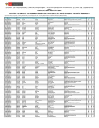 NRO REGIÓN DOCUMENTO APELLIDO PATERNO APELLIDO MATERNO NOMBRES GRUPO DE INSCRIPCIÓN S1(*)
S2(*)
S3(*)
CONCURSOS PÚBLICOS DE INGRESO A LA CARRERA PÚBLICA MAGISTERIAL Y DE CONTRATACIÓN DOCENTE EN INSTITUCIONES EDUCATIVAS PÚBLICAS DE EDUCACIÓN
BÁSICA
RVM N° 021-2015-MINEDU / RM N° 271-2015-MINEDU
RELACIÓN DE POSTULANTES DE EDUCACIÓN BÁSICA REGULAR CLASIFICADOS PARA LA ETAPA DESCENTRALIZADA DEL CONCURSO DE NOMBRAMIENTO
(*) S1: Subprueba de Comprensión de Textos / S2: Subprueba de Razonamiento Lógico / S3: Subprueba de Conocimientos Curriculares, Pedagógicos y de la Especialidad
3671 AREQUIPA 30856896 VILLENA OVIEDO MARíA FRIDA EBR Secundaria Ciencia, Tecnología y Ambiente 42 46 62.5
3672 AREQUIPA 42241814 VILLENA QUISPE ELVIS EBR Secundaria Inglés 36 46 62.5
3673 AREQUIPA 46109648 VITA CASTRO LUCIA DOLORES EBR Inicial 44 42 70
3674 AREQUIPA 41004429 VIVANCO BOLIVAR NANCY EBR Inicial 40 34 70
3675 AREQUIPA 44635810 VIZA LOPEZ IVAN EBR Secundaria Educación para el Trabajo 36 30 67.5
3676 AREQUIPA 42103961 VIZCARDO FERNANDEZ URSULA VERONICA EBR Inicial 40 42 77.5
3677 AREQUIPA 41038690 VIZCARDO MENDOZA ANGELICA MARIA EBR Secundaria Arte 44 48 75
3678 AREQUIPA 41526917 VIZCARRA AREBALO CARMEN YSABEL EBR Primaria 36 40 65
3679 AREQUIPA 29680449 VIZCARRA BENAVIDES ERICKA PATRICIA EBR Secundaria Ciencia, Tecnología y Ambiente 40 36 62.5
3680 AREQUIPA 42876870 VIZCARRA FLORES ROSA MARTHA EBR Primaria 46 40 75
3681 AREQUIPA 41583721 VIZCARRA VERA FELICIA FORTUNATA EBR Primaria 42 42 62.5
3682 AREQUIPA 47571086 YÁBAR PAMO JESSICA MERCEDES EBR Primaria 38 48 77.5
3683 AREQUIPA 40108364 YALTA BENAVIDES ALEJANDRA IRMA EBR Primaria 38 40 60
3684 AREQUIPA 41167291 YANA APAZA LIDIA YSAURA EBR Secundaria Matemática 40 42 75
3685 AREQUIPA 08385186 YANA FRANCO MARIA ROSARIO EBR Inicial 38 36 65
3686 AREQUIPA 40962836 YANA PADILLA ROSARIO JACKELINE EBR Secundaria Matemática 48 50 72.5
3687 AREQUIPA 30407516 YANA SURE LUZ MARIA EBR Primaria 48 36 70
3688 AREQUIPA 44377611 YANA YANA DE AGUILAR BEATRIZ ALEJANDRA EBR Secundaria Comunicación 38 36 62.5
3689 AREQUIPA 29706091 YANARICO LUNA MARCO ANTONIO EBR Secundaria Matemática 30 46 72.5
3690 AREQUIPA 29402038 YANQUE CHOQUEVILCA DE SANCHEZ PAZ PASCUALA EBR Secundaria Matemática 42 38 70
3691 AREQUIPA 29628307 YAÑEZ QUISPE DE OBANDO SILVIA EBR Primaria 42 34 62.5
3692 AREQUIPA 43529977 YAPO MALQUE MARCIA AMERICA EBR Primaria Educación Física 42 40 70
3693 AREQUIPA 44068390 YARATICONA ALEJO EDITH KENELMA EBR Primaria 42 38 65
3694 AREQUIPA 40597629 YAURI ROMERO YONIE ESTELA EBR Primaria 38 30 65
3695 AREQUIPA 29615769 YAURI VELASQUEZ MARTA BEATRIZ EBR Secundaria Educación para el Trabajo 42 40 62.5
3696 AREQUIPA 45742956 YEPEZ SEGOVIA JONATHAN JASMANI EBR Secundaria Matemática 48 42 62.5
3697 AREQUIPA 42822963 YLAQUITA DIAZ ANA ANGELA EBR Primaria 38 34 72.5
3698 AREQUIPA 43865893 YTO QUISPE ELBA MARIELA EBR Primaria 48 38 65
3699 AREQUIPA 29733977 YTURRIAGA NINA DAINA SHIRLEY EBR Inicial 36 34 67.5
3700 AREQUIPA 40816380 YUCRA APAZA JUAN ROGER EBR Secundaria Matemática 44 46 77.5
3701 AREQUIPA 29716463 YUCRA CALSIN MAXIMA EBR Secundaria Comunicación 34 34 70
3702 AREQUIPA 44954737 YUCRA CURO LIDIA EBR Inicial 30 30 65
3703 AREQUIPA 29625768 YUCRA GOYZUETA DELIA YRENE EBR Secundaria Matemática 42 44 77.5
3704 AREQUIPA 40512886 YUCRA MAMANI URSULA JANET EBR Secundaria Matemática 40 40 65
3705 AREQUIPA 43205895 YUCRA MAQUE LUZ MARINA EBR Inicial 30 38 72.5
3706 AREQUIPA 40814435 YUCRA PARISUAÑA DE HERRERA TEOFILA JULIA EBR Primaria 36 38 60
3707 AREQUIPA 29642608 ZAGASTIZABAL LUDEñA BEATRIZ ROSARIO EBR Secundaria Comunicación 38 48 70
3708 AREQUIPA 44010869 ZAMALLOA FERNANDEZ MILAGROS YVON DEL CARMEN EBR Inicial 44 34 80
3709 AREQUIPA 40116558 ZAMATA MAMANI ADRIAN EDUARDO EBR Secundaria Matemática 42 50 75
3710 AREQUIPA 29723804 ZAMATA YUCRA KATHERINE ESPERANZA EBR Inicial 32 36 70
3711 AREQUIPA 29728308 ZANABRIA CHAVEZ FANY MARY EBR Inicial 42 32 65
3712 AREQUIPA 45468860 ZAPANA HALLASI CRISTINA MARIBEL EBR Inicial 40 42 85
3713 AREQUIPA 42693128 ZAPANA ZAPANA SANDRA JACQUELINE EBR Secundaria Educación para el Trabajo 40 42 65
3714 AREQUIPA 41162784 ZAPATA CANALES MARY EBR Primaria 40 48 62.5
3715 AREQUIPA 41305968 ZARAPA SERRANO YULIANA ZARELA EBR Primaria 40 44 72.5
3716 AREQUIPA 40554328 ZARATE ARISTA KATHIA MILAGROS EBR Inicial 38 34 67.5
3717 AREQUIPA 29729041 ZARATE SARAYASI ROSA MARIA EBR Secundaria Comunicación 44 42 77.5
3718 AREQUIPA 29568717 ZAVALA RIVERA ERIKA LOURDES EBR Secundaria Comunicación 44 34 62.5
3719 AREQUIPA 70348222 ZAVALA SANCHEZ ROSA AURELIA EBR Inicial 38 38 67.5
3720 AREQUIPA 44112760 ZAVALA SáNCHEZ JUAN CARLOS EBR Secundaria Historia, Geografía y Economía 44 36 70
3721 AREQUIPA 43309433 ZAVALETA ARENAZA CARLOS MARTIN EBR Secundaria Educación Física 42 44 75
3722 AREQUIPA 40084985 ZEA ALVAREZ ADA LIMBER EBR Primaria 36 32 60
3723 AREQUIPA 40773840 ZEA CHIRE HELEN JACQUELINE EBR Secundaria Inglés 32 36 72.5
3724 AREQUIPA 29662661 ZEA HUAYTA VILMA BENILDA EBR Secundaria Matemática 46 46 80
3725 AREQUIPA 41360288 ZEA SALAS SADITH JACKELINE EBR Inicial 44 36 72.5
3726 AREQUIPA 29619959 ZEBALLOS NUÑEZ ROCIO CONSUELO EBR Secundaria Comunicación 46 34 70
3727 AREQUIPA 45318887 ZEGARRA ACOSTA DIANA LAURA EBR Primaria 48 42 80
3728 AREQUIPA 40289877 ZEGARRA BEDREGAL KATYA MELISSA EBR Secundaria Comunicación 40 32 62.5
3729 AREQUIPA 40558501 ZEGARRA LEON MARCOS AUGUSTO EBR Secundaria Educación para el Trabajo 42 46 62.5
3730 AREQUIPA 41616794 ZEGARRA MARíN ROSEMARY LIZETH EBR Secundaria Inglés 38 38 90
3731 AREQUIPA 42031831 ZEGARRA MEDINA CAROLIN HELLEN EBR Secundaria Inglés 40 46 75
3732 AREQUIPA 29695460 ZEGARRA MIRANDA PAOLA MIRYAM EBR Primaria 44 42 67.5
3733 AREQUIPA 29732992 ZEGARRA ZEGARRA SANDRA MAGALY EBR Inicial 34 40 85
3734 AREQUIPA 29652318 ZELA MAMANI MARTIN OSWALDO EBR Secundaria Persona, Familia y Relaciones Humanas 42 36 82.5
3735 AREQUIPA 29415201 ZEVALLOS CHOQUEMAMANI GIOVANNA LILIA EBR Secundaria Formación Ciudadana y Cívica 44 42 67.5
3736 AREQUIPA 45991272 ZEVALLOS DAZA MILAGROS VICTORIA EBR Inicial 48 42 70
3737 AREQUIPA 44655392 ZEVALLOS GALINDO DEIVID MANUEL EBR Secundaria Educación para el Trabajo 40 42 67.5
3738 AREQUIPA 42974494 ZEVALLOS MENDOZA FIORELLA ROCIO EBR Inicial 48 44 82.5
3739 AREQUIPA 29659404 ZEVALLOS PAREDES RONALD ANGEL EBR Secundaria Arte 42 44 62.5
3740 AREQUIPA 29660229 ZUBIZARRETA AGUERO CLEOFE EBR Secundaria Matemática 42 38 60
3741 AREQUIPA 40805664 ZUNI MOLLOSIHUE MILAGROS ROCIO EBR Primaria 46 44 77.5
3742 AREQUIPA 43345764 ZUNIGA BARRIENTOS FIORELA ANALIZ EBR Inicial 38 34 65
3743 AREQUIPA 40642673 ZUÑIGA ARAOZ MARIELA EBR Secundaria Comunicación 40 40 72.5
3744 AREQUIPA 41403146 ZUñIGA BURGA DIANA ARCELIA EBR Primaria 48 46 65
3745 AREQUIPA 40999152 ZUÑIGA GUTIERREZ ERIKA LISBETH EBR Primaria 34 44 60
3746 AREQUIPA 30425350 ZUñIGA MENDOZA DAYANA ALICIA EBR Secundaria Matemática 46 42 67.5
3747 AREQUIPA 45485878 ZÚÑIGA ALPACA JOSE EDUARDO EBR Secundaria Educación Física 42 32 70
3748 AREQUIPA 42787009 ZÚÑIGA HERNÁNDEZ KATHERINE ROSMERY EBR Inicial 46 42 77.5
 