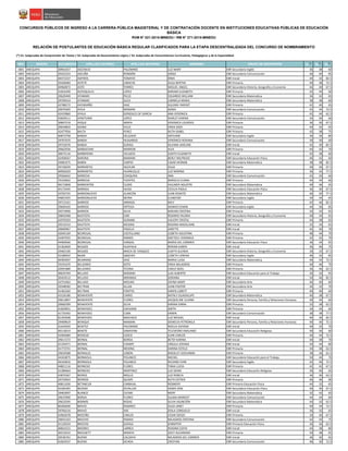 NRO REGIÓN DOCUMENTO APELLIDO PATERNO APELLIDO MATERNO NOMBRES GRUPO DE INSCRIPCIÓN S1(*)
S2(*)
S3(*)
CONCURSOS PÚBLICOS DE INGRESO A LA CARRERA PÚBLICA MAGISTERIAL Y DE CONTRATACIÓN DOCENTE EN INSTITUCIONES EDUCATIVAS PÚBLICAS DE EDUCACIÓN
BÁSICA
RVM N° 021-2015-MINEDU / RM N° 271-2015-MINEDU
RELACIÓN DE POSTULANTES DE EDUCACIÓN BÁSICA REGULAR CLASIFICADOS PARA LA ETAPA DESCENTRALIZADA DEL CONCURSO DE NOMBRAMIENTO
(*) S1: Subprueba de Comprensión de Textos / S2: Subprueba de Razonamiento Lógico / S3: Subprueba de Conocimientos Curriculares, Pedagógicos y de la Especialidad
1801 AREQUIPA 30961657 ASCENCIO PALOMINO LUZ MARY EBR Secundaria Inglés 36 38 60
1802 AREQUIPA 29422224 ASCUÑA RONDÓN JORGE EBR Secundaria Comunicación 46 40 85
1803 AREQUIPA 40372337 ASPIROS TOMAYO IRMA EBR Inicial 44 42 82.5
1804 AREQUIPA 29426084 ASTETE LIMACHE OLGA BERTHA EBR Primaria 40 38 72.5
1805 AREQUIPA 40960872 ASTO TORRES MIGUEL ANGEL EBR Secundaria Historia, Geografía y Economía 46 40 67.5
1806 AREQUIPA 41816399 ASTOQUILCA LOPEZ MIRIAM ELIZABETH EBR Primaria 42 44 60
1807 AREQUIPA 29629449 ATAMARI PILCO EDUARDO WILLIAM EBR Secundaria Matemática 36 42 65
1808 AREQUIPA 29709414 ATAMARI SUCA CARMELA MARíA EBR Secundaria Matemática 38 38 60
1809 AREQUIPA 42788272 AVENDAÑO DIAZ SULEMA YARENIT EBR Primaria 42 40 65
1810 AREQUIPA 29670305 AVILA MAMANI SONIA EBR Secundaria Comunicación 42 34 72.5
1811 AREQUIPA 42433860 AYALA GONZALES DE GARCIA ANA VERONICA EBR Primaria 42 44 62.5
1812 AREQUIPA 45839511 AYMITUMA LOPEZ SHIRLEY KARINA EBR Secundaria Comunicación 34 40 60
1813 AREQUIPA 30847519 AYQUE ARAPA VERONICA LOURDES EBR Primaria 36 30 67.5
1814 AREQUIPA 29644824 AZANA VILCA ERIKA SISSY EBR Primaria 44 42 65
1815 AREQUIPA 42477956 BALTA PEREZ RUTH ISABEL EBR Primaria 42 38 75
1816 AREQUIPA 40873758 BANDA DELGADO ANTUANE EBR Secundaria Inglés 36 36 80
1817 AREQUIPA 29707670 BANDA HUAJARDO VERONICA ROXANA EBR Secundaria Comunicación 30 30 60
1818 AREQUIPA 29722076 BANDA ZUñIGA SILVANA JAKELINE EBR Inicial 42 30 82.5
1819 AREQUIPA 29662936 BARBACHAN MARRON ALEX EBR Primaria 44 42 70
1820 AREQUIPA 30675116 BARBERENA VELAZCO JUDITH ELIZABETH EBR Inicial 42 38 60
1821 AREQUIPA 42458567 BARONA MAMANI BERLY WILFREDO EBR Secundaria Educación Física 46 42 60
1822 AREQUIPA 42081675 BARRA CARPIO CéSAR HERNáN EBR Secundaria Matemática 38 48 82.5
1823 AREQUIPA 29726029 BARRANTES AGUILAR OLGA EBR Primaria 40 36 67.5
1824 AREQUIPA 40992629 BARRANTES HUANCOLLO LUZ MARINA EBR Primaria 36 42 77.5
1825 AREQUIPA 29566642 BARREDA COAQUIRA ANA EBR Secundaria Comunicación 42 30 60
1826 AREQUIPA 70192832 BARREDA FUENTES MARIELA ELIANA EBR Primaria 44 44 60
1827 AREQUIPA 40172858 BARRIENTOS CJURO JHULMER AGUSTIN EBR Secundaria Matemática 40 46 65
1828 AREQUIPA 45172445 BARRIGA HUISA CECILIA PAOLA EBR Secundaria Educación Física 36 30 67.5
1829 AREQUIPA 43702745 BARRIONUEVO ALARCON JUAN RENATO EBR Secundaria Matemática 46 50 77.5
1830 AREQUIPA 44601925 BARRIONUEVO NEYRA CLANEYDE EBR Secundaria Inglés 34 34 65
1831 AREQUIPA 29712161 BARRIOS ARMAZA MILY EBR Primaria 42 46 82.5
1832 AREQUIPA 29669420 BARRIOS ORTEGA DENNYS EDWIN EBR Secundaria Inglés 44 36 85
1833 AREQUIPA 29574000 BARRIOS SILVA MIRIAM CRISTINA EBR Primaria 34 32 65
1834 AREQUIPA 30842468 BAUTISTA CARI ROSARIO HILARIA EBR Secundaria Historia, Geografía y Economía 40 34 65
1835 AREQUIPA 42970203 BAUTISTA DURAND VALIERY CRISTAL EBR Primaria 44 38 65
1836 AREQUIPA 29533533 BAUTISTA MEDINA ROXANA MADELAINE EBR Inicial 32 34 65
1837 AREQUIPA 29600967 BAUTISTA PADILLA JANETTE EBR Inicial 42 30 70
1838 AREQUIPA 42045169 BEDREGAL CASTELLANO LIZBETH AGUSTINA EBR Primaria 48 44 70
1839 AREQUIPA 43407055 BEDREGAL RAMOS GRETZELI VERONICA EBR Primaria 42 42 70
1840 AREQUIPA 44409566 BEDREGAL VARGAS MARIA DEL CARMEN EBR Secundaria Educación Física 36 34 65
1841 AREQUIPA 41362669 BEGAZO HUAYHUA MIRIAN KAREN EBR Inicial 36 40 75
1842 AREQUIPA 29465100 BEGAZO MAICA DE VASQUEZ JUDITH GLENDA EBR Secundaria Historia, Geografía y Economía 30 32 67.5
1843 AREQUIPA 43180042 BéJAR SáNCHEZ LIZBETH LORENA EBR Secundaria Inglés 46 42 85
1844 AREQUIPA 40305697 BEJARANO DIAZ MARIA LUISA EBR Secundaria Matemática 46 42 72.5
1845 AREQUIPA 70191670 BELIZARIO SOTO ERIKA MILAGROS EBR Primaria 40 46 70
1846 AREQUIPA 42091880 BELIZARIO TICONA CARLO NOEL EBR Primaria 36 46 62.5
1847 AREQUIPA 40635704 BELLIDO MAMANI LUIS ALBERTO EBR Secundaria Educación para el Trabajo 36 32 65
1848 AREQUIPA 30424512 BELLIDO MIRANDA SORIANA EBR Inicial 50 46 82.5
1849 AREQUIPA 42753462 BELLIDO MOLINA DAYNA MARY EBR Secundaria Arte 46 40 60
1850 AREQUIPA 29348582 BELTRAN ALLASI JUAN PASTOR EBR Secundaria Arte 36 32 70
1851 AREQUIPA 41462260 BELTRAN FONTTIS KAREN LIZBETT EBR Primaria 40 40 60
1852 AREQUIPA 43156186 BENAVENTE CHIRIO NATALY GUADALUPE EBR Secundaria Matemática 40 38 67.5
1853 AREQUIPA 29613897 BENAVENTE FLORES JACQUELINE LILIANA EBR Secundaria Persona, Familia y Relaciones Humanas 40 44 60
1854 AREQUIPA 29660399 BENAVENTE SILVA KARINA ENMA EBR Primaria 32 38 62.5
1855 AREQUIPA 41829831 BENAVIDES CAHUANA SMITH EBR Primaria 34 34 60
1856 AREQUIPA 41735492 BENAVIDES CUBA ERWIN EBR Secundaria Comunicación 38 38 77.5
1857 AREQUIPA 01343508 BENAVIDES MACHACA LUZ MEGDIL EBR Inicial 46 36 82.5
1858 AREQUIPA 29409819 BENIQUE MAMANI DEMECIA PETRONILA EBR Secundaria Persona, Familia y Relaciones Humanas 40 36 72.5
1859 AREQUIPA 41644594 BENITEZ PALOMINO NOELIA DAYANA EBR Inicial 40 32 70
1860 AREQUIPA 40116014 BENITO SAMAYANI TELESFORO EMILIANO EBR Secundaria Educación Religiosa 40 36 60
1861 AREQUIPA 41064684 BERDEJO COSCO JUAN CARLOS EBR Primaria 46 44 72.5
1862 AREQUIPA 29611572 BERNAL BORDA BETSY KARINA EBR Inicial 40 38 70
1863 AREQUIPA 41335071 BERNAL CHAMPI URSULA JOHANA EBR Inicial 44 44 80
1864 AREQUIPA 41773741 BERNAL MEDINA KARINA ESTELA EBR Primaria 34 38 62.5
1865 AREQUIPA 29659588 BERNALES LOBON MADELEY GIOVANNA EBR Primaria 38 36 62.5
1866 AREQUIPA 44343875 BERNAOLA POLANCO MICHEL EBR Secundaria Educación para el Trabajo 50 44 70
1867 AREQUIPA 46164816 BERNAOLA POLANCO RICHARD IVAN EBR Secundaria Inglés 42 46 72.5
1868 AREQUIPA 44821116 BERNEDO FLORES TANIA LUCIA EBR Primaria 42 42 67.5
1869 AREQUIPA 41289664 BERNEDO MARTINEZ LUZ GEMA EBR Secundaria Educación Religiosa 30 40 65
1870 AREQUIPA 43870367 BERRIO MOLLO LUZ REBECA EBR Inicial 36 30 62.5
1871 AREQUIPA 29724924 BERRIOS QUISPE RUTH ESTHER EBR Primaria 46 46 90
1872 AREQUIPA 40811030 BETANCUR CARBAJAL ROSMERY EBR Primaria Educación Física 44 32 65
1873 AREQUIPA 43184365 BEZADA ZEVALLOS HEBER JOSé EBR Secundaria Educación Física 40 30 67.5
1874 AREQUIPA 29463097 BLANCO CATARI MERY EBR Secundaria Matemática 32 42 65
1875 AREQUIPA 29637000 BORDA FLORES SULMA MARGOT EBR Secundaria Comunicación 44 44 60
1876 AREQUIPA 29632595 BORNÁS ROSAS SILVIA ASUNCIÓN EBR Secundaria Matemática 44 32 62.5
1877 AREQUIPA 80266690 BRAVO RAMIREZ OLGA JANET EBR Primaria 40 44 72.5
1878 AREQUIPA 29706216 BRAVO XXX ZOILA CONSUELO EBR Inicial 36 32 65
1879 AREQUIPA 43902078 BRICEÑO CARLOS CESAR DIEGO EBR Primaria 34 40 67.5
1880 AREQUIPA 29655322 BRICEñO RAMOS MILAGROS CRISTINA EBR Secundaria Comunicación 42 42 75
1881 AREQUIPA 41129224 BRICEñO ZUñIGA JENNIFFER EBR Primaria Educación Física 36 36 62.5
1882 AREQUIPA 40824315 BRIONES LARREA ROXANA EDITH EBR Inicial 44 38 80
1883 AREQUIPA 40519252 BROUSETT MINAYA JOICY ALEJANDRA EBR Primaria 50 38 65
1884 AREQUIPA 29536761 BUENO CALIZAYA MILAGROS DEL CARMEN EBR Inicial 36 30 65
1885 AREQUIPA 41824537 BUENO OCHOA CRISTIAN EBR Secundaria Comunicación 46 30 72.5
 